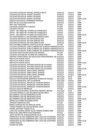 COLEGIO ESTADUAL RAFAEL SPINOLA NETO           Estadual   Urbana    EMR
COLEGIO ESTADUAL ANISIO TEIXEIRA               Estadual   Urbana    EMR
COLEGIO ESTADUAL ANISIO TEIXEIRA               Estadual   Urbana    EJA
COLEGIO ESTADUAL ANISIO TEIXEIRA               Estadual   Urbana    EMR e EJA
ESCOLA ESTADUAL FERNANDO SPINOLA               Estadual   Urbana    EJA
INST DE ED EUCLIDES DANTAS                     Estadual   Urbana    EMR
INST SAO TARCISIO                              Privada    Urbana    EMR
COLEGIO CONQUISTA COEDUC                       Privada    Urbana    EMR
COLEGIO OPCAO                                  Privada    Urbana    EMR
CEFET - BA UNED DE VITORIA DA CONQUISTA        Federal    Urbana    EMR
CEFET - BA UNED DE VITORIA DA CONQUISTA        Federal    Urbana    EJA
CEFET - BA UNED DE VITORIA DA CONQUISTA        Federal    Urbana    EMR e EJA
COLEGIO MODELO LUIS EDUARDO MAGALHAES          Estadual   Urbana    EMR
COLEGIO ESTADUAL NILTON GONCALVES              Estadual   Urbana    EMR
COLEGIO ESTADUAL NILTON GONCALVES              Estadual   Urbana    EJA
COLEGIO ESTADUAL NILTON GONCALVES              Estadual   Urbana    EMR e EJA
EPG ESTABELECIMENTO PARTICULAR DE ENSINO       Privada    Urbana    EMR
COLEGIO ESTADUAL DOM CLIMERIO DE ALMEIDA ANDRADE
                                               Estadual   Urbana    EMR
COLEGIO ESTADUAL DOM CLIMERIO DE ALMEIDA ANDRADE
                                               Estadual   Urbana    EJA
COLEGIO ESTADUAL DOM CLIMERIO DE ALMEIDA ANDRADE
                                               Estadual   Urbana    EMR e EJA
COLEGIO PARTICULAR OPCAO DE ENSINO             Privada    Urbana    EMR
COLEGIO OFICINA DE VITORIA DA CONQUISTA        Privada    Urbana    EMR
CENTRO TERRITORIAL DE EDUCACAO PROFISSIONAL DA CHAPADA DIAMANTINA
                                               Estadual   Urbana    EMR
INSTITUTO PONTE NOVA                           Estadual   Urbana    EMR
INSTITUTO PONTE NOVA                           Estadual   Urbana    EJA
INSTITUTO PONTE NOVA                           Estadual   Urbana    EMR e EJA
COLEGIO ESTADUAL ANTONIO INACIO DE OLIVEIRA    Estadual   Urbana    EMR
COLEGIO ESTADUAL ANTONIO INACIO DE OLIVEIRA    Estadual   Urbana    EJA
COLEGIO ESTADUAL ANTONIO INACIO DE OLIVEIRA    Estadual   Urbana    EMR e EJA
COLEGIO ESTADUAL NAIR LOPES JENKINS            Estadual   Urbana    EMR
COLEGIO ESTADUAL NAIR LOPES JENKINS            Estadual   Urbana    EJA
COLEGIO ESTADUAL NAIR LOPES JENKINS            Estadual   Urbana    EMR e EJA
ESC MUN MARIA ALICE DOS SANTOS                 Municipal  Rural     EMR
ESCOLA PROFESSORA MARTINHA NUNES DE SOUZA      Municipal  Rural     EMR
COLEGIO MUNICIPAL SRº DO BONFIM                Municipal  Urbana    EMR
COLEGIO ESTADUAL REINALDO TEIXEIRA BRAGA       Estadual   Urbana    EMR
COLEGIO ESTADUAL REINALDO TEIXEIRA BRAGA       Estadual   Urbana    EJA
COLEGIO ESTADUAL REINALDO TEIXEIRA BRAGA       Estadual   Urbana    EMR e EJA
ESCOLA CECILIA MEIRELES                        Privada    Urbana    EMR
CENTRO EDUCACIONAL MUNICIPAL MANOEL BESSA      Municipal  Rural     EMR
COLEGIO MODELO LUIS EDUARDO MAGALHAES          Estadual   Urbana    EMR
BELARMINO LINS DE MEDEIROS EEFM                Estadual   Urbana    EMR
BELARMINO LINS DE MEDEIROS EEFM                Estadual   Urbana    EJA
BELARMINO LINS DE MEDEIROS EEFM                Estadual   Urbana    EMR e EJA
MARIA DO CARMO BEZERRA EEFM                    Estadual   Urbana    EMR
VIRGEM PODEROSA ESC                            Privada    Urbana    EMR
MARIA CONCEICAO DE ARAUJO EEFM                 Estadual   Urbana    EMR
TOMAZ POMPEU DE SOUSA BRASIL EEEP              Estadual   Urbana    EMR
PADRE ANTONIO TOMAS CEJA                       Estadual   Urbana    EJA
LICEU DE ACARAU MARIA ALICE RAMOS GOMES EEM    Estadual   Urbana    EMR
EMILIA DE LIMA PINHO EDUCANDARIO               Privada    Urbana    EMR
JOAO UCHOA DE ALBUQUERQUE CEJA                 Municipal  Urbana    EJA
FRANCISCO ALVES SOBRINHO DEP LICEU DE ACOPIARA Estadual   Urbana    EMR
FRANCISCO ALVES SOBRINHO DEP LICEU DE ACOPIARA Estadual   Urbana    EJA
FRANCISCO ALVES SOBRINHO DEP LICEU DE ACOPIARA Estadual   Urbana    EMR e EJA
UMARI EEM DE                                   Estadual   Urbana    EMR
AIUABA DE EEM                                  Estadual   Urbana    EMR
 