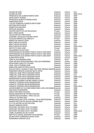 AIUABA DE EEM                                   Estadual   Urbana   EJA
AIUABA DE EEM                                   Estadual   Urbana   EMR e EJA
FRANCISCO DE ALMEIDA MONTE EEM                  Estadual   Urbana   EMR
EEFM SANTA TEREZA                               Estadual   Urbana   EMR
FRANCISCO NONATO FREIRE EEFM                    Estadual   Urbana   EMR
AMONTADA EEFM                                   Estadual   Urbana   EMR
LUIZ DE GONZAGA FONSECA MOTA EEM                Estadual   Urbana   EMR
ANTONIO MOTA EEFM                               Estadual   Urbana   EMR
SEBASTIAO EEM SAO                               Estadual   Urbana   EMR
EEFM DE AQUIRAZ                                 Estadual   Urbana   EMR
CASTRO INSTITUTO DE EDUCACAO                    Privada    Urbana   EMR
RDO TOMAZ EEFM                                  Estadual   Urbana   EMR
TELINA MATOS PIRES EEFM                         Estadual   Urbana   EMR
CORONEL OSVALDO STUDART EEFM                    Estadual   Urbana   EMR
COLEGIO MARISTA DE ARACATI                      Privada    Urbana   EMR
BARAO DE ARACATI EEM                            Estadual   Urbana   EMR
BENI CARVALHO EEFM                              Estadual   Urbana   EMR
BENI CARVALHO EEFM                              Estadual   Urbana   EJA
BENI CARVALHO EEFM                              Estadual   Urbana   EMR e EJA
INSTITUTO SAO JOSE                              Privada    Urbana   EMR
WALDEMAR FALCAO INST                            Privada    Urbana   EMR
PROFESSORA ELSA MARIA PORTO COSTA LIMA EEEP     Estadual   Urbana   EMR
PROFESSORA ELSA MARIA PORTO COSTA LIMA EEEP     Estadual   Urbana   EJA
PROFESSORA ELSA MARIA PORTO COSTA LIMA EEEP     Estadual   Urbana   EMR e EJA
ALMIR PINTO EEFM                                Estadual   Urbana   EMR
JOAO ALVES MOREIRA EEM                          Estadual   Rural    EMR
JOSE WILSON VERAS MOURAO LICEU DE ARARENDA      Estadual   Urbana   EMR
EEFM DONA CARLOTA TAVORA                        Estadual   Urbana   EMR
JOSE JOACY PEREIRA EEM                          Estadual   Urbana   EMR
MARIA DOLORES PETROLA EEFM                      Estadual   Urbana   EMR
NUCLEO EDUC JOVENS E ADULTOS PROF NEDINA ONOFRE stadual
                                                E          Urbana   EJA
RAIMUNDO MOACIR ALENCAR MOTA EEFM               Estadual   Urbana   EMR
TABELIAO JOSE PINTO QUEZADO EEFM                Estadual   Urbana   EMR
TABELIAO JOSE PINTO QUEZADO EEFM                Estadual   Urbana   EJA
TABELIAO JOSE PINTO QUEZADO EEFM                Estadual   Urbana   EMR e EJA
MONSENHOR VICENTE BEZERRA EEFM                  Estadual   Urbana   EMR
ESCOLA DE ENSINO FUN ME PADRE CICERO            Estadual   Urbana   EMR
HORACIO TEIXEIRA EEFM MONSENHOR                 Estadual   Urbana   EMR
HORACIO TEIXEIRA EEFM MONSENHOR                 Estadual   Urbana   EJA
HORACIO TEIXEIRA EEFM MONSENHOR                 Estadual   Urbana   EMR e EJA
JACOB NOBRE DE OLIVEIRA BENEVIDES LICEU DE BANABUIU
                                                Estadual   Urbana   EMR
EEM ADAUTO BEZERRA                              Estadual   Urbana   EMR
SANTO ANTONIO COLEGIO                           Privada    Urbana   EMR
NOSSA SENHORA DE FATIMA COLEGIO                 Privada    Urbana   EMR
CENTRO EDUCACIONAL LYRIO CALLOU                 Privada    Urbana   EMR
VIRGILIO TAVORA EEM                             Estadual   Urbana   EMR
MARIA ANGELINA LEITE TEXEIRA - CEJA PROFESSORA  Estadual   Urbana   EJA
DANISIO DALTON DA ROCHA CORREA EEM              Estadual   Urbana   EMR
E E F M JUSTINO ALVES FEITOSA                   Estadual   Urbana   EJA
MAURO SAMPAIO EEFM                              Estadual   Urbana   EMR
EEFM DEP ANTONIO LEITE TAVARES                  Estadual   Urbana   EMR
EEFM DEP ANTONIO LEITE TAVARES                  Estadual   Urbana   EJA
EEFM DEP ANTONIO LEITE TAVARES                  Estadual   Urbana   EMR e EJA
JAIME LAURINDO DA SILVA EEM                     Estadual   Urbana   EMR
INSTITUTO NOSSA SENHORA AUXILIADORA             Privada    Urbana   EMR
DE BATURITE DOMINGOS SAVIO LICEU                Estadual   Urbana   EMR
DONANINHA ARRUDA CEJA                           Estadual   Urbana   EJA
 