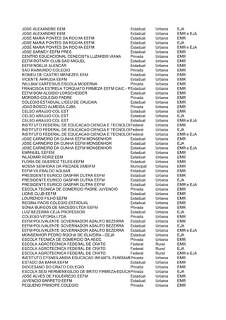 JOSE ALEXANDRE EEM                              Estadual   Urbana   EJA
JOSE ALEXANDRE EEM                              Estadual   Urbana   EMR e EJA
JOSE MARIA PONTES DA ROCHA EEFM                 Estadual   Urbana   EMR
JOSE MARIA PONTES DA ROCHA EEFM                 Estadual   Urbana   EJA
JOSE MARIA PONTES DA ROCHA EEFM                 Estadual   Urbana   EMR e EJA
JOSE SARNEY EEFM PRES                           Estadual   Urbana   EMR
CENTRO EDUCACIONAL CENECISTA LUZARDO VIANA      Privada    Urbana   EMR
EEFM ROTARY CLUB SAO MIGUEL                     Estadual   Urbana   EMR
EEFM NOELIA ALENCAR                             Estadual   Urbana   EMR
SAO RAIMUNDO COLEGIO                            Privada    Urbana   EMR
ROMEU DE CASTRO MENEZES EEM                     Estadual   Urbana   EMR
VICENTE ARRUDA EEFM                             Estadual   Urbana   EMR
WILLIAM CARTESIUS ESCOLA MODERNA                Privada    Urbana   EMR
FRANCISCA ESTRELA TORQUATO FIRMEZA EEFM CAIC - PROFª
                                                Estadual   Urbana   EMR
EEFM DOM ALOISIO LORSCHEIDER                    Estadual   Urbana   EMR
MORORO COLEGIO PADRE                            Privada    Urbana   EMR
COLEGIO ESTADUAL LICEU DE CAUCAIA               Estadual   Urbana   EMR
JOAO BOSCO ALMEIDA CJBA                         Privada    Urbana   EMR
CELSO ARAUJO COL EST                            Estadual   Urbana   EMR
CELSO ARAUJO COL EST                            Estadual   Urbana   EJA
CELSO ARAUJO COL EST                            Estadual   Urbana   EMR e EJA
INSTITUTO FEDERAL DE EDUCACAO CIENCIA E TECNOLOGIA DO CEARA CAMPUS CEDRO
                                                Federal    Urbana   EMR
INSTITUTO FEDERAL DE EDUCACAO CIENCIA E TECNOLOGIA DO CEARA CAMPUS CEDRO
                                                Federal    Urbana   EJA
INSTITUTO FEDERAL DE EDUCACAO CIENCIA E TECNOLOGIA DO CEARA CAMPUS CEDRO EJA
                                                Federal    Urbana   EMR e
JOSE CARNEIRO DA CUNHA EEFM MONSENHOR           Estadual   Urbana   EMR
JOSE CARNEIRO DA CUNHA EEFM MONSENHOR           Estadual   Urbana   EJA
JOSE CARNEIRO DA CUNHA EEFM MONSENHOR           Estadual   Urbana   EMR e EJA
EMANUEL EEFEM                                   Estadual   Urbana   EMR
WLADIMIR RORIZ EEM                              Estadual   Urbana   EMR
FLORA DE QUEIROZ TELES EEFM                     Estadual   Urbana   EMR
NOSSA SENHORA DA PIEDADE EMEIFM                 Municipal  Urbana   EMR
EEFM VILEBALDO AGUIAR                           Estadual   Urbana   EMR
PRESIDENTE EURICO GASPAR DUTRA EEFM             Estadual   Urbana   EMR
PRESIDENTE EURICO GASPAR DUTRA EEFM             Estadual   Urbana   EJA
PRESIDENTE EURICO GASPAR DUTRA EEFM             Estadual   Urbana   EMR e EJA
ESCOLA TECNICA DE COMERCIO PADRE JUVENCIO       Privada    Urbana   EMR
LIONS CLUB EEFM                                 Estadual   Urbana   EMR
LOURENCO FILHO EEFM                             Estadual   Urbana   EMR
REGINA PACIS COLEGIO ESTADUAL                   Estadual   Urbana   EMR
SONIA BURGOS DE MACEDO LTDA EEFM                Privada    Urbana   EMR
LUIZ BEZERRA CEJA PROFESSOR                     Estadual   Urbana   EJA
COLEGIO VITORIA LTDA                            Privada    Urbana   EMR
EEFM POLIVALENTE GOVERNADOR ADAUTO BEZERRA      Estadual   Urbana   EMR
EEFM POLIVALENTE GOVERNADOR ADAUTO BEZERRA      Estadual   Urbana   EJA
EEFM POLIVALENTE GOVERNADOR ADAUTO BEZERRA      Estadual   Urbana   EMR e EJA
MONSENHOR PEDRO ROCHA DE OLIVEIRA - CEJA        Estadual   Urbana   EJA
ESCOLA TECNICA DE COMERCIO DA AECC              Privada    Urbana   EMR
ESCOLA AGROTECNICA FEDERAL DE CRATO             Federal    Rural    EMR
ESCOLA AGROTECNICA FEDERAL DE CRATO             Federal    Rural    EJA
ESCOLA AGROTECNICA FEDERAL DE CRATO             Federal    Rural    EMR e EJA
INSTITUTO CYSNEILANDIA EDUCACAO INFANTIL FUNDAMENTAL E MEDIO
                                                Privada    Urbana   EMR
ESTADO DA BAHIA EEFM                            Estadual   Urbana   EMR
DIOCESANO DO CRATO COLEGIO                      Privada    Urbana   EMR
ESCOLA SESI HERMENEGILDO DE BRITO FIRMEZA-EDUCACAO BASICA Urbana
                                                Privada             EJA
JOSE ALVES DE FIGUEIREDO EEFM                   Estadual   Urbana   EMR
JUVENCIO BARRETO EEFM                           Estadual   Urbana   EMR
PEQUENO PRINCIPE COLEGIO                        Privada    Urbana   EMR
 