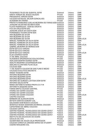 TEODORICO TELES DE QUENTAL EEFM                Estadual   Urbana   EMR
SANTA TERESA DE JESUS COLEGIO                  Privada    Urbana   EMR
PRESIDENTE VARGAS EEFM                         Estadual   Urbana   EMR
COLEGIO ESTADUAL WILSON GONCALVES              Estadual   Urbana   EMR
ACADEMIA DE ENSINO                             Privada    Urbana   EMR
PREFEITO RAIMUNDO COELHO BEZERRA DE FARIAS EEM LICEU DO CRATO
                                               Estadual   Urbana   EMR
JOAQUIM VALDEVINO DE BRITO EEM                 Estadual   Urbana   EMR
FLAVIO RODRIGUES - EEM DE CROATA               Estadual   Urbana   EMR
FCO DA CRUZ EEFM SAO                           Estadual   Urbana   EMR
JOAQUIM JOSUE DA COSTA EEM                     Estadual   Urbana   EMR
FERNANDES TAVORA EEFM SEN                      Estadual   Urbana   EMR
ANA BEZERRA DE SA EM                           Estadual   Urbana   EMR
ANA BEZERRA DE SA EM                           Estadual   Urbana   EJA
ANA BEZERRA DE SA EM                           Estadual   Urbana   EMR e EJA
MANUEL FERREIRA DA SILVA EEFM                  Estadual   Urbana   EMR
MANUEL FERREIRA DA SILVA EEFM                  Estadual   Urbana   EJA
MANUEL FERREIRA DA SILVA EEFM                  Estadual   Urbana   EMR e EJA
GABRIEL BEZERRA DE MORAIS EEM                  Estadual   Urbana   EMR
EEFM GETULIO VARGAS                            Estadual   Urbana   EMR
EEFM GETULIO VARGAS                            Estadual   Urbana   EJA
EEFM GETULIO VARGAS                            Estadual   Urbana   EMR e EJA
ELZA GOERSCH EEFM                              Estadual   Urbana   EMR
21 DE ABRIL COLEGIO                            Privada    Urbana   EMR
ACADEMOS ORGANIZACAO EDUCACIONAL               Privada    Urbana   EMR
ADALGISA BONFIM SOARES EEFM                    Estadual   Urbana   EMR
ADAUTO BEZERRA GOVERNADOR EEM                  Estadual   Urbana   EMR
ADELINO ALCANTARA FILHO CEJA                   Estadual   Urbana   EJA
COLEGIO ADM                                    Privada    Urbana   EMR
11 DE AGOSTO COLEGIO DE ENS FUND E MEDIO       Privada    Urbana   EMR
COLEGIO EVOLUTIVO ANCHIETA                     Privada    Urbana   EMR
ANISIO TEIXEIRA EEFM                           Estadual   Urbana   EMR
ANTONIO BEZERRA EEFM                           Estadual   Urbana   EMR
ANTONIO BEZERRA EEFM                           Estadual   Urbana   EJA
ANTONIO BEZERRA EEFM                           Estadual   Urbana   EMR e EJA
ANTONIO DE ALMEIDA LUSTOSA DOM EEFM            Estadual   Urbana   EMR
ANTONIO SALES EEFM                             Estadual   Urbana   EMR
MARIA ANTONIETA NUNES PROFA E E F M            Estadual   Urbana   EMR
ANTONIETA SIQUEIRA EEFM                        Estadual   Urbana   EMR
FARIAS BRITO COLEGIO CENTRAL                   Privada    Urbana   EMR
ATENEU DO CEARA COLEGIO                        Privada    Urbana   EMR
ATENEU DO CEARA COLEGIO                        Privada    Urbana   EJA
ATENEU DO CEARA COLEGIO                        Privada    Urbana   EMR e EJA
CASTRO COLEGIO                                 Privada    Urbana   EMR
BARBARA DE ALENCAR EEFM                        Estadual   Urbana   EMR
BATISTA SANTOS DUMONT COL                      Privada    Urbana   EMR
SALESIANO DOM BOSCO COLEGIO                    Privada    Urbana   EMR
SERAFICO NOSSA SENHORA DO BRASIL COLEGIO       Privada    Urbana   EMR
CAPISTRANO DE ABREU COLEGIO                    Privada    Urbana   EMR
COLEGIO CAPITAL                                Privada    Urbana   EMR
CENTRO FEDERAL TECNOLOGICO DO CEARA CEFET      Federal    Urbana   EMR
CENTRO FEDERAL TECNOLOGICO DO CEARA CEFET      Federal    Urbana   EJA
CENTRO FEDERAL TECNOLOGICO DO CEARA CEFET      Federal    Urbana   EMR e EJA
INSTITUTO DE EDUCACAO DO CEARA                 Estadual   Urbana   EMR
CECILIA COL STA                                Privada    Urbana   EMR
GILMAR MAIA DE SOUZA CEJA PROFESSOR            Estadual   Urbana   EJA
COLEGIO CHRISTUS UNIDADE BARAO DE STUDART      Privada    Urbana   EMR
CICERO NOGUEIRA COL                            Privada    Urbana   EMR
 