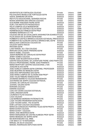 ADVENTISTA DE FORTALEZA COLEGIO                Privada    Urbana   EMR
POLIVALENTE MODELO DE FORTALEZA EEFM           Estadual   Urbana   EMR
GENTIL BARREIRA DR EEFM                        Estadual   Urbana   EMR
INSTITUTO EDUCACIONAL GERARDO ROCHA            Privada    Urbana   EMR
NOSSA SENHORA DAS GRACAS COLEGIO               Privada    Urbana   EMR
GUILHERME WAESSEN PADRE EEFM                   Estadual   Urbana   EMR
GURI LTDA INSTITUTO PEDAGOGICO                 Privada    Urbana   EMR
HELIO CAMPOS CEJA MONSENHOR                    Estadual   Urbana   EJA
HERACLITO DE CASTRO E SILVA EEFM               Estadual   Urbana   EMR
HERMENEGILDO FIRMEZA EEFM PROF                 Estadual   Urbana   EMR
HERMINO BARROSO E E F M                        Estadual   Urbana   EMR
COLEGIO ARI DE SA CAVALCANTE WASHINGTON SOARES Privada    Urbana   EMR
HILZA DIOGO DE OLIVEIRA EEFM DONA              Estadual   Urbana   EMR
HUMBERTO CASTELO BRANCO COLEGIO ESTADUAL PRESIDENTE
                                               Estadual   Urbana   EMR
HUMBERTO DE ALENCAR CASTELO BRANCO MAL EEFM Estadual      Urbana   EMR
IMACULADA CONCEICAO COLEGIO DA                 Privada    Urbana   EMR
COLEGIO SANTO INACIO                           Privada    Urbana   EMR
IRACEMA EEFM                                   Estadual   Urbana   EMR
LUNA RANGEL SC LTDA COLEGIO                    Privada    Urbana   EMR
IRAPUAN CAVALCANTE PINHEIRO EEFM               Estadual   Urbana   EMR
SANTA ISABEL COLEGIO                           Privada    Urbana   EMR
JADER MOREIRA DE CARVALHO EEFM PROF            Estadual   Urbana   EMR
JENNY GOMES COLEGIO                            Estadual   Urbana   EMR
PADRE JOSE NILSON ESCOLA EEFM                  Privada    Urbana   EMR
CENTRO EDUCACIONAL DA JUVENTUDE PADRE JOAO PIAMARTA
                                               Privada    Urbana   EMR
ESCOLA PROFISSIONAL PADRE JOAO PIAMARTA        Privada    Urbana   EMR
MARIA MONTFORT CENTRO EDUCACIONAL LTDA         Privada    Urbana   EMR
JOAQUIM ALVES EEFM                             Estadual   Urbana   EMR
JOSE AURELIO CAMARA EEFM CORONEL PROFESSOR     Estadual   Urbana   EMR
JOSE BEZERRA DE MENEZES EEFM                   Estadual   Urbana   EMR
JOSE DOS ARPOADORES SAO EEFM                   Estadual   Urbana   EMR
JOSE MARIA CAMPOS DE OLIVEIRA EEM PROFº        Estadual   Urbana   EMR
JOSE VALDO RIBEIRO RAMOS EEFM                  Estadual   Urbana   EMR
JOVINIANO BARRETO COLEGIO MONSENHOR            Privada    Urbana   EMR
JUSTINIANO DE SERPA COLEGIO ESTADUAL           Estadual   Urbana   EMR
JUVENAL DE CARVALHO COLEGIO                    Privada    Urbana   EMR
JUVENAL GALENO EEFM                            Estadual   Urbana   EMR
KERIGMA COLEGIO                                Privada    Urbana   EMR
DARWIN COLEGIO                                 Privada    Urbana   EMR
LICEU DO CEARA COLEGIO ESTADUAL                Estadual   Urbana   EMR
LIONS JANGADA EEFM                             Estadual   Urbana   EMR
LOURENCO FILHO COLEGIO                         Privada    Urbana   EMR
LUCE COLEGIO                                   Privada    Urbana   EMR
LUIZ BARBOSA MOREIRA PATRONATO PE              Privada    Urbana   EMR
LUIZA TAVORA PROMORAR EEFM DONA                Estadual   Urbana   EMR
LUIZA TAVORA DONA - PIO XII EEFM               Estadual   Urbana   EMR
DOM LUSTOSA COLEGIO SALESIANO                  Privada    Urbana   EMR
MARIA DA CONCEICAO PORFIRIO TELES EEFM PROFA   Estadual   Urbana   EMR
MARIA ESTER COLEGIO                            Privada    Urbana   EMR
MARIA ESTER 1 COLEGIO                          Privada    Urbana   EMR
MARIA JOSE MEDEIROS EEFM                       Estadual   Urbana   EMR
MARIA MARGARIDA DE CASTRO ALMEIDA PROF EEFM    Estadual   Urbana   EMR
MARIA MENEZES DE SERPA EEFM                    Estadual   Urbana   EJA
MA MONTENEGRO COL IRMA                         Privada    Urbana   EMR
2 DE MAIO E E F M INTEGRADA                    Estadual   Urbana   EMR
MANUEL DA SILVA COLEGIO                        Privada    Urbana   EMR
MANOEL RODRIGUES DEPUTADO EEFM                 Estadual   Urbana   EMR
 