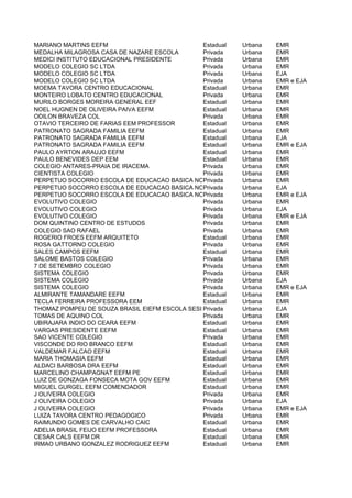 MARIANO MARTINS EEFM                            Estadual Urbana   EMR
MEDALHA MILAGROSA CASA DE NAZARE ESCOLA         Privada  Urbana   EMR
MEDICI INSTITUTO EDUCACIONAL PRESIDENTE         Privada  Urbana   EMR
MODELO COLEGIO SC LTDA                          Privada  Urbana   EMR
MODELO COLEGIO SC LTDA                          Privada  Urbana   EJA
MODELO COLEGIO SC LTDA                          Privada  Urbana   EMR e EJA
MOEMA TAVORA CENTRO EDUCACIONAL                 Estadual Urbana   EMR
MONTEIRO LOBATO CENTRO EDUCACIONAL              Privada  Urbana   EMR
MURILO BORGES MOREIRA GENERAL EEF               Estadual Urbana   EMR
NOEL HUGNEN DE OLIVEIRA PAIVA EEFM              Estadual Urbana   EMR
ODILON BRAVEZA COL                              Privada  Urbana   EMR
OTAVIO TERCEIRO DE FARIAS EEM PROFESSOR         Estadual Urbana   EMR
PATRONATO SAGRADA FAMILIA EEFM                  Estadual Urbana   EMR
PATRONATO SAGRADA FAMILIA EEFM                  Estadual Urbana   EJA
PATRONATO SAGRADA FAMILIA EEFM                  Estadual Urbana   EMR e EJA
PAULO AYRTON ARAUJO EEFM                        Estadual Urbana   EMR
PAULO BENEVIDES DEP EEM                         Estadual Urbana   EMR
COLEGIO ANTARES-PRAIA DE IRACEMA                Privada  Urbana   EMR
CIENTISTA COLEGIO                               Privada  Urbana   EMR
PERPETUO SOCORRO ESCOLA DE EDUCACAO BASICA NOSSA SENHORA DO
                                                Privada  Urbana   EMR
PERPETUO SOCORRO ESCOLA DE EDUCACAO BASICA NOSSA SENHORA DO
                                                Privada  Urbana   EJA
PERPETUO SOCORRO ESCOLA DE EDUCACAO BASICA NOSSA SENHORA DO
                                                Privada  Urbana   EMR e EJA
EVOLUTIVO COLEGIO                               Privada  Urbana   EMR
EVOLUTIVO COLEGIO                               Privada  Urbana   EJA
EVOLUTIVO COLEGIO                               Privada  Urbana   EMR e EJA
DOM QUINTINO CENTRO DE ESTUDOS                  Privada  Urbana   EMR
COLEGIO SAO RAFAEL                              Privada  Urbana   EMR
ROGERIO FROES EEFM ARQUITETO                    Estadual Urbana   EMR
ROSA GATTORNO COLEGIO                           Privada  Urbana   EMR
SALES CAMPOS EEFM                               Estadual Urbana   EMR
SALOME BASTOS COLEGIO                           Privada  Urbana   EMR
7 DE SETEMBRO COLEGIO                           Privada  Urbana   EMR
SISTEMA COLEGIO                                 Privada  Urbana   EMR
SISTEMA COLEGIO                                 Privada  Urbana   EJA
SISTEMA COLEGIO                                 Privada  Urbana   EMR e EJA
ALMIRANTE TAMANDARE EEFM                        Estadual Urbana   EMR
TECLA FERREIRA PROFESSORA EEM                   Estadual Urbana   EMR
THOMAZ POMPEU DE SOUZA BRASIL EIEFM ESCOLA SESI Privada
                                                DR       Urbana   EJA
TOMAS DE AQUINO COL                             Privada  Urbana   EMR
UBIRAJARA INDIO DO CEARA EEFM                   Estadual Urbana   EMR
VARGAS PRESIDENTE EEFM                          Estadual Urbana   EMR
SAO VICENTE COLEGIO                             Privada  Urbana   EMR
VISCONDE DO RIO BRANCO EEFM                     Estadual Urbana   EMR
VALDEMAR FALCAO EEFM                            Estadual Urbana   EMR
MARIA THOMASIA EEFM                             Estadual Urbana   EMR
ALDACI BARBOSA DRA EEFM                         Estadual Urbana   EMR
MARCELINO CHAMPAGNAT EEFM PE                    Estadual Urbana   EMR
LUIZ DE GONZAGA FONSECA MOTA GOV EEFM           Estadual Urbana   EMR
MIGUEL GURGEL EEFM COMENDADOR                   Estadual Urbana   EMR
J OLIVEIRA COLEGIO                              Privada  Urbana   EMR
J OLIVEIRA COLEGIO                              Privada  Urbana   EJA
J OLIVEIRA COLEGIO                              Privada  Urbana   EMR e EJA
LUIZA TAVORA CENTRO PEDAGOGICO                  Privada  Urbana   EMR
RAIMUNDO GOMES DE CARVALHO CAIC                 Estadual Urbana   EMR
ADELIA BRASIL FEIJO EEFM PROFESSORA             Estadual Urbana   EMR
CESAR CALS EEFM DR                              Estadual Urbana   EMR
IRMAO URBANO GONZALEZ RODRIGUEZ EEFM            Estadual Urbana   EMR
 