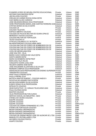 EVANDRO AYRES DE MOURA CENTRO EDUCACIONAL       Privada     Urbana   EMR
ANTONIO DIAS MACEDO EEFM                        Estadual    Urbana   EMR
JIM WILLSON COLEGIO                             Privada     Urbana   EMR
CREUSA DO CARMO ROCHA DONA EEFM                 Estadual    Urbana   EMR
CAIC MARIA ALVES CARIOCA                        Estadual    Urbana   EMR
JOSE NEUDSON BRAGA CEJA PROFESSOR               Estadual    Urbana   EJA
CERE PROFESSORA MARIA JOSE SANTOS FERREIRA GOMES EEFM
                                                Estadual    Urbana   EMR
AYRTON SENNA DA SILVA EEFM                      Estadual    Urbana   EMR
COLEGIO JK                                      Privada     Urbana   EJA
COLEGIO TELEYOS                                 Privada     Urbana   EMR
ESPACO ABERTO COLEGIO                           Privada     Urbana   EMR
COLEGIO DA POLICIA MILITAR DO CEARA CPM-CE      Estadual    Urbana   EMR
MENEZES E SOUSA COLEGIO                         Privada     Urbana   EMR
COLEGIO MILITAR DE FORTALEZA                    Federal     Urbana   EMR
TELES COLEGIO 01                                Privada     Urbana   EMR
OTACILIO COLARES E E F M POETA                  Estadual    Urbana   EMR
MA MONTENEGRO COLEGIO IRMA ANEX                 Privada     Urbana   EMR
COLEGIO MILITAR DO CORPO DE BOMBEIROS DO CE     Estadual    Urbana   EMR
COLEGIO MILITAR DO CORPO DE BOMBEIROS DO CE     Estadual    Urbana   EJA
COLEGIO MILITAR DO CORPO DE BOMBEIROS DO CE     Estadual    Urbana   EMR e EJA
LICEU DE MESSEJANA EEM                          Estadual    Urbana   EMR
JOSE WALTER - CEJA                              Estadual    Urbana   EJA
MARIO HUGO CIDRACK DO VALE EEFM                 Estadual    Urbana   EMR
SANTO AMARO EEFM                                Estadual    Urbana   EMR
MARIO SCHENBERG EEFM PROF                       Estadual    Urbana   EMR
EEM LICEU VILA VELHA                            Estadual    Urbana   EMR
CONJUNTO CEARA LICEU EEM                        Estadual    Urbana   EMR
HELDER CAMARA DOM EEFM                          Estadual    Urbana   EMR
JOSE WALDEMAR ALCANTARA E SILVA EEF             Estadual    Urbana   EJA
MOREIRA CAMPOS CEJA PROFESSOR                   Estadual    Urbana   EJA
ASSOCIACAO DOS PROFESSORES DO ENSINO SUPERIOR Privada
                                                DO CEARA - APESC CENTRO EDUCACIONAL
                                                            Urbana   EJA
TIRADENTES COLEGIO                              Privada     Urbana   EMR
PROF PAULO FREIRE EEFM                          Estadual    Urbana   EMR
PAULO FREIRE CEJA                               Estadual    Urbana   EJA
BATISTA SANTOS DUMONT - COLEGIO ANEXO I         Privada     Urbana   EMR
PATATIVA DO ASSARE POETA EEFM                   Estadual    Urbana   EMR
MICHELSON NOBRE DA SILVA EEFM                   Estadual    Urbana   EMR
EUDES VERAS CEJA PROFESSORA                     Estadual    Urbana   EJA
INTELECTO COLEGIO                               Privada     Urbana   EMR
SEAD SUPLETIVO 1 E 2 GRAUS TELECURSO 2000       Estadual    Urbana   EJA
PAULO ELPIDIO EEFM                              Estadual    Urbana   EMR
MASTER COLEGIO                                  Privada     Urbana   EMR
CEJA PROFESSOR MILTON CUNHA                     Estadual    Urbana   EJA
SERVICO SOCIAL DA INDUSTRIA - SESI              Privada     Urbana   EJA
ATENEU DO CEARA COLEGIO                         Privada     Urbana   EMR
EQUIPE COLEGIO                                  Privada     Urbana   EMR
EQUIPE COLEGIO                                  Privada     Urbana   EJA
EQUIPE COLEGIO                                  Privada     Urbana   EMR e EJA
COLEGIO GILVANIRA FERNANDES SC LTDA             Privada     Urbana   EMR
ATENEU DE FORTALEZA COLEGIO                     Privada     Urbana   EMR
BESSA QUEIROZ ORGANIZACAO                       Privada     Urbana   EMR
BESSA QUEIROZ ORGANIZACAO                       Privada     Urbana   EJA
BESSA QUEIROZ ORGANIZACAO                       Privada     Urbana   EMR e EJA
COLEGIO DE ENSINO MEDIO JOSE DE ALENCAR SC LTDA Privada     Urbana   EMR
MANUELITO VESTIBULARES LTDA                     Privada     Urbana   EMR
ANTARES COLEGIO PAPICU                          Privada     Urbana   EMR
AGAPE COLEGIO                                   Privada     Urbana   EMR
 