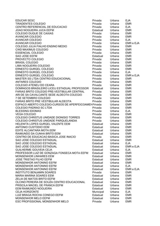 EDUCAR SESC                                  Privada    Urbana    EJA
TIRADENTES COLEGIO                           Privada    Urbana    EMR
CENTRO REFERENCIAL DE EDUCACAO               Privada    Urbana    EJA
JOAO NOGUEIRA JUCA EEFM                      Estadual   Urbana    EMR
COLEGIO DUQUE DE CAXIAS                      Privada    Urbana    EMR
AVANCAR COLEGIO                              Privada    Urbana    EMR
AVANCAR COLEGIO                              Privada    Urbana    EJA
AVANCAR COLEGIO                              Privada    Urbana    EMR e EJA
COLEGIO JULIA FIALHO ENSINO MEDIO            Privada    Urbana    EMR
CWD MAXIMUS COLEGIO                          Privada    Urbana    EMR
ESSENCIAL COLEGIO                            Privada    Urbana    EMR
SAO JOSE EEFM                                Estadual   Urbana    EMR
PROVECTO COLEGIO                             Privada    Urbana    EMR
BRASIL COLEGIO                               Privada    Urbana    EMR
LIMA NOGUEIRA COLEGIO                        Privada    Urbana    EMR
ERNESTO GURGEL COLEGIO                       Privada    Urbana    EMR
ERNESTO GURGEL COLEGIO                       Privada    Urbana    EJA
ERNESTO GURGEL COLEGIO                       Privada    Urbana    EMR e EJA
MASTER SS LTDA CENTRO EDUCACIONAL            Privada    Urbana    EMR
ANTARES COLEGIO                              Privada    Urbana    EMR
COLEGIO ATENEU DO CEARA                      Privada    Urbana    EMR
DOMINGOS BRASILEIRO LICEU ESTADUAL PROFESSOR Estadual   Urbana    EMR
FARIAS BRITO COLEGIO PRE-VESTIBULAR CENTRAL  Privada    Urbana    EMR
ARI DE SA CAVALCANTE SEDE ALDEOTA COLEGIO    Privada    Urbana    EMR
7 DE SETEMBRO COLEGIO                        Privada    Urbana    EMR
FARIAS BRITO PRE VESTIBULAR ALDEOTA          Privada    Urbana    EMR
ESPACO ABERTO COLEGIO-CURSOS DE APERFEICOAMENTO PROFISSIONALS-A LTDA
                                             Privada    Urbana    EMR
COLEGIO PADRAO SC LTDA                       Privada    Urbana    EMR
BLESSING IDIOMAS                             Privada    Urbana    EJA
VEGA COLEGIO                                 Privada    Urbana    EMR
COLEGIO CHRISTUS UNIDADE DIONISIO TORRES     Privada    Urbana    EMR
COLEGIO CHRISTUS UNIDADE PARQUELANDIA        Privada    Urbana    EMR
HELENITA LOPES GURGEL VALENTE EEM            Estadual   Urbana    EMR
ANTONIO CUSTODIO EEM                         Estadual   Urbana    EMR
EDITE ALCANTARA MOTA EEM                     Estadual   Urbana    EMR
RAIMUNDO DA CUNHA BRITO EEM                  Estadual   Urbana    EMR
CENTRO DE EDUCACAO BASICA JOSE INACIO        Privada    Urbana    EMR
SAO JOSE COLEGIO ESTADUAL                    Estadual   Urbana    EMR
SAO JOSE COLEGIO ESTADUAL                    Estadual   Urbana    EJA
SAO JOSE COLEGIO ESTADUAL                    Estadual   Urbana    EMR e EJA
GUILHERME GOUVEIA CEJA                       Estadual   Urbana    EJA
PROFESSOR LUIZ DE GONZAGA FONSECA MOTA EEFM  Estadual   Urbana    EMR
MONSENHOR LINHARES EEM                       Estadual   Urbana    EMR
JOSE TRISTAO FILHO EEFM                      Estadual   Urbana    EMR
MONSENHOR ANTONINO EEFM                      Estadual   Urbana    EMR
MONSENHOR ANTONINO EEFM                      Estadual   Urbana    EJA
MONSENHOR ANTONINO EEFM                      Estadual   Urbana    EMR e EJA
INSTITUTO BENJAMIN SOARES                    Privada    Urbana    EMR
MARIA MARINA SOARES EEM                      Estadual   Urbana    EMR
ZELIA DE MATOS BRITO EEFM                    Estadual   Urbana    EMR
OLCINO PEREIRA DE SOUZA CENTRO EDUCACIONAL   Estadual   Urbana    EMR
PRISCILA MACIEL DE FRANCA EEFM               Estadual   Urbana    EMR
EEM RAIMUNDO NOGUEIRA                        Estadual   Urbana    EMR
CEJA HORIZONTE                               Municipal  Urbana    EJA
LUIZ BRAGA ROCHA CONEGO EEFM                 Estadual   Urbana    EMR
MONSENHOR MELO EEFM                          Estadual   Urbana    EMR
ESC PROFISSIONAL MONSENHOR MELO              Privada    Urbana    EMR
 