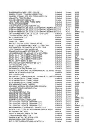 ROSA MARTINS CAMELO MELO EEFM                  Estadual    Urbana    EMR
MA EDILCE DIAS FERNANDES EEFM PROF             Estadual    Urbana    EMR
GABRIEL EPIFANIO DOS REIS PROFESSOR EEM        Estadual    Urbana    EMR
ANA VIEIRA PINHEIRO CEJA                       Estadual    Urbana    EJA
COLEGIO SENHOR DO BONFIM                       Privada     Urbana    EMR
JOSE ALVES DE MACEDO PADRE CERE                Estadual    Urbana    EMR
VIVINA MONTEIRO EEM                            Estadual    Urbana    EMR
GOVERNADOR ADAUTO BEZERRA EEM                  Estadual    Urbana    EMR
INSTITUTO FEDERAL DE EDUCACAO CIENCIA E TECNOLOGIA DO CEARA - CAMPUS IGUATU
                                               Federal     Rural     EMR
INSTITUTO FEDERAL DE EDUCACAO CIENCIA E TECNOLOGIA DO CEARA - CAMPUS IGUATU
                                               Federal     Rural     EJA
INSTITUTO FEDERAL DE EDUCACAO CIENCIA E TECNOLOGIA DO CEARA - CAMPUS IGUATU
                                               Federal     Rural     EMR e EJA
ANTONIO ALBUQUERQUE DE SOUZA FILHO EEFM        Estadual    Urbana    EMR
JOAO BATISTA CAMPOS EEB                        Privada     Urbana    EMR
FILGUEIRAS LIMA EEM                            Estadual    Urbana    EMR
COLEGIO POLOS                                  Privada     Urbana    EMR
SAO JOSE COLEGIO                               Privada     Urbana    EMR
MODELO DE IGUATU ESC E FUD E MEDIO             Privada     Urbana    EMR
CENECISTA RUI BARBOSA CENTRO EDUCACIONAL       Privada     Urbana    EMR
LUIZ GONZAGA DA FONSECA MOTA GOV CEJA          Estadual    Urbana    EJA
JOSE GONDIM LICEU DE IGUATU DR                 Estadual    Urbana    EMR
FRANCISCO HOLANDA MONTENEGRO EEM               Estadual    Urbana    EMR
JERONIMO ALVES DE ARAUJO EEFM DEPUTADO         Estadual    Urbana    EMR
MARIA JULIA FIALHO EEFM PROFESSORA             Estadual    Urbana    EMR
MARIA JULIA FIALHO EEFM PROFESSORA             Estadual    Urbana    EJA
MARIA JULIA FIALHO EEFM PROFESSORA             Estadual    Urbana    EMR e EJA
MARIA VIEIRA DE PINHO EEM                      Estadual    Urbana    EMR
DOM FRANCISCO DE ASSIS PIRES EEFM              Estadual    Urbana    EMR
AUTON ARAGAO EEFM                              Estadual    Urbana    EMR
DELMIRO GOUVEIA EEFM                           Estadual    Urbana    EMR
DEP MURILO ROCHA AGUIAR EEM                    Estadual    Urbana    EMR
CENTRO EDUCACIONAL SAGRADO CORACAO DE JESUS Privada        Urbana    EMR
DONA THEREZA ODETTE EEFM                       Estadual    Urbana    EMR
COLEGIO IPUENSE                                Privada     Urbana    EMR
DR GERARDO CAMELO MADEIRA CENTRO DE EDUCACAO DE JOVENS E Urbana
                                               Estadual    ADULTOS - EJA
                                                                      CEJA
OTACILIO MOTA COLEGIO ESTADUAL                 Estadual    Urbana    EMR
OTACILIO MOTA COLEGIO ESTADUAL                 Estadual    Urbana    EJA
OTACILIO MOTA COLEGIO ESTADUAL                 Estadual    Urbana    EMR e EJA
ENEAS OLIMPIO DA SILVA EEFM                    Estadual    Urbana    EMR
EEFM DEP JOAQUIM DE FIGUEIREDO CORREIA         Estadual    Urbana    EMR
JOAQUIM FARIAS SOBRINHO CEJA                   Municipal   Urbana    EJA
IRAUCUBA EEM                                   Estadual    Urbana    EMR
JOAO BARBOSA LIMA EEM                          Estadual    Urbana    EMR
PERBOYRE E SILVA EEFM                          Estadual    Urbana    EMR
PERBOYRE E SILVA EEFM                          Estadual    Urbana    EJA
PERBOYRE E SILVA EEFM                          Estadual    Urbana    EMR e EJA
EEM ANTONIO GERALDO DE LIMA                    Estadual    Urbana    EMR
ANTONIO CUSTODIO DE MESQUITA EEFM              Estadual    Urbana    EMR
ANTONIO CUSTODIO DE MESQUITA EEFM              Estadual    Urbana    EJA
ANTONIO CUSTODIO DE MESQUITA EEFM              Estadual    Urbana    EMR e EJA
MONSENHOR CATAO PORFIRIO SAMPAIO EEM           Estadual    Urbana    EMR
CENTRO EDUC CENECISTA SAO FRANCISCO DE ASSIS   Privada     Urbana    EMR
PATRONATO SAO JOSE                             Privada     Urbana    EMR
ANASTACIO ALVES BRAGA E E F M                  Estadual    Urbana    EMR
JOAQUIM MAGALHAES EEM                          Estadual    Urbana    EMR
NOSSA SENHORA DAS MERCES EEB                   Privada     Urbana    EMR
MURILO SERPA EEM CORONEL                       Estadual    Urbana    EMR
PIO XII CENTRO EDUCACIONAL CENECISTA           Privada     Urbana    EMR
 