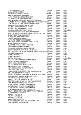 FILGUEIRAS LIMA EEFM                            Estadual    Urbana   EMR
SAO VICENTE COLEGIO                             Privada     Urbana   EMR
ANCHIETA COL DIOCESANO PE                       Privada     Urbana   EMR
ARSENIO FERREIRA MAIA EEFM                      Estadual    Urbana   EMR
LAURO REBOUCAS DE OLIVEIRA EEM                  Estadual    Urbana   EMR
LIMOEIRO ESC NORMAL RURAL DE                    Privada     Urbana   EMR
JOSE NILSON OSTERNE OLIVEIRA DOUTOR CEJA        Estadual    Urbana   EJA
ALFREDO MACHADO ESCOLA DE ENSINO FUNDAMENTAL E MEDIO
                                                Estadual    Urbana   EMR
CENTRO EDUCACIONAL DE MADALENA - CEMA           Privada     Urbana   EMR
ADAHIL BARRETO CAVALCANTE EEFM                  Estadual    Urbana   EMR
ALBANIZA ROCHA SARASATE EEFM                    Estadual    Urbana   EMR
ALBANIZA ROCHA SARASATE EEFM                    Estadual    Urbana   EJA
ALBANIZA ROCHA SARASATE EEFM                    Estadual    Urbana   EMR e EJA
ANTONIO MARTINS FILHO - EEFM PROFESSOR          Estadual    Urbana   EMR
INSTITUTO PEDAGOGICO PROF CARLOS LOBO SC LTDA Privada       Urbana   EMR
CARNEIRO DE MENDONCA EEFM                       Estadual    Urbana   EMR
CLODOALDO PINTO EEFM PROF                       Estadual    Urbana   EMR
EDMILSON PINHEIRO EEFM                          Estadual    Urbana   EMR
FLAVIO PONTE EEFM PROFESSOR                     Estadual    Urbana   EMR
JOSE MILTON DE VASCONCELOS DIAS EEFM            Estadual    Urbana   EMR
MARIO LIMA EEFM TENENTE                         Estadual    Urbana   EMR
RAIMUNDO NONATO VIEIRA COLEGIO                  Privada     Urbana   EMR
ENOE BRANDAO SANFORD EEFM                       Estadual    Urbana   EMR
EEFM JOSE DE BORBA VASCONCELOS                  Estadual    Urbana   EMR
CENTRO ED JOV E ADUL MARACANAU-CEJA             Municipal   Urbana   EJA
NUCLEO DE EDUCACAO DE JOVENS E ADULTOS DE PAJUCARA
                                                Municipal   Urbana   EJA
LICEU DE MARACANAU                              Estadual    Urbana   EMR
EEM RUI BARBOSA                                 Estadual    Urbana   EMR
EEM RUI BARBOSA                                 Estadual    Urbana   EJA
EEM RUI BARBOSA                                 Estadual    Urbana   EMR e EJA
COLEGIO JOAQUIM BARROSO NETO LTDA               Privada     Urbana   EMR
ESC TECNICA DE MARACANAU                        Privada     Urbana   EJA
EUDES VERAS EEM PROFA                           Estadual    Urbana   EMR
COLEGIO EVOLUTIVO MARACANAU                     Privada     Urbana   EMR
ANCHIETA COLEGIO ESTADUAL                       Estadual    Urbana   EMR
ANTONIO MARQUES DE ABREU EEFM                   Estadual    Urbana   EMR
EUNICE WEAVER EEFM                              Estadual    Urbana   EMR
FUND EDUCACIONAL PROFª EDITH NUNES COSTA        Privada     Urbana   EMR
COLEGIO SEBASTIAO DE ABREU                      Privada     Urbana   EMR
ESCOLA DE ENSINO FUNDAMENTAL E MEDIO LUIZ GIRAO Estadual    Rural    EMR
CAIC SENADOR CARLOS JEREISSATI EEFM             Estadual    Urbana   EMR
ANTONIO LUIZ COELHO EEFM                        Estadual    Urbana   EMR
MANUEL C EDUCAC CENECISTA SAO                   Privada     Urbana   EMR
RICARDO SOUZA NEVES ESC ENS FUND E MEDIO        Estadual    Urbana   EMR
MIRIAM PESSOA VASCONCELOS NES                   Municipal   Urbana   EJA
MURILO BRAGA ESCOLA ENSINO MEDIO                Estadual    Urbana   EMR
MURILO BRAGA ESCOLA ENSINO MEDIO                Estadual    Urbana   EJA
MURILO BRAGA ESCOLA ENSINO MEDIO                Estadual    Urbana   EMR e EJA
GOVERNADOR ADAUTO BEZERRA EEFM                  Estadual    Urbana   EMR
CENTRO EDUCACIONAL CENECISTA MASSAPEENSE        Privada     Urbana   EMR
EEFM WILEBALDO AGUIAR                           Estadual    Urbana   EMR
ADAUTO LEITE EEFM                               Estadual    Urbana   EMR
ADAUTO LEITE EEFM                               Estadual    Urbana   EJA
ADAUTO LEITE EEFM                               Estadual    Urbana   EMR e EJA
ANDRE CARTAXO EEFM                              Estadual    Urbana   EMR
PADRE ARGEMIRO ROLIM DE OLIVEIRA E E F M        Privada     Urbana   EMR
EUNICE MARIA DE SOUSA EEM                       Estadual    Urbana   EMR
 