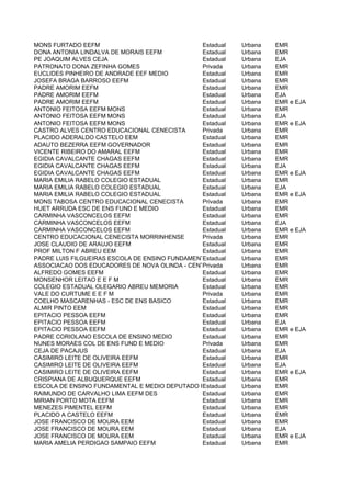 MONS FURTADO EEFM                               Estadual   Urbana  EMR
DONA ANTONIA LINDALVA DE MORAIS EEFM            Estadual   Urbana  EMR
PE JOAQUIM ALVES CEJA                           Estadual   Urbana  EJA
PATRONATO DONA ZEFINHA GOMES                    Privada    Urbana  EMR
EUCLIDES PINHEIRO DE ANDRADE EEF MEDIO          Estadual   Urbana  EMR
JOSEFA BRAGA BARROSO EEFM                       Estadual   Urbana  EMR
PADRE AMORIM EEFM                               Estadual   Urbana  EMR
PADRE AMORIM EEFM                               Estadual   Urbana  EJA
PADRE AMORIM EEFM                               Estadual   Urbana  EMR e EJA
ANTONIO FEITOSA EEFM MONS                       Estadual   Urbana  EMR
ANTONIO FEITOSA EEFM MONS                       Estadual   Urbana  EJA
ANTONIO FEITOSA EEFM MONS                       Estadual   Urbana  EMR e EJA
CASTRO ALVES CENTRO EDUCACIONAL CENECISTA       Privada    Urbana  EMR
PLACIDO ADERALDO CASTELO EEM                    Estadual   Urbana  EMR
ADAUTO BEZERRA EEFM GOVERNADOR                  Estadual   Urbana  EMR
VICENTE RIBEIRO DO AMARAL EEFM                  Estadual   Urbana  EMR
EGIDIA CAVALCANTE CHAGAS EEFM                   Estadual   Urbana  EMR
EGIDIA CAVALCANTE CHAGAS EEFM                   Estadual   Urbana  EJA
EGIDIA CAVALCANTE CHAGAS EEFM                   Estadual   Urbana  EMR e EJA
MARIA EMILIA RABELO COLEGIO ESTADUAL            Estadual   Urbana  EMR
MARIA EMILIA RABELO COLEGIO ESTADUAL            Estadual   Urbana  EJA
MARIA EMILIA RABELO COLEGIO ESTADUAL            Estadual   Urbana  EMR e EJA
MONS TABOSA CENTRO EDUCACIONAL CENECISTA        Privada    Urbana  EMR
HUET ARRUDA ESC DE ENS FUND E MEDIO             Estadual   Urbana  EMR
CARMINHA VASCONCELOS EEFM                       Estadual   Urbana  EMR
CARMINHA VASCONCELOS EEFM                       Estadual   Urbana  EJA
CARMINHA VASCONCELOS EEFM                       Estadual   Urbana  EMR e EJA
CENTRO EDUCACIONAL CENECISTA MORRINHENSE        Privada    Urbana  EMR
JOSE CLAUDIO DE ARAUJO EEFM                     Estadual   Urbana  EMR
PROF MILTON F ABREU EEM                         Estadual   Urbana  EMR
PADRE LUIS FILGUEIRAS ESCOLA DE ENSINO FUNDAMENTAL E MEDIO Urbana
                                                Estadual           EMR
ASSOCIACAO DOS EDUCADORES DE NOVA OLINDA - CENTRO DE EDUCACAO BASICA EEIEFM
                                                Privada    Urbana  EMR
ALFREDO GOMES EEFM                              Estadual   Urbana  EMR
MONSENHOR LEITAO E E F M                        Estadual   Urbana  EMR
COLEGIO ESTADUAL OLEGARIO ABREU MEMORIA         Estadual   Urbana  EMR
VALE DO CURTUME E E F M                         Privada    Urbana  EMR
COELHO MASCARENHAS - ESC DE ENS BASICO          Estadual   Urbana  EMR
ALMIR PINTO EEM                                 Estadual   Urbana  EMR
EPITACIO PESSOA EEFM                            Estadual   Urbana  EMR
EPITACIO PESSOA EEFM                            Estadual   Urbana  EJA
EPITACIO PESSOA EEFM                            Estadual   Urbana  EMR e EJA
PADRE CORIOLANO ESCOLA DE ENSINO MEDIO          Estadual   Urbana  EMR
NUNES MORAES COL DE ENS FUND E MEDIO            Privada    Urbana  EMR
CEJA DE PACAJUS                                 Estadual   Urbana  EJA
CASIMIRO LEITE DE OLIVEIRA EEFM                 Estadual   Urbana  EMR
CASIMIRO LEITE DE OLIVEIRA EEFM                 Estadual   Urbana  EJA
CASIMIRO LEITE DE OLIVEIRA EEFM                 Estadual   Urbana  EMR e EJA
CRISPIANA DE ALBUQUERQUE EEFM                   Estadual   Urbana  EMR
ESCOLA DE ENSINO FUNDAMENTAL E MEDIO DEPUTADO FAUSTO AGUIAR ARRUDAEMR
                                                Estadual   Urbana
RAIMUNDO DE CARVALHO LIMA EEFM DES              Estadual   Urbana  EMR
MIRIAN PORTO MOTA EEFM                          Estadual   Urbana  EMR
MENEZES PIMENTEL EEFM                           Estadual   Urbana  EMR
PLACIDO A CASTELO EEFM                          Estadual   Urbana  EMR
JOSE FRANCISCO DE MOURA EEM                     Estadual   Urbana  EMR
JOSE FRANCISCO DE MOURA EEM                     Estadual   Urbana  EJA
JOSE FRANCISCO DE MOURA EEM                     Estadual   Urbana  EMR e EJA
MARIA AMELIA PERDIGAO SAMPAIO EEFM              Estadual   Urbana  EMR
 