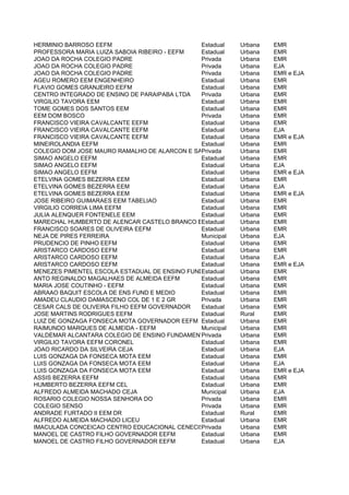 HERMINIO BARROSO EEFM                          Estadual  Urbana   EMR
PROFESSORA MARIA LUIZA SABOIA RIBEIRO - EEFM   Estadual  Urbana   EMR
JOAO DA ROCHA COLEGIO PADRE                    Privada   Urbana   EMR
JOAO DA ROCHA COLEGIO PADRE                    Privada   Urbana   EJA
JOAO DA ROCHA COLEGIO PADRE                    Privada   Urbana   EMR e EJA
AGEU ROMERO EEM ENGENHEIRO                     Estadual  Urbana   EMR
FLAVIO GOMES GRANJEIRO EEFM                    Estadual  Urbana   EMR
CENTRO INTEGRADO DE ENSINO DE PARAIPABA LTDA   Privada   Urbana   EMR
VIRGILIO TAVORA EEM                            Estadual  Urbana   EMR
TOME GOMES DOS SANTOS EEM                      Estadual  Urbana   EMR
EEM DOM BOSCO                                  Privada   Urbana   EMR
FRANCISCO VIEIRA CAVALCANTE EEFM               Estadual  Urbana   EMR
FRANCISCO VIEIRA CAVALCANTE EEFM               Estadual  Urbana   EJA
FRANCISCO VIEIRA CAVALCANTE EEFM               Estadual  Urbana   EMR e EJA
MINEIROLANDIA EEFM                             Estadual  Urbana   EMR
COLEGIO DOM JOSE MAURO RAMALHO DE ALARCON E SANTIAGO
                                               Privada   Urbana   EMR
SIMAO ANGELO EEFM                              Estadual  Urbana   EMR
SIMAO ANGELO EEFM                              Estadual  Urbana   EJA
SIMAO ANGELO EEFM                              Estadual  Urbana   EMR e EJA
ETELVINA GOMES BEZERRA EEM                     Estadual  Urbana   EMR
ETELVINA GOMES BEZERRA EEM                     Estadual  Urbana   EJA
ETELVINA GOMES BEZERRA EEM                     Estadual  Urbana   EMR e EJA
JOSE RIBEIRO GUIMARAES EEM TABELIAO            Estadual  Urbana   EMR
VIRGILIO CORREIA LIMA EEFM                     Estadual  Urbana   EMR
JULIA ALENQUER FONTENELE EEM                   Estadual  Urbana   EMR
MARECHAL HUMBERTO DE ALENCAR CASTELO BRANCO EEFM
                                               Estadual  Urbana   EMR
FRANCISCO SOARES DE OLIVEIRA EEFM              Estadual  Urbana   EMR
NEJA DE PIRES FERREIRA                         Municipal Urbana   EJA
PRUDENCIO DE PINHO EEFM                        Estadual  Urbana   EMR
ARISTARCO CARDOSO EEFM                         Estadual  Urbana   EMR
ARISTARCO CARDOSO EEFM                         Estadual  Urbana   EJA
ARISTARCO CARDOSO EEFM                         Estadual  Urbana   EMR e EJA
MENEZES PIMENTEL ESCOLA ESTADUAL DE ENSINO FUNDAMENTAL E MEDIO
                                               Estadual  Urbana   EMR
ANTO REGINALDO MAGALHAES DE ALMEIDA EEFM       Estadual  Urbana   EMR
MARIA JOSE COUTINHO - EEFM                     Estadual  Urbana   EMR
ABRAAO BAQUIT ESCOLA DE ENS FUND E MEDIO       Estadual  Urbana   EMR
AMADEU CLAUDIO DAMASCENO COL DE 1 E 2 GR       Privada   Urbana   EMR
CESAR CALS DE OLIVEIRA FILHO EEFM GOVERNADOR   Estadual  Urbana   EMR
JOSE MARTINS RODRIGUES EEFM                    Estadual  Rural    EMR
LUIZ DE GONZAGA FONSECA MOTA GOVERNADOR EEFM Estadual    Urbana   EMR
RAIMUNDO MARQUES DE ALMEIDA - EEFM             Municipal Urbana   EMR
VALDEMAR ALCANTARA COLEGIO DE ENSINO FUNDAMENTAL E MEDIO Urbana
                                               Privada            EMR
VIRGILIO TAVORA EEFM CORONEL                   Estadual  Urbana   EMR
JOAO RICARDO DA SILVEIRA CEJA                  Estadual  Urbana   EJA
LUIS GONZAGA DA FONSECA MOTA EEM               Estadual  Urbana   EMR
LUIS GONZAGA DA FONSECA MOTA EEM               Estadual  Urbana   EJA
LUIS GONZAGA DA FONSECA MOTA EEM               Estadual  Urbana   EMR e EJA
ASSIS BEZERRA EEFM                             Estadual  Urbana   EMR
HUMBERTO BEZERRA EEFM CEL                      Estadual  Urbana   EMR
ALFREDO ALMEIDA MACHADO CEJA                   Municipal Urbana   EJA
ROSARIO COLEGIO NOSSA SENHORA DO               Privada   Urbana   EMR
COLEGIO SENSO                                  Privada   Urbana   EMR
ANDRADE FURTADO II EEM DR                      Estadual  Rural    EMR
ALFREDO ALMEIDA MACHADO LICEU                  Estadual  Urbana   EMR
IMACULADA CONCEICAO CENTRO EDUCACIONAL CENECISTA
                                               Privada   Urbana   EMR
MANOEL DE CASTRO FILHO GOVERNADOR EEFM         Estadual  Urbana   EMR
MANOEL DE CASTRO FILHO GOVERNADOR EEFM         Estadual  Urbana   EJA
 