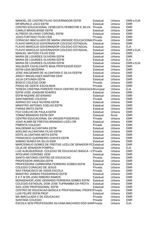 MANOEL DE CASTRO FILHO GOVERNADOR EEFM          Estadual  Urbana   EMR e EJA
DR BRUNILO JACO EEFM                            Estadual  Urbana   EMR
CENTRO EDUCACIONAL CENECISTA PERBOYRE E SILVA Privada     Urbana   EMR
CAMILO BRASILIENSE EEFM                         Estadual  Urbana   EMR
ALFREDO SILVANO CORONEL EEFM                    Estadual  Urbana   EMR
JOAO FURTADO FILHO CEB                          Privada   Urbana   EMR
CORACAO IMACULADO DE MARIA UNIDADE EDUCACIONALPrivada     Urbana   EMR
FLAVIO MARCILIO GOVERNADOR COLEGIO ESTADUAL     Estadual  Urbana   EMR
FLAVIO MARCILIO GOVERNADOR COLEGIO ESTADUAL     Estadual  Urbana   EJA
FLAVIO MARCILIO GOVERNADOR COLEGIO ESTADUAL     Estadual  Urbana   EMR e EJA
MANUEL MATOSO FILHO EEM                         Estadual  Urbana   EMR
MARIA DE LOURDES OLIVEIRA EEFM                  Estadual  Urbana   EMR
MARIA DE LOURDES OLIVEIRA EEFM                  Estadual  Urbana   EJA
MARIA DE LOURDES OLIVEIRA EEFM                  Estadual  Urbana   EMR e EJA
WALQUER CAVALCANTE MAIA PROFESSOR EEEP          Estadual  Urbana   EMR
EEFM LIDIA BEZERRA                              Estadual  Urbana   EMR
JOSE WALDEMAR DE ALCANTARA E SILVA EEEFM        Estadual  Urbana   EMR
ARACY MAGALHAES MARTINS EEM                     Estadual  Urbana   EMR
JULIA CATUNDA EEFM                              Estadual  Urbana   EMR
BOSCO COLEGIO DOM                               Privada   Urbana   EMR
PINGO DE GENTE ESCOLINHA                        Privada   Urbana   EMR
TEREZA CRISTINA PARENTE PAIVA CENTRO DE EDUCACAO DE JOVENSUrbana
                                                Municipal E ADULTOS - CEJA
                                                                   EJA
EEFM JOSE JOAQUIM SOARES                        Estadual  Urbana   EMR
EEFM NAZARE SEVERIANO                           Estadual  Urbana   EMR
SANTANENSE COLEGIO                              Privada   Urbana   EMR
ADRIAO DO VALE NUVENS EEFM                      Estadual  Urbana   EMR
MINISTRO ANTONIO COELHO EEFM                    Estadual  Urbana   EMR
FARIAS BRITO EEFM                               Estadual  Urbana   EMR
FCO COELHO DE PAULA EEFM                        Estadual  Urbana   EMR
TOMAZ BRANDAO EEFM DEP                          Estadual  Rural    EMR
CENTRO EDUCACIONAL DA VIRGEM PODEROSA           Privada   Urbana   EMR
JOAO ALMIR DE FREITAS BRANDAO LICEU DR          Estadual  Urbana   EMR
PIMENTA COLEGIO                                 Privada   Urbana   EMR
WALDEMAR ALCANTARA EEFM                         Estadual  Urbana   EMR
ADELINO ALCANTARA FILHO EEFM                    Estadual  Urbana   EMR
EDITE ALCANTARA MOTA EEFM                       Estadual  Urbana   EMR
FRANCISCO GUERREIRO CHAVES EEFM                 Estadual  Urbana   EMR
SABINO NUNES DA SILVA EEM                       Estadual  Urbana   EMR
MARCIONILIO GOMES DE FREITAS LICEU DE SENADOR POMPEU
                                                Estadual  Urbana   EMR
CEJA DE SENADOR POMPEU                          Estadual  Urbana   EJA
LUIZ ALBUQUERQUE -COLEGIO DE EDUCACAO BASICA - CEBLA
                                                Privada   Urbana   EMR
APOLIANO CORONEL EEM                            Estadual  Urbana   EMR
SANTO ANTONIO CENTRO DE EDUCACAO                Privada   Urbana   EMR
PROFESSOR ARRUDA EEFM                           Estadual  Urbana   EMR
PROFESSORA CARMOSINA FERREIRA GOMES EEFM        Estadual  Urbana   EMR
COLEGIO CORACAO DE JESUS                        Privada   Urbana   EMR
SAO FRANCISCO DE ASSIS ESCOLA                   Privada   Urbana   EMR
MINISTRO JARBAS PASSARINHO EEFM                 Estadual  Urbana   EMR
E E F M DR JOAO RIBEIRO RAMOS                   Estadual  Urbana   EMR
MONSENHOR JOSE GERARDO FERREIRA GOMES EEFM Estadual       Urbana   EMR
COLEGIO ESTADUAL DOM JOSE TUPINAMBA DA FROTA Estadual     Urbana   EMR
SAO JOSE PROFISSIONAL EEFM                      Estadual  Urbana   EMR
CENTRO DE EDUCACAO BASICA E PROFISSIONAL PROFESSOR LUCIANO FEIJAO EMR
                                                Privada   Urbana
LUIS FELIPE EEFM PROF                           Estadual  Urbana   EMR
MA IMACULADA C DE EDUCACAO                      Privada   Urbana   EMR
SANTANA COLEGIO                                 Privada   Urbana   EMR
ESCOLA SESI PROFESSORA SILVANA MACHADO DOS SANTOS
                                                Privada   Urbana   EJA
 