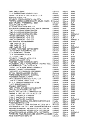 SINHA SABOIA EEFM                                Estadual    Urbana   EMR
COLEGIO FARIAS BRITO SOBRALENSE                  Privada     Urbana   EMR
ISRAEL LEOCADIO DE VASCONCELOS EEFM              Estadual    Urbana   EMR
AYRES DE SOUSA EEM                               Estadual    Urbana   EMR
DEPUTADO CESARIO BARRETO LIMA EEFM               Estadual    Urbana   EMR
PREFEITO JOSE EUCLIDES FERREIRA GOMES JUNIOR - CERE
                                                 Estadual    Urbana   EMR
CECY CIALDINE - PROFESSORA - CEJA                Estadual    Urbana   EJA
COLEGIO JOSE ROMAO                               Privada     Urbana   EMR
AGOSTINHO NERES PORTELA EEM                      Estadual    Urbana   EMR
JOSE EUCLIDES FERREIRA GOMES JUNIOR DR EEFM      Estadual    Rural    EMR
FENELON RODRIGUES PINHEIRO EEM                   Estadual    Urbana   EMR
FENELON RODRIGUES PINHEIRO EEM                   Estadual    Urbana   EJA
FENELON RODRIGUES PINHEIRO EEM                   Estadual    Urbana   EMR e EJA
FRANCISCO MOREIRA FILHO EEM                      Estadual    Urbana   EMR
FRANCISCO MOREIRA FILHO EEM                      Estadual    Urbana   EJA
FRANCISCO MOREIRA FILHO EEM                      Estadual    Urbana   EMR e EJA
ANTONIO VIDAL MALVEIRA EEFM                      Estadual    Urbana   EMR
LUIZA TIMBO E E F M D                            Estadual    Urbana   EMR
LUIZA TIMBO E E F M D                            Estadual    Urbana   EJA
LUIZA TIMBO E E F M D                            Estadual    Urbana   EMR e EJA
JADER DE FIGUEIREDO CORREIA EEFM                 Estadual    Urbana   EMR
LUIZ GONZAGA DE ALCANTARA EEM                    Estadual    Urbana   EMR
COLEGIO ANTONIO ARARIPE                          Privada     Urbana   EMR
LUZIA ARAUJO FREITAS CEJA                        Estadual    Urbana   EJA
LILI FEITOSA LICEU                               Estadual    Urbana   EMR
DEPUTADO FERNANDO MOTA EEFM                      Estadual    Urbana   EMR
MONSENHOR AGUIAR EEFM                            Estadual    Urbana   EMR
TANCREDO NUNES DE MENEZES EEFM                   Estadual    Urbana   EMR
PROFESSORA OFELIA PORTELA MOITA - DONA ESTRELA - Estadual
                                                 CEJA        Urbana   EJA
JOSE NI MOREIRA LICEU DE TIANGUA                 Estadual    Urbana   EMR
CENTRO EDUCACIONAL PROFESSOR FIUZA               Privada     Urbana   EMR
RAIMUNDO NONATO RIBEIRO EEFM                     Estadual    Urbana   EMR
FURTUNATO SEVERIANO DA COSTA EEFM                Estadual    Urbana   EMR
ZEFINHA RIBEIRO BARROSO COLEGIO                  Municipal   Urbana   EMR
PADRE RODOLFO FERREIRA DA CUNHA                  Estadual    Urbana   EMR
PROFESSOR JOSE SILVA NOVO                        Municipal   Urbana   EJA
MARIA CELESTE DE AZEVEDO PORTO EEM               Estadual    Urbana   EMR
LUIZA BEZERRA DE FARIAS EEFM                     Estadual    Urbana   EMR
INSTITUTO NOSSA SENHORA DE FATIMA                Privada     Urbana   EMR
FLAVIO RIBEIRO LIMA EEFM                         Estadual    Urbana   EMR
GRIJALVA COSTA EEFM                              Estadual    Urbana   EMR
MONS MANOEL CARLOS DE MORAIS EEFM                Estadual    Urbana   EMR
MARIA IRACEMA UCHOA SALES EEM                    Estadual    Urbana   EMR
ANTERO JOSE DE LIMA EEFM MONSENHOR               Estadual    Urbana   EMR
MATILDE RODRIGUES VASCONCELOS EEM                Estadual    Urbana   EMR
OLIMPIO SAMPAIO DA SILVA EEM                     Estadual    Urbana   EMR
OLIMPIO SAMPAIO DA SILVA EEM                     Estadual    Urbana   EJA
OLIMPIO SAMPAIO DA SILVA EEM                     Estadual    Urbana   EMR e EJA
INSTITUTO EDUCACIONAL JOEL MENDONCA FURTADO      Privada     Urbana   EMR
WALDIR LEOPERCIO EEFM                            Estadual    Urbana   EMR
NUCLEO DE EDUCACAO DE JOVENS E ADULTOS - NEJA Municipal      Urbana   EJA
JOSE CORREIA LIMA ESCOLA DE ENSINO FUNDAMENTAL E MEDIO
                                                 Estadual    Urbana   EMR
MARIA AFONSINA DINIZ MACEDO EEFM PROFESSORA      Estadual    Urbana   EMR
MARIA AFONSINA DINIZ MACEDO EEFM PROFESSORA      Estadual    Urbana   EJA
MARIA AFONSINA DINIZ MACEDO EEFM PROFESSORA      Estadual    Urbana   EMR e EJA
PATRONATO TENENTE ANGELO DE SIQUEIRA PASSOS EEF  Privada     Urbana   EMR
JULIO DE CARVALHO EEFM DR                        Estadual    Urbana   EMR
 