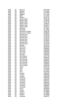 2009   CE   Meruoca            23017368
2009   CE   Milagres           23170620
2009   CE   Milagres           23170930
2009   CE   Milagres           23171324
2009   CE   Milhã              23115050
2009   CE   Miraíma            23021772
2009   CE   Missão Velha       23166185
2009   CE   Missão Velha       23166185
2009   CE   Missão Velha       23166185
2009   CE   Missão Velha       23166215
2009   CE   Missão Velha       23166215
2009   CE   Missão Velha       23166215
2009   CE   Mombaça            23116021
2009   CE   Mombaça            23116960
2009   CE   Monsenhor Tabosa   23089164
2009   CE   Monsenhor Tabosa   23089903
2009   CE   Morada Nova        23128739
2009   CE   Morada Nova        23128739
2009   CE   Morada Nova        23128739
2009   CE   Morada Nova        23129018
2009   CE   Morada Nova        23129018
2009   CE   Morada Nova        23129018
2009   CE   Morada Nova        23129190
2009   CE   Moraújo            23016230
2009   CE   Morrinhos          23008300
2009   CE   Morrinhos          23008300
2009   CE   Morrinhos          23008300
2009   CE   Morrinhos          23008628
2009   CE   Mucambo            23022248
2009   CE   Mulungu            23055693
2009   CE   Nova Olinda        23167190
2009   CE   Nova Olinda        23249455
2009   CE   Nova Russas        23090235
2009   CE   Nova Russas        23090472
2009   CE   Nova Russas        23090545
2009   CE   Nova Russas        23090600
2009   CE   Novo Oriente       23091240
2009   CE   Ocara              23057793
2009   CE   Orós               23144025
2009   CE   Orós               23144025
2009   CE   Orós               23144025
2009   CE   Pacajus            23084200
2009   CE   Pacajus            23084456
2009   CE   Pacajus            23244429
2009   CE   Pacatuba           23083476
2009   CE   Pacatuba           23083476
2009   CE   Pacatuba           23083476
2009   CE   Pacatuba           23083492
2009   CE   Pacatuba           23083549
2009   CE   Pacatuba           23083654
2009   CE   Pacatuba           23083816
2009   CE   Pacoti             23055995
2009   CE   Pacujá             23022655
2009   CE   Palhano            23130890
2009   CE   Palhano            23130890
2009   CE   Palhano            23130890
2009   CE   Palmácia           23056177
 