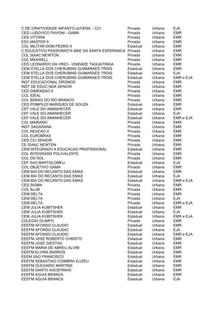 C DE CRIATIVIDADE INFANTO-JUVENIL - CCI          Privada    Urbana   EJA
CED LUDOVICO PAVONI - GAMA                       Privada    Urbana   EMR
CED VITORIA                                      Privada    Urbana   EMR
ESC MASTER II                                    Privada    Urbana   EMR
COL MILITAR DOM PEDRO II                         Estadual   Urbana   EMR
C EDUCATIVO PASSIONISTA MAE DA SANTA ESPERANCA   Privada    Urbana   EMR
COL ISAAC NEWTON                                 Privada    Urbana   EMR
COL MAXWELL                                      Privada    Urbana   EMR
CED LEONARDO DA VINCI - UNIDADE TAGUATINGA       Privada    Urbana   EMR
CEM STELLA DOS CHERUBINS GUIMARAES TROIS         Estadual   Urbana   EMR
CEM STELLA DOS CHERUBINS GUIMARAES TROIS         Estadual   Urbana   EJA
CEM STELLA DOS CHERUBINS GUIMARAES TROIS         Estadual   Urbana   EMR e EJA
INST EDUCACIONAL DROMOS                          Privada    Urbana   EMR
INST DE EDUC NDA SENIOR                          Privada    Urbana   EMR
CED DIMENSAO II                                  Privada    Urbana   EMR
COL IDEAL                                        Privada    Urbana   EMR
COL BARAO DO RIO BRANCO                          Privada    Urbana   EMR
CED POMPILIO MARQUES DE SOUZA                    Estadual   Urbana   EMR
CEF VALE DO AMANHECER                            Estadual   Urbana   EMR
CEF VALE DO AMANHECER                            Estadual   Urbana   EJA
CEF VALE DO AMANHECER                            Estadual   Urbana   EMR e EJA
COL MARIANO                                      Privada    Urbana   EMR
INST SAGARANA                                    Privada    Urbana   EMR
COL REACAO II                                    Privada    Urbana   EMR
COL EUROBRAS                                     Privada    Urbana   EMR
CED CCI SENIOR                                   Privada    Urbana   EMR
CE ISAAC NEWTON                                  Privada    Urbana   EMR
CEM INTEGRADO A EDUCACAO PROFISSIONAL            Estadual   Urbana   EMR
COL INTEGRADO POLIVALENTE                        Privada    Urbana   EMR
COL DO SOL                                       Privada    Urbana   EMR
CEF SAO BARTOLOMEU                               Estadual   Urbana   EJA
COL OBJETIVO GAMA                                Privada    Urbana   EMR
CEM 804 DO RECANTO DAS EMAS                      Estadual   Urbana   EMR
CEM 804 DO RECANTO DAS EMAS                      Estadual   Urbana   EJA
CEM 804 DO RECANTO DAS EMAS                      Estadual   Urbana   EMR e EJA
CED SIGMA                                        Privada    Urbana   EMR
COL ALUB                                         Privada    Urbana   EMR
CEM DELTA                                        Privada    Urbana   EMR
CEM DELTA                                        Privada    Urbana   EJA
CEM DELTA                                        Privada    Urbana   EMR e EJA
CEM JULIA KUBITSHEK                              Estadual   Urbana   EMR
CEM JULIA KUBITSHEK                              Estadual   Urbana   EJA
CEM JULIA KUBITSHEK                              Estadual   Urbana   EMR e EJA
COLEGIO OLIMPO                                   Privada    Urbana   EMR
EEEFM AFONSO CLAUDIO                             Estadual   Urbana   EMR
EEEFM AFONSO CLAUDIO                             Estadual   Urbana   EJA
EEEFM AFONSO CLAUDIO                             Estadual   Urbana   EMR e EJA
EEEFM JOSE ROBERTO CHRISTO                       Estadual   Urbana   EMR
EEEFM JOSE GIESTAS                               Estadual   Urbana   EMR
EEEFM MARIA DE ABREU ALVIM                       Estadual   Urbana   EMR
EEEFM ELVIRA BARROS                              Estadual   Urbana   EMR
EEEM SAO FRANCISCO                               Estadual   Urbana   EMR
EEEFM SEBASTIAO COIMBRA ELIZEU                   Estadual   Urbana   EMR
EEEFM OLEGARIO MARTINS                           Estadual   Urbana   EMR
EEEFM SANTO AGOSTINHO                            Estadual   Urbana   EMR
EEEFM AGUIA BRANCA                               Estadual   Urbana   EMR
EEEFM AGUIA BRANCA                               Estadual   Urbana   EJA
 
