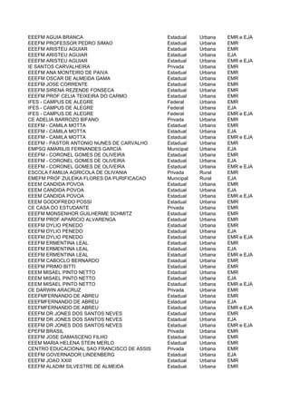 EEEFM AGUIA BRANCA                          Estadual    Urbana   EMR e EJA
EEEFM PROFESSOR PEDRO SIMAO                 Estadual    Urbana   EMR
EEEFM ARISTEU AGUIAR                        Estadual    Urbana   EMR
EEEFM ARISTEU AGUIAR                        Estadual    Urbana   EJA
EEEFM ARISTEU AGUIAR                        Estadual    Urbana   EMR e EJA
IE SANTOS CARVALHEIRA                       Privada     Urbana   EMR
EEEFM ANA MONTEIRO DE PAIVA                 Estadual    Urbana   EMR
EEEFM OSCAR DE ALMEIDA GAMA                 Estadual    Urbana   EMR
EEEFM JOSE CORRENTE                         Estadual    Urbana   EMR
EEEFM SIRENA REZENDE FONSECA                Estadual    Urbana   EMR
EEEFM PROF CELIA TEIXEIRA DO CARMO          Estadual    Urbana   EMR
IFES - CAMPUS DE ALEGRE                     Federal     Urbana   EMR
IFES - CAMPUS DE ALEGRE                     Federal     Urbana   EJA
IFES - CAMPUS DE ALEGRE                     Federal     Urbana   EMR e EJA
CE ADELIA BARROZO BIFANO                    Privada     Urbana   EMR
EEEFM - CAMILA MOTTA                        Estadual    Urbana   EMR
EEEFM - CAMILA MOTTA                        Estadual    Urbana   EJA
EEEFM - CAMILA MOTTA                        Estadual    Urbana   EMR e EJA
EEEFM - PASTOR ANTONIO NUNES DE CARVALHO    Estadual    Urbana   EMR
EMPSG AMARILIS FERNANDES GARCIA             Municipal   Urbana   EJA
EEEFM - CORONEL GOMES DE OLIVEIRA           Estadual    Urbana   EMR
EEEFM - CORONEL GOMES DE OLIVEIRA           Estadual    Urbana   EJA
EEEFM - CORONEL GOMES DE OLIVEIRA           Estadual    Urbana   EMR e EJA
ESCOLA FAMILIA AGRICOLA DE OLIVANIA         Privada     Rural    EMR
EMEFM PROF ZULEIKA FLORES DA PURIFICACAO    Municipal   Rural    EJA
EEEM CANDIDA POVOA                          Estadual    Urbana   EMR
EEEM CANDIDA POVOA                          Estadual    Urbana   EJA
EEEM CANDIDA POVOA                          Estadual    Urbana   EMR e EJA
EEEM GODOFREDO POSSI                        Estadual    Urbana   EMR
CE CASA DO ESTUDANTE                        Privada     Urbana   EMR
EEEFM MONSENHOR GUILHERME SCHMITZ           Estadual    Urbana   EMR
EEEFM PROF APARICIO ALVARENGA               Estadual    Urbana   EMR
EEEFM DYLIO PENEDO                          Estadual    Urbana   EMR
EEEFM DYLIO PENEDO                          Estadual    Urbana   EJA
EEEFM DYLIO PENEDO                          Estadual    Urbana   EMR e EJA
EEEFM ERMENTINA LEAL                        Estadual    Urbana   EMR
EEEFM ERMENTINA LEAL                        Estadual    Urbana   EJA
EEEFM ERMENTINA LEAL                        Estadual    Urbana   EMR e EJA
EEEFM CABOCLO BERNARDO                      Estadual    Urbana   EMR
EEEFM PRIMO BITTI                           Estadual    Urbana   EMR
EEEM MISAEL PINTO NETTO                     Estadual    Urbana   EMR
EEEM MISAEL PINTO NETTO                     Estadual    Urbana   EJA
EEEM MISAEL PINTO NETTO                     Estadual    Urbana   EMR e EJA
CE DARWIN ARACRUZ                           Privada     Urbana   EMR
EEEFMFERNANDO DE ABREU                      Estadual    Urbana   EMR
EEEFMFERNANDO DE ABREU                      Estadual    Urbana   EJA
EEEFMFERNANDO DE ABREU                      Estadual    Urbana   EMR e EJA
EEEFM DR JONES DOS SANTOS NEVES             Estadual    Urbana   EMR
EEEFM DR JONES DOS SANTOS NEVES             Estadual    Urbana   EJA
EEEFM DR JONES DOS SANTOS NEVES             Estadual    Urbana   EMR e EJA
EPEFM BRASIL                                Privada     Urbana   EMR
EEEFM JOSE DAMASCENO FILHO                  Estadual    Urbana   EMR
EEEM MARIA HELENA STEIN MERLO               Estadual    Urbana   EMR
CENTRO EDUCACIONAL SAO FRANCISCO DE ASSIS   Privada     Urbana   EMR
EEEFM GOVERNADOR LINDENBERG                 Estadual    Urbana   EJA
EEEFM JOAO XXIII                            Estadual    Urbana   EMR
EEEFM ALADIM SILVESTRE DE ALMEIDA           Estadual    Urbana   EMR
 