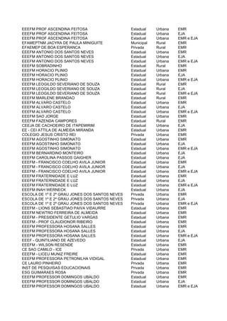 EEEFM PROF ASCENDINA FEITOSA                    Estadual    Urbana   EMR
EEEFM PROF ASCENDINA FEITOSA                    Estadual    Urbana   EJA
EEEFM PROF ASCENDINA FEITOSA                    Estadual    Urbana   EMR e EJA
EFAMEPTNM JACYRA DE PAULA MINIGUITE             Municipal   Rural    EMR
EFAEMEP DE BOA ESPERANCA                        Privada     Rural    EMR
EEEFM ANTONIO DOS SANTOS NEVES                  Estadual    Urbana   EMR
EEEFM ANTONIO DOS SANTOS NEVES                  Estadual    Urbana   EJA
EEEFM ANTONIO DOS SANTOS NEVES                  Estadual    Urbana   EMR e EJA
EEEFM SOBRADINHO                                Estadual    Rural    EMR
EEEFM HORACIO PLINIO                            Estadual    Urbana   EMR
EEEFM HORACIO PLINIO                            Estadual    Urbana   EJA
EEEFM HORACIO PLINIO                            Estadual    Urbana   EMR e EJA
EEEFM LEOGILDO SEVERIANO DE SOUZA               Estadual    Rural    EMR
EEEFM LEOGILDO SEVERIANO DE SOUZA               Estadual    Rural    EJA
EEEFM LEOGILDO SEVERIANO DE SOUZA               Estadual    Rural    EMR e EJA
EEEFM MARLENE BRANDAO                           Estadual    Rural    EMR
EEEFM ALVARO CASTELO                            Estadual    Urbana   EMR
EEEFM ALVARO CASTELO                            Estadual    Urbana   EJA
EEEFM ALVARO CASTELO                            Estadual    Urbana   EMR e EJA
EEEFM SAO JORGE                                 Estadual    Urbana   EMR
EEEFM FAZENDA CAMPORES                          Estadual    Rural    EMR
CEEJA DE CACHOEIRO DE ITAPEMIRIM                Estadual    Urbana   EJA
EE - CEI ATTILA DE ALMEIDA MIRANDA              Estadual    Urbana   EMR
COLEGIO JESUS CRISTO REI                        Privada     Urbana   EMR
EEEFM AGOSTINHO SIMONATO                        Estadual    Urbana   EMR
EEEFM AGOSTINHO SIMONATO                        Estadual    Urbana   EJA
EEEFM AGOSTINHO SIMONATO                        Estadual    Urbana   EMR e EJA
EEEFM BERNARDINO MONTEIRO                       Estadual    Urbana   EJA
EEEFM CAROLINA PASSOS GAIGHER                   Estadual    Urbana   EJA
EEEFM - FRANCISCO COELHO AVILA JUNIOR           Estadual    Urbana   EMR
EEEFM - FRANCISCO COELHO AVILA JUNIOR           Estadual    Urbana   EJA
EEEFM - FRANCISCO COELHO AVILA JUNIOR           Estadual    Urbana   EMR e EJA
EEEFM FRATERNIDADE E LUZ                        Estadual    Urbana   EMR
EEEFM FRATERNIDADE E LUZ                        Estadual    Urbana   EJA
EEEFM FRATERNIDADE E LUZ                        Estadual    Urbana   EMR e EJA
EEEFM INAH WERNECK                              Estadual    Urbana   EJA
ESCOLA DE 1º E 2º GRAU JONES DOS SANTOS NEVES   Privada     Urbana   EMR
ESCOLA DE 1º E 2º GRAU JONES DOS SANTOS NEVES   Privada     Urbana   EJA
ESCOLA DE 1º E 2º GRAU JONES DOS SANTOS NEVES   Privada     Urbana   EMR e EJA
EEEFM - LIONS SEBASTIAO PAIVA VIDAURRE          Estadual    Urbana   EMR
EEEFM NEWTRO FERREIRA DE ALMEIDA                Estadual    Urbana   EMR
EEEFM - PRESIDENTE GETULIO VARGAS               Estadual    Urbana   EMR
EEEFM - PROF CLAUDIONOR RIBEIRO                 Estadual    Urbana   EMR
EEEFM PROFESSORA HOSANA SALLES                  Estadual    Urbana   EMR
EEEFM PROFESSORA HOSANA SALLES                  Estadual    Urbana   EJA
EEEFM PROFESSORA HOSANA SALLES                  Estadual    Urbana   EMR e EJA
EEEF - QUINTILIANO DE AZEVEDO                   Estadual    Urbana   EJA
EEEFM - WILSON RESENDE                          Estadual    Urbana   EMR
CE SAO CAMILO - ICE                             Privada     Urbana   EMR
EEEFM - LICEU MUNIZ FREIRE                      Estadual    Urbana   EMR
EEEFM PROFESSORA PETRONILHA VIDIGAL             Estadual    Urbana   EMR
CE LAURO PINHEIRO                               Privada     Urbana   EMR
INST DE PESQUISAS EDUCACIONAIS                  Privada     Urbana   EMR
ESG GUIMARAES ROSA                              Privada     Urbana   EMR
EEEFM PROFESSOR DOMINGOS UBALDO                 Estadual    Urbana   EMR
EEEFM PROFESSOR DOMINGOS UBALDO                 Estadual    Urbana   EJA
EEEFM PROFESSOR DOMINGOS UBALDO                 Estadual    Urbana   EMR e EJA
 