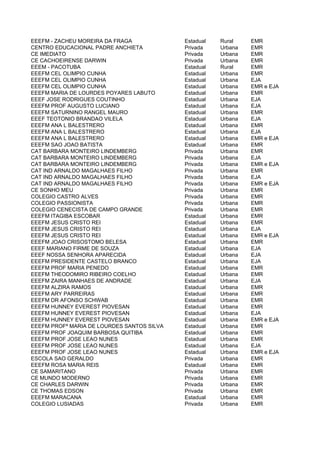 EEEFM - ZACHEU MOREIRA DA FRAGA             Estadual   Rural    EMR
CENTRO EDUCACIONAL PADRE ANCHIETA           Privada    Urbana   EMR
CE IMEDIATO                                 Privada    Urbana   EMR
CE CACHOEIRENSE DARWIN                      Privada    Urbana   EMR
EEEM - PACOTUBA                             Estadual   Rural    EMR
EEEFM CEL OLIMPIO CUNHA                     Estadual   Urbana   EMR
EEEFM CEL OLIMPIO CUNHA                     Estadual   Urbana   EJA
EEEFM CEL OLIMPIO CUNHA                     Estadual   Urbana   EMR e EJA
EEEFM MARIA DE LOURDES POYARES LABUTO       Estadual   Urbana   EMR
EEEF JOSE RODRIGUES COUTINHO                Estadual   Urbana   EJA
EEEFM PROF AUGUSTO LUCIANO                  Estadual   Urbana   EJA
EEEFM SATURNINO RANGEL MAURO                Estadual   Urbana   EMR
EEEF TEOTONIO BRANDAO VILELA                Estadual   Urbana   EJA
EEEFM ANA L BALESTRERO                      Estadual   Urbana   EMR
EEEFM ANA L BALESTRERO                      Estadual   Urbana   EJA
EEEFM ANA L BALESTRERO                      Estadual   Urbana   EMR e EJA
EEEFM SAO JOAO BATISTA                      Estadual   Urbana   EMR
CAT BARBARA MONTEIRO LINDEMBERG             Privada    Urbana   EMR
CAT BARBARA MONTEIRO LINDEMBERG             Privada    Urbana   EJA
CAT BARBARA MONTEIRO LINDEMBERG             Privada    Urbana   EMR e EJA
CAT IND ARNALDO MAGALHAES FILHO             Privada    Urbana   EMR
CAT IND ARNALDO MAGALHAES FILHO             Privada    Urbana   EJA
CAT IND ARNALDO MAGALHAES FILHO             Privada    Urbana   EMR e EJA
CE SONHO MEU                                Privada    Urbana   EMR
COLEGIO CASTRO ALVES                        Privada    Urbana   EMR
COLEGIO PASSIONISTA                         Privada    Urbana   EMR
COLEGIO CENECISTA DE CAMPO GRANDE           Privada    Urbana   EMR
EEEFM ITAGIBA ESCOBAR                       Estadual   Urbana   EMR
EEEFM JESUS CRISTO REI                      Estadual   Urbana   EMR
EEEFM JESUS CRISTO REI                      Estadual   Urbana   EJA
EEEFM JESUS CRISTO REI                      Estadual   Urbana   EMR e EJA
EEEFM JOAO CRISOSTOMO BELESA                Estadual   Urbana   EMR
EEEF MARIANO FIRME DE SOUZA                 Estadual   Urbana   EJA
EEEF NOSSA SENHORA APARECIDA                Estadual   Urbana   EJA
EEEFM PRESIDENTE CASTELO BRANCO             Estadual   Urbana   EJA
EEEFM PROF MARIA PENEDO                     Estadual   Urbana   EMR
EEEFM THEODOMIRO RIBEIRO COELHO             Estadual   Urbana   EMR
EEEFM ZAIRA MANHAES DE ANDRADE              Estadual   Urbana   EJA
EEEFM ALZIRA RAMOS                          Estadual   Urbana   EMR
EEEFM ARY PARREIRAS                         Estadual   Urbana   EMR
EEEFM DR AFONSO SCHWAB                      Estadual   Urbana   EMR
EEEFM HUNNEY EVEREST PIOVESAN               Estadual   Urbana   EMR
EEEFM HUNNEY EVEREST PIOVESAN               Estadual   Urbana   EJA
EEEFM HUNNEY EVEREST PIOVESAN               Estadual   Urbana   EMR e EJA
EEEFM PROFª MARIA DE LOURDES SANTOS SILVA   Estadual   Urbana   EMR
EEEFM PROF JOAQUIM BARBOSA QUITIBA          Estadual   Urbana   EMR
EEEFM PROF JOSE LEAO NUNES                  Estadual   Urbana   EMR
EEEFM PROF JOSE LEAO NUNES                  Estadual   Urbana   EJA
EEEFM PROF JOSE LEAO NUNES                  Estadual   Urbana   EMR e EJA
ESCOLA SAO GERALDO                          Privada    Urbana   EMR
EEEFM ROSA MARIA REIS                       Estadual   Urbana   EMR
CE SAMARITANO                               Privada    Urbana   EMR
CE MUNDO MODERNO                            Privada    Urbana   EMR
CE CHARLES DARWIN                           Privada    Urbana   EMR
CE THOMAS EDSON                             Privada    Urbana   EMR
EEEFM MARACANA                              Estadual   Urbana   EMR
COLEGIO LUSIADAS                            Privada    Urbana   EMR
 