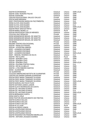 EEEFM ECOPORANGA                         Estadual   Urbana   EMR e EJA
EEEFM JOSE TEIXEIRA FIALHO               Estadual   Urbana   EMR
EEEFM JOASSUBA                           Estadual   Urbana   EMR
CENTRO EDUCACIONAL GALILEU GALILEI       Privada    Urbana   EMR
EEEFM NAIR MIRANDA                       Estadual   Urbana   EMR
EEEF PROFESSORA MARIA DA PAZ PIMENTEL    Estadual   Urbana   EJA
EEEM OLIVIO JOAO BUZZO                   Estadual   Urbana   EMR
EEEM OLIVIO JOAO BUZZO                   Estadual   Urbana   EJA
EEEM OLIVIO JOAO BUZZO                   Estadual   Urbana   EMR e EJA
EEEFM PROF SANTOS PINTO                  Estadual   Urbana   EMR
EEEFM IRINEU MORELLO                     Estadual   Rural    EMR
EEEFM PROFESSOR CARLOS MENDES            Estadual   Urbana   EMR
COLEGIO SAO GERALDO                      Privada    Urbana   EMR
EEEM MONSENHOR MIGUEL DE SANCTIS         Estadual   Urbana   EMR
EEEM MONSENHOR MIGUEL DE SANCTIS         Estadual   Urbana   EJA
EEEM MONSENHOR MIGUEL DE SANCTIS         Estadual   Urbana   EMR e EJA
CE ISRAEL                                Privada    Urbana   EMR
MAXIME CENTRO EDUCACIONAL                Privada    Urbana   EMR
EEEFM - ANGELICA PAIXAO                  Estadual   Urbana   EMR
EEEFM - JOVENTINA SIMOES                 Estadual   Urbana   EJA
EEEF - LEANDRO ESCOBAR                   Estadual   Urbana   EMR
EEEF - LEANDRO ESCOBAR                   Estadual   Urbana   EJA
EEEF - LEANDRO ESCOBAR                   Estadual   Urbana   EMR e EJA
EEEF - MANOEL ROSINDO DA SILVA           Estadual   Urbana   EJA
EEEFM - RIO CLARO                        Estadual   Rural    EMR
EEEFM - ZENOBIA LEAO                     Estadual   Urbana   EMR
EEEFM - ZENOBIA LEAO                     Estadual   Urbana   EJA
EEEFM - ZENOBIA LEAO                     Estadual   Urbana   EMR e EJA
EEEFM - ZULEIMA FORTES FARIA             Estadual   Urbana   EJA
EEEFM - DR SILVA MELLO                   Estadual   Urbana   EMR
EEEFM - LYRA RIBEIRO SANTOS              Estadual   Urbana   EMR
EEEM - GUARAPARI                         Estadual   Urbana   EMR
CE GUARAPARI                             Privada    Urbana   EMR
COLEGIO AMERICANO BATISTA DE GUARAPARI   Privada    Urbana   EMR
CENTRO DE ENSINO DARWIN GUARAPARI        Privada    Urbana   EMR
EEEFM PROF MARIA TRINDADE OLIVEIRA       Estadual   Urbana   EMR
EEEFM PROF MARIA TRINDADE OLIVEIRA       Estadual   Urbana   EJA
EEEFM PROF MARIA TRINDADE OLIVEIRA       Estadual   Urbana   EMR e EJA
EEEFM NARCEU DE PAIVA FILHO              Estadual   Urbana   EMR
EEEFM ANTONIO LEMOS JUNIOR               Estadual   Urbana   EMR
EEEFM OLAVO RODRIGUES DA COSTA           Estadual   Urbana   EMR
EEEFM CEL ANTONIO DUARTE                 Estadual   Urbana   EMR
EEEFM CEL ANTONIO DUARTE                 Estadual   Urbana   EJA
EEEFM CEL ANTONIO DUARTE                 Estadual   Urbana   EMR e EJA
EEEFM BERNARDO HORTA                     Estadual   Urbana   EMR
EEEM SANTA CRUZ                          Estadual   Urbana   EMR
EEEM PASTOR ADILSON BENTO DE FREITAS     Estadual   Urbana   EMR
EEEFM EURICO SALLES                      Estadual   Urbana   EMR
EEEFM EURICO SALLES                      Estadual   Urbana   EJA
EEEFM EURICO SALLES                      Estadual   Urbana   EMR e EJA
EEEFM ALTO LAGE                          Estadual   Rural    EMR
EEEFM ALFREDO LEMOS                      Estadual   Urbana   EMR
EEEFM LEOPOLDINO ROCHA                   Estadual   Urbana   EMR
EEEFM LEOPOLDINO ROCHA                   Estadual   Urbana   EJA
EEEFM LEOPOLDINO ROCHA                   Estadual   Urbana   EMR e EJA
EEEFM WASHINGTON PINHEIRO MEIRELLES      Estadual   Urbana   EMR
EEEFM - ANTONIO JACQUES SOARES           Estadual   Urbana   EMR
 