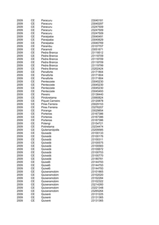 2009   CE   Paracuru          23040181
2009   CE   Paracuru          23040297
2009   CE   Paracuru          23247509
2009   CE   Paracuru          23247509
2009   CE   Paracuru          23247509
2009   CE   Paraipaba         23040491
2009   CE   Paraipaba         23040629
2009   CE   Paraipaba         23040769
2009   CE   Parambu           23107707
2009   CE   Paramoti          23051671
2009   CE   Pedra Branca      23118512
2009   CE   Pedra Branca      23118709
2009   CE   Pedra Branca      23118709
2009   CE   Pedra Branca      23118709
2009   CE   Pedra Branca      23119799
2009   CE   Pedra Branca      23202424
2009   CE   Penaforte         23171804
2009   CE   Penaforte         23171804
2009   CE   Penaforte         23171804
2009   CE   Pentecoste        23045230
2009   CE   Pentecoste        23045230
2009   CE   Pentecoste        23045230
2009   CE   Pentecoste        23045493
2009   CE   Pereiro           23138440
2009   CE   Pindoretama       23060824
2009   CE   Piquet Carneiro   23120878
2009   CE   Pires Ferreira    23029153
2009   CE   Pires Ferreira    23276207
2009   CE   Poranga           23029854
2009   CE   Porteiras         23167386
2009   CE   Porteiras         23167386
2009   CE   Porteiras         23167386
2009   CE   Potengi           23154721
2009   CE   Potiretama        23234474
2009   CE   Quiterianópolis   23209585
2009   CE   Quixadá           23100133
2009   CE   Quixadá           23100176
2009   CE   Quixadá           23100311
2009   CE   Quixadá           23100575
2009   CE   Quixadá           23100583
2009   CE   Quixadá           23100672
2009   CE   Quixadá           23100753
2009   CE   Quixadá           23100770
2009   CE   Quixadá           23180781
2009   CE   Quixelô           23144793
2009   CE   Quixelô           23144793
2009   CE   Quixelô           23144793
2009   CE   Quixeramobim      23101865
2009   CE   Quixeramobim      23102020
2009   CE   Quixeramobim      23102284
2009   CE   Quixeramobim      23102322
2009   CE   Quixeramobim      23214260
2009   CE   Quixeramobim      23221348
2009   CE   Quixeramobim      23265264
2009   CE   Quixeré           23131225
2009   CE   Quixeré           23131365
2009   CE   Quixeré           23131365
 