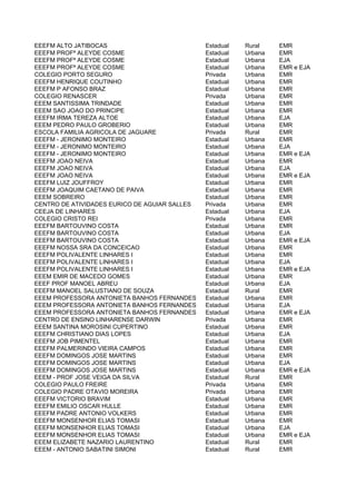 EEEFM ALTO JATIBOCAS                           Estadual   Rural    EMR
EEEFM PROFª ALEYDE COSME                       Estadual   Urbana   EMR
EEEFM PROFª ALEYDE COSME                       Estadual   Urbana   EJA
EEEFM PROFª ALEYDE COSME                       Estadual   Urbana   EMR e EJA
COLEGIO PORTO SEGURO                           Privada    Urbana   EMR
EEEFM HENRIQUE COUTINHO                        Estadual   Urbana   EMR
EEEFM P AFONSO BRAZ                            Estadual   Urbana   EMR
COLEGIO RENASCER                               Privada    Urbana   EMR
EEEM SANTISSIMA TRINDADE                       Estadual   Urbana   EMR
EEEM SAO JOAO DO PRINCIPE                      Estadual   Urbana   EMR
EEEFM IRMA TEREZA ALTOE                        Estadual   Urbana   EJA
EEEM PEDRO PAULO GROBERIO                      Estadual   Urbana   EMR
ESCOLA FAMILIA AGRICOLA DE JAGUARE             Privada    Rural    EMR
EEEFM - JERONIMO MONTEIRO                      Estadual   Urbana   EMR
EEEFM - JERONIMO MONTEIRO                      Estadual   Urbana   EJA
EEEFM - JERONIMO MONTEIRO                      Estadual   Urbana   EMR e EJA
EEEFM JOAO NEIVA                               Estadual   Urbana   EMR
EEEFM JOAO NEIVA                               Estadual   Urbana   EJA
EEEFM JOAO NEIVA                               Estadual   Urbana   EMR e EJA
EEEFM LUIZ JOUFFROY                            Estadual   Urbana   EMR
EEEFM JOAQUIM CAETANO DE PAIVA                 Estadual   Urbana   EMR
EEEM SOBREIRO                                  Estadual   Urbana   EMR
CENTRO DE ATIVIDADES EURICO DE AGUIAR SALLES   Privada    Urbana   EMR
CEEJA DE LINHARES                              Estadual   Urbana   EJA
COLEGIO CRISTO REI                             Privada    Urbana   EMR
EEEFM BARTOUVINO COSTA                         Estadual   Urbana   EMR
EEEFM BARTOUVINO COSTA                         Estadual   Urbana   EJA
EEEFM BARTOUVINO COSTA                         Estadual   Urbana   EMR e EJA
EEEFM NOSSA SRA DA CONCEICAO                   Estadual   Urbana   EMR
EEEFM POLIVALENTE LINHARES I                   Estadual   Urbana   EMR
EEEFM POLIVALENTE LINHARES I                   Estadual   Urbana   EJA
EEEFM POLIVALENTE LINHARES I                   Estadual   Urbana   EMR e EJA
EEEM EMIR DE MACEDO GOMES                      Estadual   Urbana   EMR
EEEF PROF MANOEL ABREU                         Estadual   Urbana   EJA
EEEFM MANOEL SALUSTIANO DE SOUZA               Estadual   Rural    EMR
EEEM PROFESSORA ANTONIETA BANHOS FERNANDES     Estadual   Urbana   EMR
EEEM PROFESSORA ANTONIETA BANHOS FERNANDES     Estadual   Urbana   EJA
EEEM PROFESSORA ANTONIETA BANHOS FERNANDES     Estadual   Urbana   EMR e EJA
CENTRO DE ENSINO LINHARENSE DARWIN             Privada    Urbana   EMR
EEEM SANTINA MOROSINI CUPERTINO                Estadual   Urbana   EMR
EEEFM CHRISTIANO DIAS LOPES                    Estadual   Urbana   EJA
EEEFM JOB PIMENTEL                             Estadual   Urbana   EMR
EEEFM PALMERINDO VIEIRA CAMPOS                 Estadual   Urbana   EMR
EEEFM DOMINGOS JOSE MARTINS                    Estadual   Urbana   EMR
EEEFM DOMINGOS JOSE MARTINS                    Estadual   Urbana   EJA
EEEFM DOMINGOS JOSE MARTINS                    Estadual   Urbana   EMR e EJA
EEEM - PROF JOSE VEIGA DA SILVA                Estadual   Rural    EMR
COLEGIO PAULO FREIRE                           Privada    Urbana   EMR
COLEGIO PADRE OTAVIO MOREIRA                   Privada    Urbana   EMR
EEEFM VICTORIO BRAVIM                          Estadual   Urbana   EMR
EEEFM EMILIO OSCAR HULLE                       Estadual   Urbana   EMR
EEEFM PADRE ANTONIO VOLKERS                    Estadual   Urbana   EMR
EEEFM MONSENHOR ELIAS TOMASI                   Estadual   Urbana   EMR
EEEFM MONSENHOR ELIAS TOMASI                   Estadual   Urbana   EJA
EEEFM MONSENHOR ELIAS TOMASI                   Estadual   Urbana   EMR e EJA
EEEM ELIZABETE NAZARIO LAURENTINO              Estadual   Rural    EMR
EEEM - ANTONIO SABATINI SIMONI                 Estadual   Rural    EMR
 