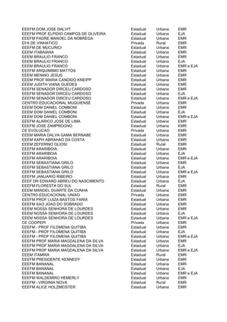 EEEFM DOM JOSE DALVIT                   Estadual   Urbana   EMR
EEEFM PROF ELPIDIO CAMPOS DE OLIVEIRA   Estadual   Urbana   EJA
EEEFM PADRE MANOEL DA NOBREGA           Estadual   Urbana   EMR
EFA DE VINHATICO                        Privada    Rural    EMR
EEEFM DE MUCURICI                       Estadual   Urbana   EMR
EEEM ITABAIANA                          Estadual   Urbana   EMR
EEEM BRAULIO FRANCO                     Estadual   Urbana   EMR
EEEM BRAULIO FRANCO                     Estadual   Urbana   EJA
EEEM BRAULIO FRANCO                     Estadual   Urbana   EMR e EJA
EEEFM ARQUIMIMO MATTOS                  Estadual   Urbana   EMR
EEEM MENINO JESUS                       Estadual   Urbana   EMR
EEEM PROF MARIA CANDIDO KNEIPP          Estadual   Urbana   EMR
EEEM JUDITH VIANA GUEDES                Estadual   Urbana   EMR
EEEFM SENADOR DIRCEU CARDOSO            Estadual   Urbana   EMR
EEEFM SENADOR DIRCEU CARDOSO            Estadual   Urbana   EJA
EEEFM SENADOR DIRCEU CARDOSO            Estadual   Urbana   EMR e EJA
CENTRO EDUCACIONAL MUQUIENSE            Privada    Urbana   EMR
EEEM DOM DANIEL COMBONI                 Estadual   Urbana   EMR
EEEM DOM DANIEL COMBONI                 Estadual   Urbana   EJA
EEEM DOM DANIEL COMBONI                 Estadual   Urbana   EMR e EJA
EEEFM ALARICO JOSE DE LIMA              Estadual   Urbana   EMR
EEEFM JOSE ZAMPROGNO                    Estadual   Urbana   EMR
CE EVOLUCAO                             Privada    Urbana   EMR
EEEM MARIA DALVA GAMA BERNABE           Estadual   Urbana   EMR
EEEM XAPH ABRAHAO DA COSTA              Estadual   Urbana   EMR
EEEM ZEFERINO OLIOSI                    Estadual   Rural    EMR
EEEFM ARARIBOIA                         Estadual   Urbana   EMR
EEEFM ARARIBOIA                         Estadual   Urbana   EJA
EEEFM ARARIBOIA                         Estadual   Urbana   EMR e EJA
EEEFM SEBASTIANA GRILO                  Estadual   Urbana   EMR
EEEFM SEBASTIANA GRILO                  Estadual   Urbana   EJA
EEEFM SEBASTIANA GRILO                  Estadual   Urbana   EMR e EJA
EEEFM JANUARIO RIBEIRO                  Estadual   Urbana   EMR
EEEF DR EDWARD ABREU DO NASCIMENTO      Estadual   Urbana   EJA
EEEFM FLORESTA DO SUL                   Estadual   Rural    EMR
EEEM MANOEL DUARTE DA CUNHA             Estadual   Urbana   EMR
CENTRO EDUCACIONAL UNIAO                Privada    Urbana   EMR
EEEFM PROF LUIZA BASTOS FARIA           Estadual   Urbana   EMR
EEEFM SAO JOAO DO SOBRADO               Estadual   Urbana   EMR
EEEM NOSSA SENHORA DE LOURDES           Estadual   Urbana   EMR
EEEM NOSSA SENHORA DE LOURDES           Estadual   Urbana   EJA
EEEM NOSSA SENHORA DE LOURDES           Estadual   Urbana   EMR e EJA
CE COOPEPI                              Privada    Urbana   EMR
EEEFM - PROF FILOMENA QUITIBA           Estadual   Urbana   EMR
EEEFM - PROF FILOMENA QUITIBA           Estadual   Urbana   EJA
EEEFM - PROF FILOMENA QUITIBA           Estadual   Urbana   EMR e EJA
EEEFM PROF MARIA MAGDALENA DA SILVA     Estadual   Urbana   EMR
EEEFM PROF MARIA MAGDALENA DA SILVA     Estadual   Urbana   EJA
EEEFM PROF MARIA MAGDALENA DA SILVA     Estadual   Urbana   EMR e EJA
EEEM ITAMIRA                            Estadual   Rural    EMR
EEEFM PRESIDENTE KENNEDY                Estadual   Urbana   EMR
EEEFM BANANAL                           Estadual   Urbana   EMR
EEEFM BANANAL                           Estadual   Urbana   EJA
EEEFM BANANAL                           Estadual   Urbana   EMR e EJA
EEEFM WALDEMIRO HEMERLY                 Estadual   Urbana   EMR
EEEFM - VIRGINIA NOVA                   Estadual   Rural    EMR
EEEFM ALICE HOLZMEISTER                 Estadual   Urbana   EMR
 
