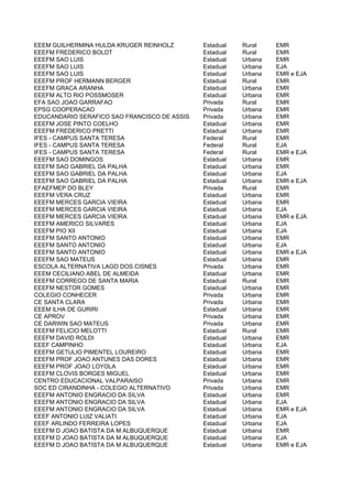 EEEM GUILHERMINA HULDA KRUGER REINHOLZ        Estadual   Rural    EMR
EEEFM FREDERICO BOLDT                         Estadual   Rural    EMR
EEEFM SAO LUIS                                Estadual   Urbana   EMR
EEEFM SAO LUIS                                Estadual   Urbana   EJA
EEEFM SAO LUIS                                Estadual   Urbana   EMR e EJA
EEEFM PROF HERMANN BERGER                     Estadual   Rural    EMR
EEEFM GRACA ARANHA                            Estadual   Urbana   EMR
EEEFM ALTO RIO POSSMOSER                      Estadual   Urbana   EMR
EFA SAO JOAO GARRAFAO                         Privada    Rural    EMR
EPSG COOPERACAO                               Privada    Urbana   EMR
EDUCANDARIO SERAFICO SAO FRANCISCO DE ASSIS   Privada    Urbana   EMR
EEEFM JOSE PINTO COELHO                       Estadual   Urbana   EMR
EEEFM FREDERICO PRETTI                        Estadual   Urbana   EMR
IFES - CAMPUS SANTA TERESA                    Federal    Rural    EMR
IFES - CAMPUS SANTA TERESA                    Federal    Rural    EJA
IFES - CAMPUS SANTA TERESA                    Federal    Rural    EMR e EJA
EEEFM SAO DOMINGOS                            Estadual   Urbana   EMR
EEEFM SAO GABRIEL DA PALHA                    Estadual   Urbana   EMR
EEEFM SAO GABRIEL DA PALHA                    Estadual   Urbana   EJA
EEEFM SAO GABRIEL DA PALHA                    Estadual   Urbana   EMR e EJA
EFAEFMEP DO BLEY                              Privada    Rural    EMR
EEEFM VERA CRUZ                               Estadual   Urbana   EMR
EEEFM MERCES GARCIA VIEIRA                    Estadual   Urbana   EMR
EEEFM MERCES GARCIA VIEIRA                    Estadual   Urbana   EJA
EEEFM MERCES GARCIA VIEIRA                    Estadual   Urbana   EMR e EJA
EEEFM AMERICO SILVARES                        Estadual   Urbana   EJA
EEEFM PIO XII                                 Estadual   Urbana   EJA
EEEFM SANTO ANTONIO                           Estadual   Urbana   EMR
EEEFM SANTO ANTONIO                           Estadual   Urbana   EJA
EEEFM SANTO ANTONIO                           Estadual   Urbana   EMR e EJA
EEEFM SAO MATEUS                              Estadual   Urbana   EMR
ESCOLA ALTERNATIVA LAGO DOS CISNES            Privada    Urbana   EMR
EEEM CECILIANO ABEL DE ALMEIDA                Estadual   Urbana   EMR
EEEFM CORREGO DE SANTA MARIA                  Estadual   Rural    EMR
EEEFM NESTOR GOMES                            Estadual   Urbana   EMR
COLEGIO CONHECER                              Privada    Urbana   EMR
CE SANTA CLARA                                Privada    Urbana   EMR
EEEM ILHA DE GURIRI                           Estadual   Urbana   EMR
CE APROV                                      Privada    Urbana   EMR
CE DARWIN SAO MATEUS                          Privada    Urbana   EMR
EEEFM FELICIO MELOTTI                         Estadual   Rural    EMR
EEEFM DAVID ROLDI                             Estadual   Urbana   EMR
EEEF CAMPINHO                                 Estadual   Urbana   EJA
EEEFM GETULIO PIMENTEL LOUREIRO               Estadual   Urbana   EMR
EEEFM PROF JOAO ANTUNES DAS DORES             Estadual   Urbana   EMR
EEEFM PROF JOAO LOYOLA                        Estadual   Urbana   EMR
EEEFM CLOVIS BORGES MIGUEL                    Estadual   Urbana   EMR
CENTRO EDUCACIONAL VALPARAISO                 Privada    Urbana   EMR
SOC ED CIRANDINHA - COLEGIO ALTERNATIVO       Privada    Urbana   EMR
EEEFM ANTONIO ENGRACIO DA SILVA               Estadual   Urbana   EMR
EEEFM ANTONIO ENGRACIO DA SILVA               Estadual   Urbana   EJA
EEEFM ANTONIO ENGRACIO DA SILVA               Estadual   Urbana   EMR e EJA
EEEF ANTONIO LUIZ VALIATI                     Estadual   Urbana   EJA
EEEF ARLINDO FERREIRA LOPES                   Estadual   Urbana   EJA
EEEFM D JOAO BATISTA DA M ALBUQUERQUE         Estadual   Urbana   EMR
EEEFM D JOAO BATISTA DA M ALBUQUERQUE         Estadual   Urbana   EJA
EEEFM D JOAO BATISTA DA M ALBUQUERQUE         Estadual   Urbana   EMR e EJA
 