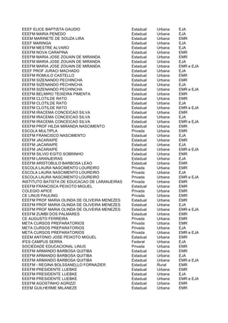EEEF ELICE BAPTISTA GAUDIO                     Estadual   Urbana   EJA
EEEFM MARIA PENEDO                             Estadual   Urbana   EJA
EEEM MARINETE DE SOUZA LIRA                    Estadual   Urbana   EMR
EEEF MARINGA                                   Estadual   Urbana   EJA
EEEFM MESTRE ALVARO                            Estadual   Urbana   EJA
EEEFM NOVA CARAPINA                            Estadual   Urbana   EMR
EEEFM MARIA JOSE ZOUAIN DE MIRANDA             Estadual   Urbana   EMR
EEEFM MARIA JOSE ZOUAIN DE MIRANDA             Estadual   Urbana   EJA
EEEFM MARIA JOSE ZOUAIN DE MIRANDA             Estadual   Urbana   EMR e EJA
EEEF PROF JURACI MACHADO                       Estadual   Urbana   EJA
EEEFM ROMULO CASTELLO                          Estadual   Urbana   EMR
EEEFM SIZENANDO PECHINCHA                      Estadual   Urbana   EMR
EEEFM SIZENANDO PECHINCHA                      Estadual   Urbana   EJA
EEEFM SIZENANDO PECHINCHA                      Estadual   Urbana   EMR e EJA
EEEFM BELMIRO TEIXEIRA PIMENTA                 Estadual   Urbana   EMR
EEEFM CLOTILDE RATO                            Estadual   Urbana   EMR
EEEFM CLOTILDE RATO                            Estadual   Urbana   EJA
EEEFM CLOTILDE RATO                            Estadual   Urbana   EMR e EJA
EEEFM IRACEMA CONCEICAO SILVA                  Estadual   Urbana   EMR
EEEFM IRACEMA CONCEICAO SILVA                  Estadual   Urbana   EJA
EEEFM IRACEMA CONCEICAO SILVA                  Estadual   Urbana   EMR e EJA
EEEFM PROF HILDA MIRANDA NASCIMENTO            Estadual   Urbana   EMR
ESCOLA MULTIPLA                                Privada    Urbana   EMR
EEEFM FRANCISCO NASCIMENTO                     Estadual   Urbana   EJA
EEEFM JACARAIPE                                Estadual   Urbana   EMR
EEEFM JACARAIPE                                Estadual   Urbana   EJA
EEEFM JACARAIPE                                Estadual   Urbana   EMR e EJA
EEEFM SILVIO EGITO SOBRINHO                    Estadual   Urbana   EMR
EEEFM LARANJEIRAS                              Estadual   Urbana   EJA
EEEFM ARISTOBULO BARBOSA LEAO                  Estadual   Urbana   EMR
ESCOLA LAURA NASCIMENTO LOUREIRO               Privada    Urbana   EMR
ESCOLA LAURA NASCIMENTO LOUREIRO               Privada    Urbana   EJA
ESCOLA LAURA NASCIMENTO LOUREIRO               Privada    Urbana   EMR e EJA
INSTITUTO BATISTA DE EDUCACAO DE LARANJEIRAS   Privada    Urbana   EMR
EEEFM FRANCISCA PEIXOTO MIGUEL                 Estadual   Urbana   EMR
COLEGIO APICE                                  Privada    Urbana   EMR
CE LINUS PAULING                               Privada    Urbana   EMR
EEEFM PROF MARIA OLINDA DE OLIVEIRA MENEZES    Estadual   Urbana   EMR
EEEFM PROF MARIA OLINDA DE OLIVEIRA MENEZES    Estadual   Urbana   EJA
EEEFM PROF MARIA OLINDA DE OLIVEIRA MENEZES    Estadual   Urbana   EMR e EJA
EEEFM ZUMBI DOS PALMARES                       Estadual   Urbana   EMR
CE AUGUSTO FERREIRA                            Privada    Urbana   EMR
META CURSOS PREPARATORIOS                      Privada    Urbana   EMR
META CURSOS PREPARATORIOS                      Privada    Urbana   EJA
META CURSOS PREPARATORIOS                      Privada    Urbana   EMR e EJA
EEEM ANTONIO JOSE PEIXOTO MIGUEL               Estadual   Urbana   EMR
IFES CAMPUS SERRA                              Federal    Urbana   EJA
SOCIEDADE EDUCACIONAL LINUS                    Privada    Urbana   EMR
EEEFM ARMANDO BARBOSA QUITIBA                  Estadual   Urbana   EMR
EEEFM ARMANDO BARBOSA QUITIBA                  Estadual   Urbana   EJA
EEEFM ARMANDO BARBOSA QUITIBA                  Estadual   Urbana   EMR e EJA
EEEFM - REGINA BOLSSANELLO FORNAZIER           Estadual   Rural    EMR
EEEFM PRESIDENTE LUEBKE                        Estadual   Urbana   EMR
EEEFM PRESIDENTE LUEBKE                        Estadual   Urbana   EJA
EEEFM PRESIDENTE LUEBKE                        Estadual   Urbana   EMR e EJA
EEEFM AGOSTINHO AGRIZZI                        Estadual   Urbana   EMR
EEEM GUILHERME MILANEZE                        Estadual   Urbana   EMR
 