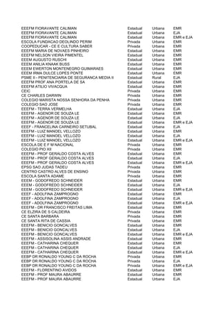 EEEFM FIORAVANTE CALIMAN                        Estadual   Urbana   EMR
EEEFM FIORAVANTE CALIMAN                        Estadual   Urbana   EJA
EEEFM FIORAVANTE CALIMAN                        Estadual   Urbana   EMR e EJA
ESCOLA FUNDACAO DEOLINDO PERIM                  Privada    Urbana   EMR
COOPEDUCAR - CE E CULTURA SABER                 Privada    Urbana   EMR
EEEFM MARIA DE NOVAES PINHEIRO                  Estadual   Urbana   EMR
EEEFM NELSON VIEIRA PIMENTEL                    Estadual   Urbana   EMR
EEEM AUGUSTO RUSCHI                             Estadual   Urbana   EMR
EEEM ANILIA KNAAK BUSS                          Estadual   Urbana   EMR
EEEM EWERTON MONTENEGRO GUIMARAES               Estadual   Urbana   EMR
EEEM IRMA DULCE LOPES PONTE                     Estadual   Urbana   EMR
PSME II - PENITENCIARIA DE SEGURANCA MEDIA II   Estadual   Rural    EJA
EEEFM PROF ANA PORTELA DE SA                    Estadual   Urbana   EMR
EEEFM ATILIO VIVACQUA                           Estadual   Urbana   EMR
CEIC                                            Privada    Urbana   EMR
CE CHARLES DARWIN                               Privada    Urbana   EMR
COLEGIO MARISTA NOSSA SENHORA DA PENHA          Privada    Urbana   EMR
COLEGIO SAO JOSE                                Privada    Urbana   EMR
EEEFM - TERRA VERMELHA                          Estadual   Urbana   EJA
EEEFM - AGENOR DE SOUZA LE                      Estadual   Urbana   EMR
EEEFM - AGENOR DE SOUZA LE                      Estadual   Urbana   EJA
EEEFM - AGENOR DE SOUZA LE                      Estadual   Urbana   EMR e EJA
EEEF - FRANCELINA CARNEIRO SETUBAL              Estadual   Urbana   EJA
EEEFM - LUIZ MANOEL VELLOZO                     Estadual   Urbana   EMR
EEEFM - LUIZ MANOEL VELLOZO                     Estadual   Urbana   EJA
EEEFM - LUIZ MANOEL VELLOZO                     Estadual   Urbana   EMR e EJA
ESCOLA DE E F M NACIONAL                        Privada    Urbana   EMR
COLEGIO PIO XII                                 Privada    Urbana   EMR
EEEFM - PROF GERALDO COSTA ALVES                Estadual   Urbana   EMR
EEEFM - PROF GERALDO COSTA ALVES                Estadual   Urbana   EJA
EEEFM - PROF GERALDO COSTA ALVES                Estadual   Urbana   EMR e EJA
EPSG SAO JUDAS TADEU                            Privada    Urbana   EMR
CENTRO CASTRO ALVES DE ENSINO                   Privada    Urbana   EMR
ESCOLA SANTA ADAME                              Privada    Urbana   EMR
EEEM - GODOFREDO SCHNEIDER                      Estadual   Urbana   EMR
EEEM - GODOFREDO SCHNEIDER                      Estadual   Urbana   EJA
EEEM - GODOFREDO SCHNEIDER                      Estadual   Urbana   EMR e EJA
EEEF - ADOLFINA ZAMPROGNO                       Estadual   Urbana   EMR
EEEF - ADOLFINA ZAMPROGNO                       Estadual   Urbana   EJA
EEEF - ADOLFINA ZAMPROGNO                       Estadual   Urbana   EMR e EJA
EEEFM - DR FRANCISCO FREITAS LIMA               Estadual   Urbana   EMR
CE ELZIRA DE S CALDEIRA                         Privada    Urbana   EMR
CE SANTA BARBARA                                Privada    Urbana   EMR
CE SANTA RITA DE CASSIA                         Privada    Urbana   EMR
EEEFM - BENICIO GONCALVES                       Estadual   Urbana   EMR
EEEFM - BENICIO GONCALVES                       Estadual   Urbana   EJA
EEEFM - BENICIO GONCALVES                       Estadual   Urbana   EMR e EJA
EEEFM - ASSISOLINA ASSIS ANDRADE                Estadual   Urbana   EMR
EEEFM - CATHARINA CHEQUER                       Estadual   Urbana   EMR
EEEFM - CATHARINA CHEQUER                       Estadual   Urbana   EJA
EEEFM - CATHARINA CHEQUER                       Estadual   Urbana   EMR e EJA
EEBP DR RONALDO YOUNG C DA ROCHA                Privada    Urbana   EMR
EEBP DR RONALDO YOUNG C DA ROCHA                Privada    Urbana   EJA
EEBP DR RONALDO YOUNG C DA ROCHA                Privada    Urbana   EMR e EJA
EEEFM - FLORENTINO AVIDOS                       Estadual   Urbana   EMR
EEEFM - PROF MAURA ABAURRE                      Estadual   Urbana   EMR
EEEFM - PROF MAURA ABAURRE                      Estadual   Urbana   EJA
 