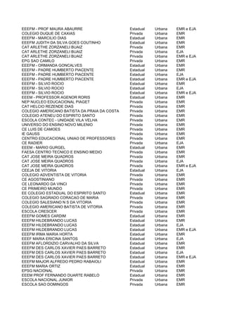 EEEFM - PROF MAURA ABAURRE                    Estadual   Urbana   EMR e EJA
COLEGIO DUQUE DE CAXIAS                       Privada    Urbana   EMR
EEEFM - MARCILIO DIAS                         Estadual   Urbana   EMR
EEEFM JUDITH DA SILVA GOES COUTINHO           Estadual   Urbana   EMR
CAT ARLETHE ZORZANELI BUAIZ                   Privada    Urbana   EMR
CAT ARLETHE ZORZANELI BUAIZ                   Privada    Urbana   EJA
CAT ARLETHE ZORZANELI BUAIZ                   Privada    Urbana   EMR e EJA
EPG SAO CAMILO                                Privada    Urbana   EMR
EEEFM - ORMANDA GONCALVES                     Estadual   Urbana   EMR
EEEFM - PADRE HUMBERTO PIACENTE               Estadual   Urbana   EMR
EEEFM - PADRE HUMBERTO PIACENTE               Estadual   Urbana   EJA
EEEFM - PADRE HUMBERTO PIACENTE               Estadual   Urbana   EMR e EJA
EEEFM - SILVIO ROCIO                          Estadual   Urbana   EMR
EEEFM - SILVIO ROCIO                          Estadual   Urbana   EJA
EEEFM - SILVIO ROCIO                          Estadual   Urbana   EMR e EJA
EEEM - PROFESSOR AGENOR RORIS                 Estadual   Urbana   EMR
NEP NUCLEO EDUCACIONAL PIAGET                 Privada    Urbana   EMR
CAT HELCIO REZENDE DIAS                       Privada    Urbana   EMR
COLEGIO AMERICANO BATISTA DA PRAIA DA COSTA   Privada    Urbana   EMR
COLEGIO ATENEU DO ESPIRITO SANTO              Privada    Urbana   EMR
ESCOLA CONTEC - UNIDADE VILA VELHA            Privada    Urbana   EMR
UNIVERSO DO ENSINO NOVO MILENIO               Privada    Urbana   EMR
CE LUIS DE CAMOES                             Privada    Urbana   EMR
IE GAUSS                                      Privada    Urbana   EMR
CENTRO EDUCACIONAL UNIAO DE PROFESSORES       Privada    Urbana   EMR
CE RADIER                                     Privada    Urbana   EJA
EEEM - MARIO GURGEL                           Estadual   Urbana   EMR
FAESA CENTRO TECNICO E ENSINO MEDIO           Privada    Urbana   EMR
CAT JOSE MEIRA QUADROS                        Privada    Urbana   EMR
CAT JOSE MEIRA QUADROS                        Privada    Urbana   EJA
CAT JOSE MEIRA QUADROS                        Privada    Urbana   EMR e EJA
CEEJA DE VITORIA                              Estadual   Urbana   EJA
COLEGIO ADVENTISTA DE VITORIA                 Privada    Urbana   EMR
CE AGOSTINIANO                                Privada    Urbana   EMR
CE LEONARDO DA VINCI                          Privada    Urbana   EMR
CE PRIMEIRO MUNDO                             Privada    Urbana   EMR
EE COLEGIO ESTADUAL DO ESPIRITO SANTO         Estadual   Urbana   EMR
COLEGIO SAGRADO CORACAO DE MARIA              Privada    Urbana   EMR
COLEGIO SALESIANO N S DA VITORIA              Privada    Urbana   EMR
COLEGIO AMERICANO BATISTA DE VITORIA          Privada    Urbana   EMR
ESCOLA CRESCER                                Privada    Urbana   EMR
EEEFM GOMES CARDIM                            Estadual   Urbana   EMR
EEEFM HILDEBRANDO LUCAS                       Estadual   Urbana   EMR
EEEFM HILDEBRANDO LUCAS                       Estadual   Urbana   EJA
EEEFM HILDEBRANDO LUCAS                       Estadual   Urbana   EMR e EJA
EEEFM IRMA MARIA HORTA                        Estadual   Urbana   EMR
EEEF MARIA ERICINA SANTOS                     Estadual   Urbana   EJA
EEEFM AFLORDIZIO CARVALHO DA SILVA            Estadual   Urbana   EMR
EEEFM DES CARLOS XAVIER PAES BARRETO          Estadual   Urbana   EMR
EEEFM DES CARLOS XAVIER PAES BARRETO          Estadual   Urbana   EJA
EEEFM DES CARLOS XAVIER PAES BARRETO          Estadual   Urbana   EMR e EJA
EEEFM MAJOR ALFREDO PEDRO RABAIOLI            Estadual   Urbana   EMR
EEEFM MARIA ORTIZ                             Estadual   Urbana   EMR
EPSG NACIONAL                                 Privada    Urbana   EMR
EEEM PROF FERNANDO DUARTE RABELO              Estadual   Urbana   EMR
ESCOLA NACIONAL JUNIOR                        Privada    Urbana   EMR
ESCOLA SAO DOMINGOS                           Privada    Urbana   EMR
 