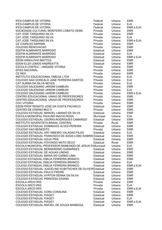 IFES-CAMPUS DE VITORIA                          Federal     Urbana   EMR
IFES-CAMPUS DE VITORIA                          Federal     Urbana   EJA
IFES-CAMPUS DE VITORIA                          Federal     Urbana   EMR e EJA
SOCIEDADE CULTURAL MONTEIRO LOBATO CEMS         Privada     Urbana   EMR
CAT JOSE TARQUINIO SILVA                        Privada     Urbana   EMR
CAT JOSE TARQUINIO SILVA                        Privada     Urbana   EJA
CAT JOSE TARQUINIO SILVA                        Privada     Urbana   EMR e EJA
CE CHARLES DARWIN                               Privada     Urbana   EMR
COLEGIO RENOVACAO                               Privada     Urbana   EMR
EEEFM ALMIRANTE BARROSO                         Estadual    Urbana   EMR
EEEFM ALMIRANTE BARROSO                         Estadual    Urbana   EJA
EEEFM ALMIRANTE BARROSO                         Estadual    Urbana   EMR e EJA
EEEM ARNULPHO MATTOS                            Estadual    Urbana   EMR
EEEM ELZA LEMOS ANDREATTA                       Estadual    Urbana   EMR
ESCOLA CONTEC - UNIDADE VITORIA                 Privada     Urbana   EMR
EPSG NACIONAL                                   Privada     Urbana   EMR
CE NEO                                          Privada     Urbana   EMR
INSTITUTO EDUCACIONAL OMEGA LTDA                Privada     Urbana   EJA
COLEGIO SAO GONCALO JANE FERREIRA SANTOS        Privada     Urbana   EJA
CAT ALBINA DA SILVA NEVES                       Privada     Urbana   EJA
COLEGIO SALESIANO JARDIM CAMBURI                Privada     Urbana   EMR
COLEGIO SALESIANO JARDIM CAMBURI                Privada     Urbana   EJA
COLEGIO SALESIANO JARDIM CAMBURI                Privada     Urbana   EMR e EJA
CENTRO EDUCACIONAL UNIAO DE PROFESSORES         Privada     Urbana   EMR
CENTRO EDUCACIONAL UNIAO DE PROFESSORES         Privada     Urbana   EMR
COC VITORIA                                     Privada     Urbana   EMR
EEEM PROF RENATO JOSE DA COSTA PACHECO          Estadual    Urbana   EMR
CENTRO DE ENSINO MULTI                          Privada     Urbana   EMR
COLEGIO ESTADUAL MANOEL LIBANIO DA SILVA        Estadual    Urbana   EMR
ESCOLA MUNICIPAL PAULINO INACIO ROSA            Municipal   Urbana   EJA
COLEGIO ESTADUAL OSORIO RODRIGUES CAMARGO       Estadual    Urbana   EMR
INSTITUTO ADVENTISTA BRASIL CENTRAL             Privada     Rural    EMR
COLEGIO ESTADUAL DOMINGOS ALVES PEREIRA         Estadual    Urbana   EMR
COLEGIO SAO BENEDITO                            Privada     Urbana   EMR
COLEGIO ESTADUAL ARY RIBEIRO VALADAO FILHO      Estadual    Urbana   EJA
COLEGIO ESTADUAL FRANCISCO DE ASSIS LOBO SOBRINHO
                                                Estadual    Urbana   EMR
COLEGIO ESTADUAL AGUA FRIA                      Estadual    Urbana   EMR
COLEGIO ESTADUAL POVOADO MATO SECO              Estadual    Rural    EMR
ESCOLA MUNICIPAL PROFESSOR RAIMUNDO DE JESUS PAIVA
                                                Municipal   Urbana   EJA
COLEGIO ESTADUAL BERNARDINO GUIMARAES           Estadual    Urbana   EMR
COLEGIO ESTADUAL DE AGUAS LINDAS                Estadual    Urbana   EMR
COLEGIO ESTADUAL MARIA DO CARMO LIMA            Estadual    Urbana   EMR
COLEGO ESTADUAL EMILIA FERREIRA BRANCO          Estadual    Urbana   EMR
COLEGO ESTADUAL EMILIA FERREIRA BRANCO          Estadual    Urbana   EJA
COLEGO ESTADUAL EMILIA FERREIRA BRANCO          Estadual    Urbana   EMR e EJA
COLEGIO ESTADUAL JUSCELINO KUBITSCHEK DE OLIVEIRAstadual
                                                E           Urbana   EMR
COLEGIO ESTADUAL PAULO FREIRE                   Estadual    Urbana   EMR
COLEGIO ESTADUAL AYRTON SENNA DA SILVA          Estadual    Urbana   EMR
COLEGIO ESTADUAL PRINCESA DAIANA                Estadual    Urbana   EMR
ESCOLA ARCO IRIS                                Privada     Urbana   EMR
ESCOLA ARCO IRIS                                Privada     Urbana   EJA
ESCOLA ARCO IRIS                                Privada     Urbana   EMR e EJA
COLEGIO ESTADUAL CORA CORALINA                  Estadual    Urbana   EMR
COLEGIO ESTADUAL PIAGET                         Estadual    Urbana   EMR
COLEGIO ESTADUAL PIAGET                         Estadual    Urbana   EJA
COLEGIO ESTADUAL PIAGET                         Estadual    Urbana   EMR e EJA
COLEGIO ESTADUAL RAFAEL DE SOUZA BARBOSA        Estadual    Urbana   EMR
 