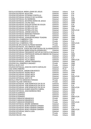 ESCOLA ESTADUAL MARIA JOANA DE JESUS            Estadual   Urbana   EJA
COLEGIO ESTADUAL NOVA ERA                       Estadual   Urbana   EJA
COLEGIO ESTADUAL PETRONIO PORTELLA              Estadual   Urbana   EJA
COLEGIO ESTADUAL RODOLFO DE OLIVEIRA            Estadual   Urbana   EJA
COLEGIO ESTADUAL RUI BARBOSA                    Estadual   Urbana   EMR
COLEGIO ESTADUAL SEVERINA MARIA DE JESUS        Estadual   Urbana   EMR
COLEGIO ESTADUAL COLINA AZUL                    Estadual   Urbana   EMR
COLEGIO ESTADUAL DIVALDO DIVINO DE SOUZA        Estadual   Urbana   EJA
COLEGIO ESTADUAL ESTRELA DO SUL                 Estadual   Urbana   EMR
COLEGIO ESTADUAL ESTRELA DO SUL                 Estadual   Urbana   EJA
COLEGIO ESTADUAL ESTRELA DO SUL                 Estadual   Urbana   EMR e EJA
COLEGIO ESTADUAL JARDIM CASCATA                 Estadual   Urbana   EJA
COLEGIO ESTADUAL MANSOES PARAISO                Estadual   Urbana   EJA
COLEGIO ESTADUAL NOVA CIDADE                    Estadual   Urbana   EMR
COLEGIO ESTADUAL JOAQUIM RICARDO TEIXEIRA       Estadual   Urbana   EMR
COLEGIO SUL D AMERICA LTDA                      Privada    Urbana   EMR
COLEGIO SUL D AMERICA LTDA                      Privada    Urbana   EJA
COLEGIO SUL D AMERICA LTDA                      Privada    Urbana   EMR e EJA
COLEGIO DE APLICACAO ALFREDO NASSER             Privada    Urbana   EMR
COLEGIO ESTADUAL JACI ABERCIO VIANA             Estadual   Urbana   EMR
ESCOLA ESTADUAL JUSCELINO KUBITSCHEK DE OLIVEIRAEstadual   Urbana   EMR
COLEGIO ESTADUAL MARIA ROSILDA RODRIGUES        Estadual   Urbana   EJA
COLEGIO ESTADUAL PRESIDENTE ARTUR DA COSTA E SILVA
                                                Estadual   Urbana   EJA
COLEGIO ESTADUAL PROFESSOR GERALDO RIBEIRO DA SILVA
                                                Estadual   Urbana   EMR
COLEGIO ESTADUAL VILLA LOBOS                    Estadual   Urbana   EMR
COLEGIO ESTADUAL VILLA LOBOS                    Estadual   Urbana   EJA
COLEGIO ESTADUAL VILLA LOBOS                    Estadual   Urbana   EMR e EJA
COLEGIO ESTADUAL JARDIM TIRADENTES              Estadual   Urbana   EMR
COLEGIO SUL DAMERICA UNIDADE I                  Privada    Urbana   EMR
ESCOLA OLHO VIVO                                Privada    Urbana   EMR
COLEGIO ESTADUAL JOAO DA COSTA CARVALHO         Estadual   Urbana   EJA
CAIC DARCI RIBEIRO                              Estadual   Rural    EJA
ESCOLA ESTADUAL JARDIM DOM BOSCO                Estadual   Urbana   EMR
COLEGIO ESTADUAL PEDRO NECA                     Estadual   Urbana   EMR
COLEGIO ESTADUAL PEDRO NECA                     Estadual   Urbana   EJA
COLEGIO ESTADUAL PEDRO NECA                     Estadual   Urbana   EMR e EJA
COLEGIO ESTADUAL SANTA FE                       Estadual   Urbana   EMR
ESCOLA CRIATIVA MANSOES PARAISO                 Privada    Urbana   EMR
COLEGIO VILLAGE GARAVELO                        Privada    Urbana   EMR
COLEGIO ESTADUAL JOSE BONIFACIO DA SILVA        Estadual   Urbana   EMR
COLEGIO ESTADUAL JOSE BONIFACIO DA SILVA        Estadual   Urbana   EJA
COLEGIO ESTADUAL JOSE BONIFACIO DA SILVA        Estadual   Urbana   EMR e EJA
COLEGIO ESTADUAL ELMAR ARANTES CABRAL           Estadual   Urbana   EMR
COLEGIO ESTADUAL JOAO BARBOSA REIS              Estadual   Urbana   EMR
COLEGIO ELDORADO                                Estadual   Urbana   EMR
COLEGIO ELDORADO                                Estadual   Urbana   EJA
COLEGIO ELDORADO                                Estadual   Urbana   EMR e EJA
COLEGIO FUNDACAO BRADESCO                       Privada    Urbana   EMR
COLEGIO FUNDACAO BRADESCO                       Privada    Urbana   EJA
COLEGIO FUNDACAO BRADESCO                       Privada    Urbana   EMR e EJA
COLEGIO ESTADUAL MADRE GERMANA                  Estadual   Urbana   EMR
COLEGIO ESTADUAL BURITI SERENO GARDEN           Estadual   Urbana   EMR
COLEGIO ESTADUAL BURITI SERENO GARDEN           Estadual   Urbana   EJA
COLEGIO ESTADUAL BURITI SERENO GARDEN           Estadual   Urbana   EMR e EJA
COLEGIO ESTADUAL SANTA LUZIA                    Estadual   Urbana   EMR
COLEGIO EFICAZ                                  Privada    Urbana   EMR
COLEGIO DELOS LTDA                              Privada    Urbana   EMR
 