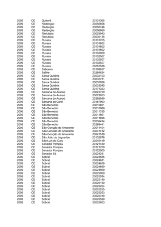 2009   CE   Quixeré                   23131365
2009   CE   Redenção                  23056606
2009   CE   Redenção                  23056746
2009   CE   Redenção                  23056860
2009   CE   Reriutaba                 23029943
2009   CE   Reriutaba                 23030135
2009   CE   Russas                    23131705
2009   CE   Russas                    23131802
2009   CE   Russas                    23131802
2009   CE   Russas                    23131802
2009   CE   Russas                    23132000
2009   CE   Russas                    23132507
2009   CE   Russas                    23132507
2009   CE   Russas                    23132507
2009   CE   Russas                    23255528
2009   CE   Saboeiro                  23108657
2009   CE   Salitre                   23264624
2009   CE   Santa Quitéria            23032103
2009   CE   Santa Quitéria            23032731
2009   CE   Santa Quitéria            23032928
2009   CE   Santa Quitéria            23033045
2009   CE   Santa Quitéria            23174323
2009   CE   Santana do Acaraú         23023759
2009   CE   Santana do Acaraú         23023953
2009   CE   Santana do Acaraú         23268999
2009   CE   Santana do Cariri         23167963
2009   CE   São Benedito              23010851
2009   CE   São Benedito              23010886
2009   CE   São Benedito              23011335
2009   CE   São Benedito              23011661
2009   CE   São Benedito              23011696
2009   CE   São Benedito              23236434
2009   CE   São Benedito              23268441
2009   CE   São Gonçalo do Amarante   23041404
2009   CE   São Gonçalo do Amarante   23041412
2009   CE   São Gonçalo do Amarante   23041510
2009   CE   São João do Jaguaribe     23132876
2009   CE   São Luís do Curu          23046449
2009   CE   Senador Pompeu            23121459
2009   CE   Senador Pompeu            23121700
2009   CE   Senador Pompeu            23122005
2009   CE   Senador Sá                23024291
2009   CE   Sobral                    23024585
2009   CE   Sobral                    23024631
2009   CE   Sobral                    23024658
2009   CE   Sobral                    23024690
2009   CE   Sobral                    23024909
2009   CE   Sobral                    23025000
2009   CE   Sobral                    23025034
2009   CE   Sobral                    23025140
2009   CE   Sobral                    23025190
2009   CE   Sobral                    23025204
2009   CE   Sobral                    23025255
2009   CE   Sobral                    23025263
2009   CE   Sobral                    23025310
2009   CE   Sobral                    23025530
2009   CE   Sobral                    23025603
 