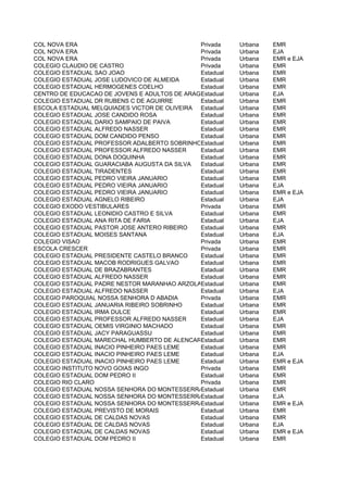 COL NOVA ERA                                  Privada   Urbana   EMR
COL NOVA ERA                                  Privada   Urbana   EJA
COL NOVA ERA                                  Privada   Urbana   EMR e EJA
COLEGIO CLAUDIO DE CASTRO                     Privada   Urbana   EMR
COLEGIO ESTADUAL SAO JOAO                     Estadual  Urbana   EMR
COLEGIO ESTADUAL JOSE LUDOVICO DE ALMEIDA     Estadual  Urbana   EMR
COLEGIO ESTADUAL HERMOGENES COELHO            Estadual  Urbana   EMR
CENTRO DE EDUCACAO DE JOVENS E ADULTOS DE ARAGARCAS
                                              Estadual  Urbana   EJA
COLEGIO ESTADUAL DR RUBENS C DE AGUIRRE       Estadual  Urbana   EMR
ESCOLA ESTADUAL MELQUIADES VICTOR DE OLIVEIRA Estadual  Urbana   EMR
COLEGIO ESTADUAL JOSE CANDIDO ROSA            Estadual  Urbana   EMR
COLEGIO ESTADUAL DARIO SAMPAIO DE PAIVA       Estadual  Urbana   EMR
COLEGIO ESTADUAL ALFREDO NASSER               Estadual  Urbana   EMR
COLEGIO ESTADUAL DOM CANDIDO PENSO            Estadual  Urbana   EMR
COLEGIO ESTADUAL PROFESSOR ADALBERTO SOBRINHOEstadual
                                               DE SOUZA Urbana   EMR
COLEGIO ESTADUAL PROFESSOR ALFREDO NASSER     Estadual  Urbana   EMR
COLEGIO ESTADUAL DONA DOQUINHA                Estadual  Urbana   EMR
COLEGIO ESTADUAL GUARACIABA AUGUSTA DA SILVA  Estadual  Urbana   EMR
COLEGIO ESTADUAL TIRADENTES                   Estadual  Urbana   EMR
COLEGIO ESTADUAL PEDRO VIEIRA JANUARIO        Estadual  Urbana   EMR
COLEGIO ESTADUAL PEDRO VIEIRA JANUARIO        Estadual  Urbana   EJA
COLEGIO ESTADUAL PEDRO VIEIRA JANUARIO        Estadual  Urbana   EMR e EJA
COLEGIO ESTADUAL AGNELO RIBEIRO               Estadual  Urbana   EJA
COLEGIO EXODO VESTIBULARES                    Privada   Urbana   EMR
COLEGIO ESTADUAL LEONIDIO CASTRO E SILVA      Estadual  Urbana   EMR
COLEGIO ESTADUAL ANA RITA DE FARIA            Estadual  Urbana   EJA
COLEGIO ESTADUAL PASTOR JOSE ANTERO RIBEIRO   Estadual  Urbana   EMR
COLEGIO ESTADUAL MOISES SANTANA               Estadual  Urbana   EJA
COLEGIO VISAO                                 Privada   Urbana   EMR
ESCOLA CRESCER                                Privada   Urbana   EMR
COLEGIO ESTADUAL PRESIDENTE CASTELO BRANCO    Estadual  Urbana   EMR
COLEGIO ESTADUAL MACOB RODRIGUES GALVAO       Estadual  Urbana   EMR
COLEGIO ESTADUAL DE BRAZABRANTES              Estadual  Urbana   EMR
COLEGIO ESTADUAL ALFREDO NASSER               Estadual  Urbana   EMR
COLEGIO ESTADUAL PADRE NESTOR MARANHAO ARZOLAEstadual   Urbana   EMR
COLEGIO ESTADUAL ALFREDO NASSER               Estadual  Urbana   EJA
COLEGIO PAROQUIAL NOSSA SENHORA D ABADIA      Privada   Urbana   EMR
COLEGIO ESTADUAL JANUARIA RIBEIRO SOBRINHO    Estadual  Urbana   EMR
COLEGIO ESTADUAL IRMA DULCE                   Estadual  Urbana   EMR
COLEGIO ESTADUAL PROFESSOR ALFREDO NASSER     Estadual  Urbana   EJA
COLEGIO ESTADUAL OEMIS VIRGINIO MACHADO       Estadual  Urbana   EMR
COLEGIO ESTADUAL JACY PARAGUASSU              Estadual  Urbana   EMR
COLEGIO ESTADUAL MARECHAL HUMBERTO DE ALENCAREstadual BRANCO
                                               CASTELO  Urbana   EMR
COLEGIO ESTADUAL INACIO PINHEIRO PAES LEME    Estadual  Urbana   EMR
COLEGIO ESTADUAL INACIO PINHEIRO PAES LEME    Estadual  Urbana   EJA
COLEGIO ESTADUAL INACIO PINHEIRO PAES LEME    Estadual  Urbana   EMR e EJA
COLEGIO INSTITUTO NOVO GOIAS INGO             Privada   Urbana   EMR
COLEGIO ESTADUAL DOM PEDRO II                 Estadual  Urbana   EMR
COLEGIO RIO CLARO                             Privada   Urbana   EMR
COLEGIO ESTADUAL NOSSA SENHORA DO MONTESSERRATE
                                              Estadual  Urbana   EMR
COLEGIO ESTADUAL NOSSA SENHORA DO MONTESSERRATE
                                              Estadual  Urbana   EJA
COLEGIO ESTADUAL NOSSA SENHORA DO MONTESSERRATE
                                              Estadual  Urbana   EMR e EJA
COLEGIO ESTADUAL PREVISTO DE MORAIS           Estadual  Urbana   EMR
COLEGIO ESTADUAL DE CALDAS NOVAS              Estadual  Urbana   EMR
COLEGIO ESTADUAL DE CALDAS NOVAS              Estadual  Urbana   EJA
COLEGIO ESTADUAL DE CALDAS NOVAS              Estadual  Urbana   EMR e EJA
COLEGIO ESTADUAL DOM PEDRO II                 Estadual  Urbana   EMR
 