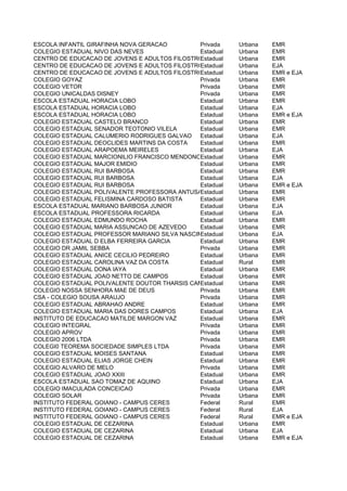 ESCOLA INFANTIL GIRAFINHA NOVA GERACAO         Privada   Urbana    EMR
COLEGIO ESTADUAL NIVO DAS NEVES                Estadual  Urbana    EMR
CENTRO DE EDUCACAO DE JOVENS E ADULTOS FILOSTRO MACHADO CARNEIRO
                                               Estadual  Urbana    EMR
CENTRO DE EDUCACAO DE JOVENS E ADULTOS FILOSTRO MACHADO CARNEIRO
                                               Estadual  Urbana    EJA
CENTRO DE EDUCACAO DE JOVENS E ADULTOS FILOSTRO MACHADO CARNEIRO
                                               Estadual  Urbana    EMR e EJA
COLEGIO GOYAZ                                  Privada   Urbana    EMR
COLEGIO VETOR                                  Privada   Urbana    EMR
COLEGIO UNICALDAS DISNEY                       Privada   Urbana    EMR
ESCOLA ESTADUAL HORACIA LOBO                   Estadual  Urbana    EMR
ESCOLA ESTADUAL HORACIA LOBO                   Estadual  Urbana    EJA
ESCOLA ESTADUAL HORACIA LOBO                   Estadual  Urbana    EMR e EJA
COLEGIO ESTADUAL CASTELO BRANCO                Estadual  Urbana    EMR
COLEGIO ESTADUAL SENADOR TEOTONIO VILELA       Estadual  Urbana    EMR
COLEGIO ESTADUAL CALUMERIO RODRIGUES GALVAO Estadual     Urbana    EJA
COLEGIO ESTADUAL DEOCLIDES MARTINS DA COSTA    Estadual  Urbana    EMR
COLEGIO ESTADUAL ARAPOEMA MEIRELES             Estadual  Urbana    EJA
COLEGIO ESTADUAL MARCIONILIO FRANCISCO MENDONCAstadual
                                               E         Urbana    EMR
COLEGIO ESTADUAL MAJOR EMIDIO                  Estadual  Urbana    EMR
COLEGIO ESTADUAL RUI BARBOSA                   Estadual  Urbana    EMR
COLEGIO ESTADUAL RUI BARBOSA                   Estadual  Urbana    EJA
COLEGIO ESTADUAL RUI BARBOSA                   Estadual  Urbana    EMR e EJA
COLEGIO ESTADUAL POLIVALENTE PROFESSORA ANTUSA Estadual  Urbana    EMR
COLEGIO ESTADUAL FELISMINA CARDOSO BATISTA     Estadual  Urbana    EMR
ESCOLA ESTADUAL MARIANO BARBOSA JUNIOR         Estadual  Urbana    EJA
ESCOLA ESTADUAL PROFESSORA RICARDA             Estadual  Urbana    EJA
COLEGIO ESTADUAL EDMUNDO ROCHA                 Estadual  Urbana    EMR
COLEGIO ESTADUAL MARIA ASSUNCAO DE AZEVEDO     Estadual  Urbana    EMR
COLEGIO ESTADUAL PROFESSOR MARIANO SILVA NASCIMENTO
                                               Estadual  Urbana    EJA
COLEGIO ESTADUAL D ELBA FERREIRA GARCIA        Estadual  Urbana    EMR
COLEGIO DR JAMIL SEBBA                         Privada   Urbana    EMR
COLEGIO ESTADUAL ANICE CECILIO PEDREIRO        Estadual  Urbana    EMR
COLEGIO ESTADUAL CAROLINA VAZ DA COSTA         Estadual  Rural     EMR
COLEGIO ESTADUAL DONA IAYA                     Estadual  Urbana    EMR
COLEGIO ESTADUAL JOAO NETTO DE CAMPOS          Estadual  Urbana    EMR
COLEGIO ESTADUAL POLIVALENTE DOUTOR THARSIS CAMPOS
                                               Estadual  Urbana    EMR
COLEGIO NOSSA SENHORA MAE DE DEUS              Privada   Urbana    EMR
CSA - COLEGIO SOUSA ARAUJO                     Privada   Urbana    EMR
COLEGIO ESTADUAL ABRAHAO ANDRE                 Estadual  Urbana    EMR
COLEGIO ESTADUAL MARIA DAS DORES CAMPOS        Estadual  Urbana    EJA
INSTITUTO DE EDUCACAO MATILDE MARGON VAZ       Estadual  Urbana    EMR
COLEGIO INTEGRAL                               Privada   Urbana    EMR
COLEGIO APROV                                  Privada   Urbana    EMR
COLEGIO 2006 LTDA                              Privada   Urbana    EMR
COLEGI0 TEOREMA SOCIEDADE SIMPLES LTDA         Privada   Urbana    EMR
COLEGIO ESTADUAL MOISES SANTANA                Estadual  Urbana    EMR
COLEGIO ESTADUAL ELIAS JORGE CHEIN             Estadual  Urbana    EMR
COLEGIO ALVARO DE MELO                         Privada   Urbana    EMR
COLEGIO ESTADUAL JOAO XXIII                    Estadual  Urbana    EMR
ESCOLA ESTADUAL SAO TOMAZ DE AQUINO            Estadual  Urbana    EJA
COLEGIO IMACULADA CONCEICAO                    Privada   Urbana    EMR
COLEGIO SOLAR                                  Privada   Urbana    EMR
INSTITUTO FEDERAL GOIANO - CAMPUS CERES        Federal   Rural     EMR
INSTITUTO FEDERAL GOIANO - CAMPUS CERES        Federal   Rural     EJA
INSTITUTO FEDERAL GOIANO - CAMPUS CERES        Federal   Rural     EMR e EJA
COLEGIO ESTADUAL DE CEZARINA                   Estadual  Urbana    EMR
COLEGIO ESTADUAL DE CEZARINA                   Estadual  Urbana    EJA
COLEGIO ESTADUAL DE CEZARINA                   Estadual  Urbana    EMR e EJA
 