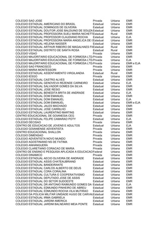 COLEGIO SAO JOSE                                 Privada    Urbana   EMR
COLEGIO ESTADUAL AMERICANO DO BRASIL             Estadual   Urbana   EMR
COLEGIO ESTADUAL DOMINGOS DE OLIVEIRA            Estadual   Urbana   EMR
COLEGIO ESTADUAL DOUTOR JOSE BALDUINO DE SOUZA Estadual
                                                 DECIO      Urbana   EMR
COLEGIO ESTADUAL PROFESSORA SUELI MARIA NICHETTI stadual
                                                 E          Rural    EMR
COLEGIO ESTADUAL PROFESSOR CLAUDIANO ROCHA       Estadual   Urbana   EJA
COLEGIO ESTADUAL PROFESSORA MARIA ANGELICA DE OLIVEIRA
                                                 Estadual   Urbana   EMR
COLEGIO ESTADUAL HELENA NASSER                   Estadual   Urbana   EMR
COLEGIO ESTADUAL ARTHUR RIBEIRO DE MAGALHAES FILHO
                                                 Estadual   Rural    EMR
COLEGIO ESTADUAL DISTRITO DE SANTA ROSA          Estadual   Rural    EMR
COLEGIO VISAO                                    Privada    Urbana   EMR
COLEGIO MAJORITARIO EDUCACIONAL DE FORMOSA LTDA  Privada    Urbana   EMR
COLEGIO MAJORITARIO EDUCACIONAL DE FORMOSA LTDA  Privada    Urbana   EJA
COLEGIO MAJORITARIO EDUCACIONAL DE FORMOSA LTDA  Privada    Urbana   EMR e EJA
COLEGIO SAO FRANCISCO                            Privada    Urbana   EMR
COLEGIO MARIA MONTESSORI                         Privada    Urbana   EMR
COLEGIO ESTADUAL ASSENTAMENTO VIRGILANDIA        Estadual   Rural    EMR
COLEGIO IESGO                                    Privada    Urbana   EMR
COLEGIO ESTADUAL CASTRO ALVES                    Estadual   Urbana   EMR
COLEGIO ESTADUAL GENOVEVA REZENDE CARNEIRO       Estadual   Urbana   EJA
COLEGIO ESTADUAL SALVADOR GOMES DA SILVA         Estadual   Urbana   EMR
COLEGIO ESTADUAL JOSE RESIO                      Estadual   Urbana   EMR
COLEGIO ESTADUAL BENEDITA BRITA DE ANDRADE       Estadual   Urbana   EJA
COLEGIO ESTADUAL DOM EMANUEL                     Estadual   Urbana   EMR
COLEGIO ESTADUAL DOM EMANUEL                     Estadual   Urbana   EJA
COLEGIO ESTADUAL DOM EMANUEL                     Estadual   Urbana   EMR e EJA
COLEGIO ESTADUAL JALES MACHADO                   Estadual   Urbana   EMR
COLEGIO ESTADUAL JOSE CARRILHO                   Estadual   Urbana   EMR
COLEGIO ESTADUAL LAURENTINO MARTINS              Estadual   Urbana   EMR
CENTRO EDUCACIONAL DE GOIANESIA CEG              Privada    Urbana   EMR
COLEGIO ESTADUAL FELIPE CAMARAO POTY             Estadual   Urbana   EJA
COLEGIO DECISAO                                  Privada    Urbana   EMR
CENTRO DE EDUCACAO DE JOVENS E ADULTOS           Estadual   Urbana   EJA
COLEGIO GOIANIENSE ADVENTISTA                    Privada    Urbana   EMR
CENTRO EDUCACIONAL SHALLON                       Privada    Urbana   EMR
COLEGIO DIMENSAO                                 Privada    Urbana   EMR
COLEGIO ADVENTISTA NOVO MUNDO                    Privada    Urbana   EMR
COLEGIO AGOSTINIANO NS DE FATIMA                 Privada    Urbana   EMR
COLEGIO ANHANGUERA                               Privada    Urbana   EMR
COLEGIO CLARETIANO CORACAO DE MARIA              Privada    Urbana   EMR
CENTRO DE ENSINO E PESQUISA APLICADA A EDUCACAOFederal      Urbana   EMR
COLEGIO DINAMICO                                 Privada    Urbana   EMR
COLEGIO ESTADUAL AECIO OLIVEIRA DE ANDRADE       Estadual   Urbana   EMR
COLEGIO ESTADUAL ASSIS CHATEAUBRIAND             Estadual   Urbana   EMR
COLEGIO ESTADUAL BANDEIRANTE                     Estadual   Urbana   EMR
COLEGIO ESTADUAL CARLOS ALBERTO DE DEUS          Estadual   Urbana   EMR
COLEGIO ESTADUAL CORA CORALINA                   Estadual   Urbana   EMR
COLEGIO ESTADUAL CULTURA E COOPERATIVISMO        Estadual   Urbana   EMR
COLEGIO ESTADUAL DEPUTADO JOSE DE ASSIS          Estadual   Urbana   EMR
COLEGIO ESTADUAL DO SETOR SUDOESTE               Estadual   Urbana   EMR
COLEGIO ESTADUAL DR ANTONIO RAIMUNDO GOMES DA FROTA
                                                 Estadual   Urbana   EJA
COLEGIO ESTADUAL EDMUNDO PINHEIRO DE ABREU       Estadual   Urbana   EMR
COLEGIO ESTADUAL EDMUNDO ROCHA VILA MUTIRAO      Estadual   Urbana   EMR
COLEGIO DA POLICIA MILITAR UNIDADE HUGO DE CARVALHO RAMOS
                                                 Estadual   Urbana   EMR
COLEGIO ESTADUAL IRMA GABRIELA                   Estadual   Urbana   EMR
COLEGIO ESTADUAL JARDIM AMERICA                  Estadual   Urbana   EMR
COLEGIO ESTADUAL JARDIM BALNEARIO MEIA PONTE     Estadual   Urbana   EMR
 