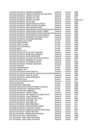 COLEGIO ESTADUAL JARDIM GUANABARA                 Estadual  Urbana      EMR
COLEGIO ESTADUAL ROBINHO MARTINS DE AZEVEDO       Estadual  Urbana      EMR
COLEGIO ESTADUAL JARDIM VILA BOA                  Estadual  Urbana      EMR
COLEGIO ESTADUAL JARDIM VILA BOA                  Estadual  Urbana      EJA
COLEGIO ESTADUAL JARDIM VILA BOA                  Estadual  Urbana      EMR e EJA
COLEGIO ESTADUAL JOSE LOBO                        Estadual  Urbana      EMR
COLEGIO ESTADUAL MAJOR OSCAR ALVELOS              Estadual  Urbana      EMR
COLEGIO ESTADUAL PEDRO XAVIER TEIXEIRA            Estadual  Urbana      EMR
COLEGIO ESTADUAL PRE UNIVERSITARIO                Estadual  Urbana      EMR
COLEGIO ESTADUAL PROFESSOR JOAQUIM CARVALHO FERREIRA
                                                  Estadual  Urbana      EMR
COLEGIO ESTADUAL PROFESSOR PEDRO GOMES            Estadual  Urbana      EMR
COLEGIO ESTADUAL PROFESSOR WILMAR GONCALVES DA SILVA
                                                  Estadual  Urbana      EMR
COLEGIO ESTADUAL PROFESSORA OLGA MANSUR           Estadual  Urbana      EMR
COLEGIO ESTADUAL SENADOR TEOTONIO VILELA          Estadual  Urbana      EMR
COLEGIO ESTADUAL WALDEMAR MUNDIM                  Estadual  Urbana      EMR
COLEGIO GONCALVES LEDO                            Privada   Urbana      EMR
COLEGIO PROF PARDAL                               Privada   Urbana      EMR
COLEGIO SANTA CLARA                               Privada   Urbana      EMR
COLEGIO STO AGOSTINHO                             Privada   Urbana      EMR
COLEGIO BASE                                      Privada   Urbana      EMR
COLEGIO DELTA I II III                            Privada   Urbana      EMR
COLEGIO ESTADUAL DO SETOR FINSOCIAL               Estadual  Urbana      EJA
COLEGIO ESTADUAL MARECHAL RONDON                  Estadual  Urbana      EMR
COLEGIO ESTADUAL NOVO HORIZONTE                   Estadual  Urbana      EMR
COLEGIO ESTADUAL ANTONIO OLIVEIRA DA SILVA        Estadual  Urbana      EMR
COLEGIO ESTADUAL DAMIANA DA CUNHA                 Estadual  Urbana      EJA
COLEGIO ESTADUAL DO CRIMEIA OESTE                 Estadual  Urbana      EMR
COLEGIO ESTADUAL PARQUE AMAZONIA                  Estadual  Urbana      EMR
COLEGIO PREVEST                                   Privada   Urbana      EMR
COLEGIO PROGRESSIVO                               Privada   Urbana      EMR
COLEGIO SIGMA LTDA                                Privada   Urbana      EMR
COLEGIO ESTADUAL NAZIR SAFATLE                    Estadual  Urbana      EMR
COLEGIO DA POLICIA MILITAR DE GOIAS POLIVALENTE MODELO VASCOUrbana
                                                  Estadual   DOS REIS   EMR
COLEGIO ESTADUAL CASTRO ALVES                     Estadual  Urbana      EMR
COLEGIO ESTADUAL JOSE HONORATO                    Estadual  Urbana      EJA
COLEGIO MARIA JULIA                               Privada   Urbana      EMR
ESCOLA DE APLICACAO DO IEG                        Estadual  Urbana      EJA
COLEGIO MASTER                                    Privada   Urbana      EMR
EDUCANDARIO PARANAIBA                             Privada   Urbana      EMR
COLEGIO ADVENTISTA SETOR PEDRO LUDOVICO           Privada   Urbana      EMR
COLEGIO ADVENTISTA JARDIM EUROPA                  Privada   Urbana      EMR
COLEGIO DO SESI DE CAMPINAS                       Privada   Urbana      EMR
COLEGIO ESTADUAL ALBERT SABIN                     Estadual  Urbana      EMR
COLEGIO ESTADUAL ARY RIBEIRO VALADAO FILHO        Estadual  Urbana      EMR
COLEGIO ESTADUAL CHICO MENDES                     Estadual  Urbana      EJA
COLEGIO ESTADUAL CORACAO DE JESUS                 Estadual  Urbana      EMR
COLEGIO ESTADUAL DOM ABEL SPL                     Estadual  Urbana      EMR
COLEGIO ESTADUAL DOM ABEL SU                      Estadual  Urbana      EJA
ESCOLA ESTADUAL DOM FERNANDO I                    Estadual  Urbana      EJA
COLEGIO ESTADUAL DONA MARIANA RASSI               Estadual  Urbana      EJA
COLEGIO ESTADUAL DUQUE DE CAXIAS                  Estadual  Urbana      EJA
COLEGIO ESTADUAL EDMUNDO ROCHA VERA CRUZ          Estadual  Urbana      EMR
ESCOLA ESTADUAL EUNICE WEAVER                     Estadual  Urbana      EJA
ESCOLA ESTADUAL JARDIM DAS AROEIRAS               Estadual  Urbana      EMR
COLEGIO ESTADUAL JOAO BENNIO                      Estadual  Urbana      EMR
COL ESTADUAL JOAO JOSE COUTINHO                   Estadual  Urbana      EMR
COL ESTADUAL JOAO JOSE COUTINHO                   Estadual  Urbana      EJA
 