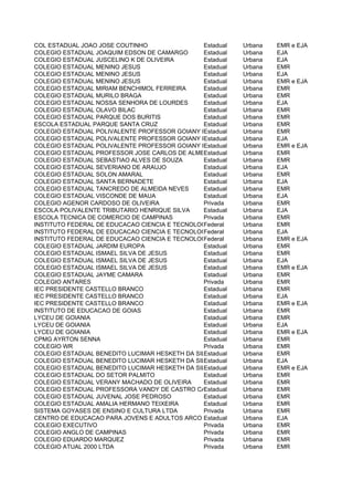 COL ESTADUAL JOAO JOSE COUTINHO                 Estadual    Urbana   EMR e EJA
COLEGIO ESTADUAL JOAQUIM EDSON DE CAMARGO       Estadual    Urbana   EJA
COLEGIO ESTADUAL JUSCELINO K DE OLIVEIRA        Estadual    Urbana   EJA
COLEGIO ESTADUAL MENINO JESUS                   Estadual    Urbana   EMR
COLEGIO ESTADUAL MENINO JESUS                   Estadual    Urbana   EJA
COLEGIO ESTADUAL MENINO JESUS                   Estadual    Urbana   EMR e EJA
COLEGIO ESTADUAL MIRIAM BENCHIMOL FERREIRA      Estadual    Urbana   EMR
COLEGIO ESTADUAL MURILO BRAGA                   Estadual    Urbana   EMR
COLEGIO ESTADUAL NOSSA SENHORA DE LOURDES       Estadual    Urbana   EJA
COLEGIO ESTADUAL OLAVO BILAC                    Estadual    Urbana   EMR
COLEGIO ESTADUAL PARQUE DOS BURITIS             Estadual    Urbana   EMR
ESCOLA ESTADUAL PARQUE SANTA CRUZ               Estadual    Urbana   EMR
COLEGIO ESTADUAL POLIVALENTE PROFESSOR GOIANY PRATES
                                                Estadual    Urbana   EMR
COLEGIO ESTADUAL POLIVALENTE PROFESSOR GOIANY PRATES
                                                Estadual    Urbana   EJA
COLEGIO ESTADUAL POLIVALENTE PROFESSOR GOIANY PRATES
                                                Estadual    Urbana   EMR e EJA
COLEGIO ESTADUAL PROFESSOR JOSE CARLOS DE ALMEIDA
                                                Estadual    Urbana   EMR
COLEGIO ESTADUAL SEBASTIAO ALVES DE SOUZA       Estadual    Urbana   EMR
COLEGIO ESTADUAL SEVERIANO DE ARAUJO            Estadual    Urbana   EJA
COLEGIO ESTADUAL SOLON AMARAL                   Estadual    Urbana   EMR
COLEGIO ESTADUAL SANTA BERNADETE                Estadual    Urbana   EJA
COLEGIO ESTADUAL TANCREDO DE ALMEIDA NEVES      Estadual    Urbana   EMR
COLEGIO ESTADUAL VISCONDE DE MAUA               Estadual    Urbana   EJA
COLEGIO AGENOR CARDOSO DE OLIVEIRA              Privada     Urbana   EMR
ESCOLA POLIVALENTE TRIBUTARIO HENRIQUE SILVA    Estadual    Urbana   EJA
ESCOLA TECNICA DE COMERCIO DE CAMPINAS          Privada     Urbana   EMR
INSTITUTO FEDERAL DE EDUCACAO CIENCIA E TECNOLOGIA DE GOIAS Urbana
                                                Federal              EMR
INSTITUTO FEDERAL DE EDUCACAO CIENCIA E TECNOLOGIA DE GOIAS Urbana
                                                Federal              EJA
INSTITUTO FEDERAL DE EDUCACAO CIENCIA E TECNOLOGIA DE GOIAS Urbana
                                                Federal              EMR e EJA
COLEGIO ESTADUAL JARDIM EUROPA                  Estadual    Urbana   EMR
COLEGIO ESTADUAL ISMAEL SILVA DE JESUS          Estadual    Urbana   EMR
COLEGIO ESTADUAL ISMAEL SILVA DE JESUS          Estadual    Urbana   EJA
COLEGIO ESTADUAL ISMAEL SILVA DE JESUS          Estadual    Urbana   EMR e EJA
COLEGIO ESTADUAL JAYME CAMARA                   Estadual    Urbana   EMR
COLEGIO ANTARES                                 Privada     Urbana   EMR
IEC PRESIDENTE CASTELLO BRANCO                  Estadual    Urbana   EMR
IEC PRESIDENTE CASTELLO BRANCO                  Estadual    Urbana   EJA
IEC PRESIDENTE CASTELLO BRANCO                  Estadual    Urbana   EMR e EJA
INSTITUTO DE EDUCACAO DE GOIAS                  Estadual    Urbana   EMR
LYCEU DE GOIANIA                                Estadual    Urbana   EMR
LYCEU DE GOIANIA                                Estadual    Urbana   EJA
LYCEU DE GOIANIA                                Estadual    Urbana   EMR e EJA
CPMG AYRTON SENNA                               Estadual    Urbana   EMR
COLEGIO WR                                      Privada     Urbana   EMR
COLEGIO ESTADUAL BENEDITO LUCIMAR HESKETH DA SILVA
                                                Estadual    Urbana   EMR
COLEGIO ESTADUAL BENEDITO LUCIMAR HESKETH DA SILVA
                                                Estadual    Urbana   EJA
COLEGIO ESTADUAL BENEDITO LUCIMAR HESKETH DA SILVA
                                                Estadual    Urbana   EMR e EJA
COLEGIO ESTADUAL DO SETOR PALMITO               Estadual    Urbana   EMR
COLEGIO ESTADUAL VERANY MACHADO DE OLIVEIRA     Estadual    Urbana   EMR
COLEGIO ESTADUAL PROFESSORA VANDY DE CASTRO CARNEIRO
                                                Estadual    Urbana   EMR
COLEGIO ESTADUAL JUVENAL JOSE PEDROSO           Estadual    Urbana   EMR
COLEGIO ESTADUAL AMALIA HERMANO TEIXEIRA        Estadual    Urbana   EMR
SISTEMA GOYASES DE ENSINO E CULTURA LTDA        Privada     Urbana   EMR
CENTRO DE EDUCACAO PARA JOVENS E ADULTOS ARCO IRIS
                                                Estadual    Urbana   EJA
COLEGIO EXECUTIVO                               Privada     Urbana   EMR
COLEGIO ANGLO DE CAMPINAS                       Privada     Urbana   EMR
COLEGIO EDUARDO MARQUEZ                         Privada     Urbana   EMR
COLEGIO ATUAL 2000 LTDA                         Privada     Urbana   EMR
 