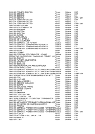 COLEGIO PROJETO DIDATICO                       Privada  Urbana    EMR
COLEGIO DECISAO I                              Privada  Urbana    EMR
COLEGIO DECISAO I                              Privada  Urbana    EJA
COLEGIO DECISAO I                              Privada  Urbana    EMR e EJA
SISTEMA DE ENSINO MILENIO                      Privada  Urbana    EMR
SISTEMA DE ENSINO MILENIO                      Privada  Urbana    EJA
SISTEMA DE ENSINO MILENIO                      Privada  Urbana    EMR e EJA
COLEGIO PROTAGORAS                             Privada  Urbana    EMR
COLEGIO JESUS MARIA JOSE                       Privada  Urbana    EMR
COLEGIO KERYGMA                                Privada  Urbana    EMR
COLEGIO SIMETRIA                               Privada  Urbana    EMR
COLEGIO JAO LTDA                               Privada  Urbana    EMR
COLEGIO CLASSE                                 Privada  Urbana    EMR
ESCOLA INTELECTUAL                             Privada  Urbana    EMR
COLEGIO META BRASIL II                         Privada  Urbana    EMR
COLEGIO MILLENIUM LTDA                         Privada  Urbana    EMR
COLEGIO ESTADUAL LUIS PERILLO                  Estadual Urbana    EMR
COLEGIO ESTADUAL SENADOR ONOFRE QUINAN         Estadual Urbana    EMR
COLEGIO ESTADUAL SENADOR ONOFRE QUINAN         Estadual Urbana    EJA
COLEGIO ESTADUAL SENADOR ONOFRE QUINAN         Estadual Urbana    EMR e EJA
COLEGIO VISAO                                  Privada  Urbana    EMR
COLEGIO DESAFIO                                Privada  Urbana    EMR
COLEGIO ESTADUAL DEPUTADO JOSE LUCIANO         Estadual Urbana    EMR
RM SISTEMA EDUCACIONAL LTDA COLEGIO PREVEST UNIDADE SUL
                                               Privada  Urbana    EMR
COLEGIO EINSTEIN                               Privada  Urbana    EMR
COLEGIO PLANETA EDUCACIONAL                    Privada  Urbana    EMR
COLEGIO EXPOVEST                               Privada  Urbana    EMR
COLEGIO DEGRAUS                                Privada  Urbana    EMR
CENTRO EDUCACIONAL SUL-AMERICANO LTDA          Privada  Urbana    EMR
COLEGIO METROPOLITANO                          Privada  Urbana    EMR
COLEGIO ESTADUAL JORNALISTA LUIZ GONZAGA CONTART
                                               Estadual Urbana    EMR
COLEGIO ESTADUAL JORNALISTA LUIZ GONZAGA CONTART
                                               Estadual Urbana    EJA
COLEGIO ESTADUAL JORNALISTA LUIZ GONZAGA CONTART
                                               Estadual Urbana    EMR e EJA
CENTRO EDUC SESC CIDADANIA ELIAS BUFAICAL NETO Privada  Urbana    EMR
COLEGIO COC                                    Privada  Urbana    EMR
COLEGIO UNICLASS                               Privada  Urbana    EMR
COLEGIO AVILA UNIDADE II                       Privada  Urbana    EMR
COLEGIO DECISAO UNIDADE III                    Privada  Urbana    EMR
COLEGIO OLIMPO                                 Privada  Urbana    EMR
COLEGIO GUILHERME RAMOS                        Privada  Urbana    EMR
COLEGIO MOISES SANTANA                         Privada  Urbana    EMR
COLEGIO EXITO                                  Privada  Urbana    EMR
COLEGIO EXEMPLO                                Privada  Urbana    EMR
COLEGIO QUANTUM IDEAL                          Privada  Urbana    EMR
COLEGIO INTERATIVA LTDA                        Privada  Urbana    EMR
CENTRO DE FORMACAO EDUCACIONAL CERRADO LTDA Privada     Urbana    EMR
COLEGIO CONTEXTO                               Privada  Urbana    EMR
COLEGIO METODO EMPREENDIMENTO EDUCACIONAL LATINO AMERICANO LTDA
                                               Privada  Urbana    EMR
COLEGIO INTEGRADO DE EDUCACAO MODERNA          Privada  Urbana    EMR
COLEGIO FRACTAL                                Privada  Urbana    EMR
COLEGIO ESTADUAL PROFESSOR GENESCO FERREIRA BRETAS
                                               Estadual Urbana    EMR
COLEGIO ESTADUAL PROFESSOR GENESCO FERREIRA BRETAS
                                               Estadual Urbana    EJA
COLEGIO ESTADUAL PROFESSOR GENESCO FERREIRA BRETAS
                                               Estadual Urbana    EMR e EJA
COLEGIO PODIUM                                 Privada  Urbana    EMR
COLEGIO INTEGRADO JAO JUNIOR LTDA              Privada  Urbana    EMR
COLEGIO IMPACTO                                Privada  Urbana    EJA
COLEGIO CDF10                                  Privada  Urbana    EMR
 