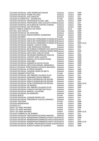 COLEGIO ESTADUAL JOSE RODRIGUES NAVES         Estadual    Urbana   EMR
COLEGIO ESTADUAL PADRE PELAGIO                Estadual    Urbana   EMR
COLEGIO ESTADUAL SAO GERALDO                  Estadual    Urbana   EJA
COLEGIO ALTERNATIVO - COOPECIGO               Privada     Urbana   EMR
COLEGIO ESTADUAL PROFESSOR ALCIDE JUBE        Estadual    Urbana   EMR
COLEGIO ESTADUAL PROFESSOR JOAO AUGUSTO PERILLO
                                              Estadual    Urbana   EJA
COLEGIO ESTADUAL DR ALBION DE CASTRO CURADO   Estadual    Urbana   EMR
COLEGIO ESTADUAL WALTER ENGEL                 Estadual    Urbana   EMR
ESCOLA FAMILIA AGRICOLA DE GOIAS              Estadual    Rural    EMR
ESC MUL SAO CARLOS                            Municipal   Urbana   EMR
COLEGIO ESTADUAL DE GOIATUBA                  Estadual    Urbana   EMR
COLEGIO ESTADUAL OSEAS BORGES GUIMARAES       Estadual    Urbana   EMR
COLEGIO ANTARES                               Privada     Urbana   EMR
COLEGIO ESTADUAL ORCALINO FERNANDES EVANGELISTAstadual
                                              E           Urbana   EMR
COLEGIO ESTADUAL ORCALINO FERNANDES EVANGELISTAstadual
                                              E           Urbana   EJA
COLEGIO ESTADUAL ORCALINO FERNANDES EVANGELISTAstadual
                                              E           Urbana   EMR e EJA
COLEGIO ESTADUAL MANOEL VICENTE ROSA          Estadual    Urbana   EJA
COLEGIO ESTADUAL JOSE RODRIGUES MORENO        Estadual    Urbana   EMR
COLEGIO ESTADUAL DR RUBENS CARNEIRO DOS SANTOSEstadual    Urbana   EJA
COLEGIO ESTADUAL PROFESSORA LIODOSIA SERRA RAMOS
                                              Estadual    Urbana   EMR
COLEGIO ESTADUAL DEPUTADO JOSE DE ASSIS       Estadual    Urbana   EJA
COLEGIO ESTADUAL GEORGINA RODRIGUES COELHO    Estadual    Urbana   EMR
COLEGIO ESTADUAL VICENTE JOSE VALENTE         Estadual    Urbana   EMR
COLEGIO ESTADUAL MANOEL DE OLIVEIRA PENNA     Estadual    Urbana   EMR
COLEGIO ESTADUAL DOM ABEL                     Estadual    Urbana   EMR
COLEGIO ESTADUAL ADEMAR ALVES DE SOUZA        Estadual    Urbana   EMR
COLEGIO ESTADUAL DEPUTADO MANOEL MENDONCA     Estadual    Urbana   EMR
ESCOLA ESTADUAL PROFESSORA AUGUSTA MACHADO Estadual       Urbana   EJA
COLEGIO ESTADUAL ALFREDO NASSER               Estadual    Urbana   EMR
COLEGIO ESTADUAL JOAQUIM VIEIRA DE BRITO      Estadual    Urbana   EMR
COLEGIO DINAMICO POSITIVO                     Privada     Urbana   EMR
COLEGIO ESTADUAL ARY RIBEIRO VALADAO FILHO    Estadual    Urbana   EJA
COLEGIO ESTADUAL RAIMUNDO ROCHA RIBEIRO       Estadual    Urbana   EMR
COLEGIO ESTADUAL PERILO RODRIGUES DE MOURA    Estadual    Urbana   EMR
COLEGIO ESTADUAL PERILO RODRIGUES DE MOURA    Estadual    Urbana   EJA
COLEGIO ESTADUAL PERILO RODRIGUES DE MOURA    Estadual    Urbana   EMR e EJA
COLEGIO ESTADUAL DE INDIARA                   Estadual    Urbana   EMR
COLEGIO ESTADUAL ARY RIBEIRO VALADAO FILHO    Estadual    Urbana   EMR
COLEGIO ESTADUAL HORACIO ANTONIO DE PAULA     Estadual    Urbana   EJA
COLEGIO ESTADUAL MANOEL VILAVERDE             Estadual    Urbana   EMR
COLEGIO ESTADUAL RUI BARBOSA                  Estadual    Urbana   EJA
COLEGIO ZENITE                                Privada     Urbana   EMR
COLEGIO ESTADUAL JOAQUIM PEDRO VAZ            Estadual    Urbana   EJA
COLEGIO ESTADUAL PRESIDENTE CASTELO BRANCO    Estadual    Urbana   EJA
COLEGIO TREVISAN                              Privada     Urbana   EMR
COLEGIO MONSENHOR                             Privada     Urbana   EMR
COLEGIO OLY                                   Privada     Urbana   EMR
CEFET GO UNED INHUMAS                         Federal     Urbana   EMR
CEFET GO UNED INHUMAS                         Federal     Urbana   EJA
CEFET GO UNED INHUMAS                         Federal     Urbana   EMR e EJA
COLEGIO COMERCIAL DE IPAMERI                  Estadual    Urbana   EJA
COLEGIO ESTADUAL PROFESSOR EDUARDO MANCINI    Estadual    Urbana   EMR
COLEGIO ESTADUAL MONSENHOR DOMINGOS PINTO FIGUEIREDO
                                              Estadual    Urbana   EMR
COLEGIO ESTADUAL MONSENHOR DOMINGOS PINTO FIGUEIREDO
                                              Estadual    Urbana   EJA
COLEGIO ESTADUAL MONSENHOR DOMINGOS PINTO FIGUEIREDO
                                              Estadual    Urbana   EMR e EJA
COLEGIO ESTADUAL NORMAL PROFESSOR CESAR AUGUSTO CEVA
                                              Estadual    Urbana   EMR
COLEGIO ESTADUAL RODOLFO BRAZ DE QUEIROZ      Estadual    Urbana   EMR
 