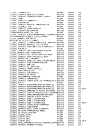 COLEGIO DOMINIO LTDA                              Privada     Urbana   EMR
COLEGIO ESTADUAL SETE DE SETEMBRO                 Estadual    Urbana   EMR
COLEGIO ESTADUAL OSORIO RAIMUNDO DE LIMA          Estadual    Urbana   EMR
COLEGIO EXATO                                     Privada     Urbana   EMR
COLEGIO ESTADUAL DOM BOSCO                        Estadual    Urbana   EJA
COLEGIO INTEGRACAO                                Privada     Urbana   EMR
COLEGIO ESTADUAL ARISTON GOMES DA SILVA           Estadual    Urbana   EMR
COLEGIO ENGEMED LTDA                              Privada     Urbana   EMR
COLEGIO ESTADUAL MARIA BARRETO                    Estadual    Urbana   EMR
COLEGIO MUNICIPAL BOAS NOVAS                      Municipal   Urbana   EJA
CENTRO EDUCACIONAL SUSI LTDA                      Privada     Urbana   EMR
COLEGIO ESTADUAL HONESTINO MONTEIRO GUIMARAES Estadual        Urbana   EMR
EDUCANDARIO EVANGELICO DURVAL R PIRES             Privada     Urbana   EMR
ESCOLA ESTADUAL ROCHA LIMA                        Estadual    Urbana   EJA
INSTITUTO DE EDUCACAO ALIANCA                     Privada     Urbana   EMR
COLEGIO ESTADUAL D GENOVEVA REZENDE CARNEIRO Estadual         Urbana   EMR
COLEGIO ESTADUAL ARTUR DA COSTA E SILVA           Estadual    Urbana   EMR
COLEGIO ESTADUAL PRESIDENTE CASTELO BRANCO        Estadual    Urbana   EMR
COLEGIO ASSUNCAO                                  Privada     Urbana   EMR
COLEGIO ESTADUAL GERALDA ANDRADE MARTINS          Estadual    Urbana   EMR
ESCOLA ESTADUAL SANTA TEREZINHA                   Estadual    Urbana   EJA
COLEGIO ESTADUAL ILIDIA MARIA PERILLO CAIADO      Estadual    Urbana   EMR
COLEGIO ESTADUAL MARECHAL RIBAS JUNIOR            Estadual    Urbana   EMR
ESCOLA ESTADUAL DE ITAPURANGA                     Estadual    Urbana   EMR
COLEGIO ESTADUAL DEPUTADO JOSE ALVES DE ASSIS Estadual        Urbana   EMR
COLEGIO ESTADUAL JOSE PEREIRA DE FARIA            Estadual    Urbana   EJA
COLEGIO ESTADUAL SANTANA                          Estadual    Urbana   EJA
COLEGIO ESTADUAL VILA SAO JOSE                    Estadual    Urbana   EMR
COLEGIO ESTADUAL FARNESE RABELO                   Estadual    Urbana   EMR
COLEGIO MONTEIRO LOBATO                           Privada     Urbana   EMR
COLEGIO ESTADUAL COELHO NETO                      Estadual    Urbana   EMR
COLEGIO ESTADUAL DE ITAUCU                        Estadual    Urbana   EMR
COLEGIO DIOCESANO DE ITUMBIARA                    Privada     Urbana   EMR
COLEGIO ESTADUAL DOM VELOSO                       Estadual    Urbana   EMR
COLEGIO ESTADUAL POLIVALENTE DOUTOR MENEZES JUNIOREstadual    Urbana   EMR
COLEGIO ZENITE                                    Privada     Urbana   EMR
COLEGIO ESTADUAL ADONIRO MARTINS DE ANDRADE       Estadual    Urbana   EMR
COLEGIO ESTADUAL ADONIRO MARTINS DE ANDRADE       Estadual    Urbana   EJA
COLEGIO ESTADUAL ADONIRO MARTINS DE ANDRADE       Estadual    Urbana   EMR e EJA
COLEGIO ESTADUAL DAMORES DO AMARAL MEDEIROS Estadual          Urbana   EMR
COLEGIO ESTADUAL DOUTOR JOSE FELICIANO FERREIRAEstadual       Urbana   EMR
COLEGIO ESTADUAL ERMELINDO FELIX DE MIRANDA       Estadual    Urbana   EJA
COLEGIO ESTADUAL GENERAL CUNHA MATTOS             Estadual    Urbana   EJA
COLEGIO ESTADUAL JOSE FLAVIO SOARES               Estadual    Urbana   EMR
COLEGIO ESTADUAL JOSE FLAVIO SOARES               Estadual    Urbana   EJA
COLEGIO ESTADUAL JOSE FLAVIO SOARES               Estadual    Urbana   EMR e EJA
COLEGIO ESTADUAL MAURO BORGES TEIXEIRA            Estadual    Urbana   EJA
COLEGIO ESTADUAL RUI BARBOSA                      Estadual    Urbana   EJA
COLEGIO ESTADUAL EMILIA MARIA GUIMARAES           Estadual    Urbana   EMR
COLEGIO INSTITUTO FRANCISCO DE ASSIS              Privada     Urbana   EMR
COLEGIO DE APLICACAO ULBRA                        Privada     Urbana   EMR
COLEGIO EVOLUCAO LTDA                             Privada     Urbana   EJA
COLEGIO OLIVEIRA SILVA                            Privada     Urbana   EMR
COLEGIO OLIVEIRA SILVA                            Privada     Urbana   EJA
COLEGIO OLIVEIRA SILVA                            Privada     Urbana   EMR e EJA
COLEGIO DA POLICIA MILITAR DE GOIAS UNIDADE DIONARIA ROCHA
                                                  Estadual    Urbana   EMR
COLEGIO ESTADUAL ANTENOR PADILHA                  Estadual    Urbana   EMR
 