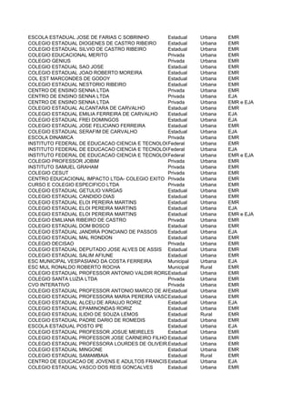 ESCOLA ESTADUAL JOSE DE FARIAS C SOBRINHO      Estadual     Urbana   EMR
COLEGIO ESTADUAL DIOGENES DE CASTRO RIBEIRO    Estadual     Urbana   EMR
COLEGIO ESTADUAL SILVIO DE CASTRO RIBEIRO      Estadual     Urbana   EMR
COLEGIO EDUCACIONAL MERITO                     Privada      Urbana   EMR
COLEGIO GENIUS                                 Privada      Urbana   EMR
COLEGIO ESTADUAL SAO JOSE                      Estadual     Urbana   EMR
COLEGIO ESTADUAL JOAO ROBERTO MOREIRA          Estadual     Urbana   EMR
COL EST MARCONDES DE GODOY                     Estadual     Urbana   EMR
COLEGIO ESTADUAL NESTORIO RIBEIRO              Estadual     Urbana   EMR
CENTRO DE ENSINO SENNA LTDA                    Privada      Urbana   EMR
CENTRO DE ENSINO SENNA LTDA                    Privada      Urbana   EJA
CENTRO DE ENSINO SENNA LTDA                    Privada      Urbana   EMR e EJA
COLEGIO ESTADUAL ALCANTARA DE CARVALHO         Estadual     Urbana   EMR
COLEGIO ESTADUAL EMILIA FERREIRA DE CARVALHO   Estadual     Urbana   EJA
COLEGIO ESTADUAL FREI DOMINGOS                 Estadual     Urbana   EJA
COLEGIO ESTADUAL JOSE FELICIANO FERREIRA       Estadual     Urbana   EMR
COLEGIO ESTADUAL SERAFIM DE CARVALHO           Estadual     Urbana   EJA
ESCOLA DINAMICA                                Privada      Urbana   EMR
INSTITUTO FEDERAL DE EDUCACAO CIENCIA E TECNOLOGIA DE GOIAS Urbana JATAI
                                               Federal      CAMPUS EMR
INSTITUTO FEDERAL DE EDUCACAO CIENCIA E TECNOLOGIA DE GOIAS Urbana JATAI
                                               Federal      CAMPUS EJA
INSTITUTO FEDERAL DE EDUCACAO CIENCIA E TECNOLOGIA DE GOIAS Urbana JATAI e EJA
                                               Federal      CAMPUS EMR
COLEGIO PROFESSOR JOBIM                        Privada      Urbana   EMR
INSTITUTO SAMUEL GRAHAM                        Privada      Urbana   EMR
COLEGIO CESUT                                  Privada      Urbana   EMR
CENTRO EDUCACIONAL IMPACTO LTDA- COLEGIO EXITO Privada      Urbana   EMR
CURSO E COLEGIO ESPECIFICO LTDA                Privada      Urbana   EMR
COLEGIO ESTADUAL GETULIO VARGAS                Estadual     Urbana   EMR
COLEGIO ESTADUAL CANDIDO DIAS                  Estadual     Urbana   EMR
COLEGIO ESTADUAL ELOI PEREIRA MARTINS          Estadual     Urbana   EMR
COLEGIO ESTADUAL ELOI PEREIRA MARTINS          Estadual     Urbana   EJA
COLEGIO ESTADUAL ELOI PEREIRA MARTINS          Estadual     Urbana   EMR e EJA
COLEGIO EMILIANA RIBEIRO DE CASTRO             Privada      Urbana   EMR
COLEGIO ESTADUAL DOM BOSCO                     Estadual     Urbana   EMR
COLEGIO ESTADUAL JANDIRA PONCIANO DE PASSOS    Estadual     Urbana   EJA
COLEGIO ESTADUAL MAL RONDON                    Estadual     Urbana   EMR
COLEGIO DECISAO                                Privada      Urbana   EMR
COLEGIO ESTADUAL DEPUTADO JOSE ALVES DE ASSIS Estadual      Urbana   EMR
COLEGIO ESTADUAL SALIM AFIUNE                  Estadual     Urbana   EMR
ESC MUNICIPAL VESPASIANO DA COSTA FERREIRA     Municipal    Urbana   EJA
ESC MUL RONALDO ROBERTO ROCHA                  Municipal    Rural    EMR
COLEGIO ESTADUAL PROFESSOR ANTONIO VALDIR RORIZEstadual     Urbana   EMR
COLEGIO SANTA LUZIA LTDA                       Privada      Urbana   EMR
CVO INTERATIVO                                 Privada      Urbana   EMR
COLEGIO ESTADUAL PROFESSOR ANTONIO MARCO DE ARAUJO
                                               Estadual     Urbana   EMR
COLEGIO ESTADUAL PROFESSORA MARIA PEREIRA VASCONCELOS
                                               Estadual     Urbana   EMR
COLEGIO ESTADUAL ALCEU DE ARAUJO RORIZ         Estadual     Urbana   EJA
COLEGIO ESTADUAL EPAMINONDAS RORIZ             Estadual     Urbana   EMR
COLEGIO ESTADUAL ILIDIO DE SOUZA LEMOS         Estadual     Rural    EMR
COLEGIO ESTADUAL PADRE DARIO DE ROMEDIS        Estadual     Urbana   EMR
ESCOLA ESTADUAL POSTO IPE                      Estadual     Urbana   EJA
COLEGIO ESTADUAL PROFESSOR JOSUE MEIRELES      Estadual     Urbana   EMR
COLEGIO ESTADUAL PROFESSOR JOSE CARNEIRO FILHO Estadual     Urbana   EMR
COLEGIO ESTADUAL PROFESSORA LOURDES DE OLIVEIRA SAMPAIO Urbana
                                               Estadual              EMR
COLEGIO ESTADUAL MINGONE                       Estadual     Urbana   EMR
COLEGIO ESTADUAL SAMAMBAIA                     Estadual     Rural    EMR
CENTRO DE EDUCACAO DE JOVENS E ADULTOS FRANCISCO MACHADOUrbana
                                               Estadual      DE ARAUJO
                                                                     EJA
COLEGIO ESTADUAL VASCO DOS REIS GONCALVES      Estadual     Urbana   EMR
 