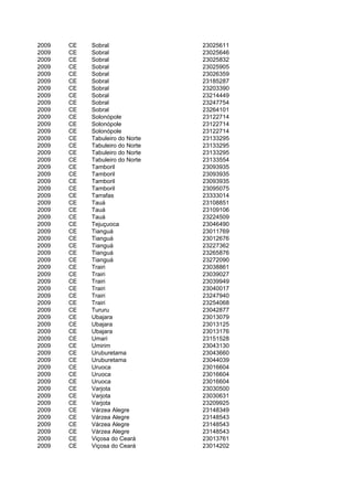 2009   CE   Sobral               23025611
2009   CE   Sobral               23025646
2009   CE   Sobral               23025832
2009   CE   Sobral               23025905
2009   CE   Sobral               23026359
2009   CE   Sobral               23185287
2009   CE   Sobral               23203390
2009   CE   Sobral               23214449
2009   CE   Sobral               23247754
2009   CE   Sobral               23264101
2009   CE   Solonópole           23122714
2009   CE   Solonópole           23122714
2009   CE   Solonópole           23122714
2009   CE   Tabuleiro do Norte   23133295
2009   CE   Tabuleiro do Norte   23133295
2009   CE   Tabuleiro do Norte   23133295
2009   CE   Tabuleiro do Norte   23133554
2009   CE   Tamboril             23093935
2009   CE   Tamboril             23093935
2009   CE   Tamboril             23093935
2009   CE   Tamboril             23095075
2009   CE   Tarrafas             23333014
2009   CE   Tauá                 23108851
2009   CE   Tauá                 23109106
2009   CE   Tauá                 23224509
2009   CE   Tejuçuoca            23046490
2009   CE   Tianguá              23011769
2009   CE   Tianguá              23012676
2009   CE   Tianguá              23227362
2009   CE   Tianguá              23265876
2009   CE   Tianguá              23272090
2009   CE   Trairi               23038861
2009   CE   Trairi               23039027
2009   CE   Trairi               23039949
2009   CE   Trairi               23040017
2009   CE   Trairi               23247940
2009   CE   Trairi               23254068
2009   CE   Tururu               23042877
2009   CE   Ubajara              23013079
2009   CE   Ubajara              23013125
2009   CE   Ubajara              23013176
2009   CE   Umari                23151528
2009   CE   Umirim               23043130
2009   CE   Uruburetama          23043660
2009   CE   Uruburetama          23044039
2009   CE   Uruoca               23016604
2009   CE   Uruoca               23016604
2009   CE   Uruoca               23016604
2009   CE   Varjota              23030500
2009   CE   Varjota              23030631
2009   CE   Varjota              23209925
2009   CE   Várzea Alegre        23148349
2009   CE   Várzea Alegre        23148543
2009   CE   Várzea Alegre        23148543
2009   CE   Várzea Alegre        23148543
2009   CE   Viçosa do Ceará      23013761
2009   CE   Viçosa do Ceará      23014202
 