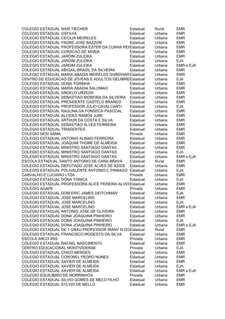 COLEGIO ESTADUAL NAIR TIECHER                   Estadual   Rural    EMR
COLEGIO ESTADUAL OSFAYA                         Estadual   Urbana   EMR
COLEGIO ESTADUAL CECILIA MEIRELES               Estadual   Urbana   EMR
COLEGIO ESTADUAL PADRE JOSE BAZZON              Estadual   Urbana   EMR
COLEGIO ESTADUAL PROFESSORA ESTER DA CUNHA PERESEstadual   Urbana   EMR
COLEGIO ESTADUAL CORACAO DE MARIA               Estadual   Urbana   EMR
COLEGIO ESTADUAL JARDIM ZULEIKA                 Estadual   Urbana   EMR
COLEGIO ESTADUAL JARDIM ZULEIKA                 Estadual   Urbana   EJA
COLEGIO ESTADUAL JARDIM ZULEIKA                 Estadual   Urbana   EMR e EJA
COLEGIO ESTADUAL ABIGAIL BRASIL DA SILVEIRA     Estadual   Urbana   EMR
COLEGIO ESTADUAL MARIA ABADIA MEIRELES SHINOHARAEstadual   Urbana   EMR
CENTRO DE EDUCACAO DE JOVENS E ADULTOS GELMIRES REIS
                                                Estadual   Urbana   EJA
COLEGIO ESTADUAL DONA TORINHA                   Estadual   Urbana   EMR
COLEGIO ESTADUAL MARIA ABADIA SALOMAO           Estadual   Urbana   EMR
COLEGIO ESTADUAL ANGELO URZEDA                  Estadual   Urbana   EMR
COLEGIO ESTADUAL SEBASTIAO MOREIRA DA SILVEIRA Estadual    Urbana   EMR
COLEGIO ESTADUAL PRESIDENTE CASTELO BRANCO      Estadual   Urbana   EMR
COLEGIO ESTADUAL PROFESSOR JULIO CAVALCANTI     Estadual   Urbana   EJA
COLEGIO ESTADUAL RAULINA DA FONSECA PASCOAL     Estadual   Urbana   EMR
COLEGIO ESTADUAL ALCIDES RAMOS JUBE             Estadual   Urbana   EMR
COLEGIO ESTADUAL ARTHUR DA COSTA E SILVA        Estadual   Urbana   EMR
COLEGIO ESTADUAL SEBASTIAO ALVES FERREIRA       Estadual   Urbana   EMR
COLEGIO ESTADUAL TIRADENTES                     Estadual   Urbana   EMR
COLEGIO SESI SAMA                               Privada    Urbana   EMR
COLEGIO ESTADUAL ANTONIO ALBINO FERREIRA        Estadual   Urbana   EMR
COLEGIO ESTADUAL JOAQUIM THOME DE ALMEIDA       Estadual   Urbana   EMR
COLEGIO ESTADUAL MINISTRO SANTIAGO DANTAS       Estadual   Urbana   EMR
COLEGIO ESTADUAL MINISTRO SANTIAGO DANTAS       Estadual   Urbana   EJA
COLEGIO ESTADUAL MINISTRO SANTIAGO DANTAS       Estadual   Urbana   EMR e EJA
ESCOLA ESTADUAL SANTO ANTONIO DE CANA BRAVA     Estadual   Rural    EMR
COLEGIO ESTADUAL DEPUTADO JOSE ALVES DE ASSIS Estadual     Urbana   EMR
COLEGIO ESTADUAL POLIVALENTE ANTONIO C PANIAGO Estadual    Urbana   EJA
CARVALHO E LUCIANO LTDA                         Privada    Urbana   EMR
COLEGIO ESTADUAL DONA TONICA                    Estadual   Urbana   EJA
COLEGIO ESTADUAL PROFESSORA ALICE PEREIRA ALVESEstadual    Urbana   EMR
COLEGIO AGAPE                                   Privada    Urbana   EMR
COLEGIO ESTADUAL DOM ERIC JAMES DEITCHMAN       Estadual   Urbana   EJA
COLEGIO ESTADUAL JOSE MARCELINO                 Estadual   Urbana   EMR
COLEGIO ESTADUAL JOSE MARCELINO                 Estadual   Urbana   EJA
COLEGIO ESTADUAL JOSE MARCELINO                 Estadual   Urbana   EMR e EJA
COLEGIO ESTADUAL ANTONIO JOSE DE OLIVEIRA       Estadual   Urbana   EMR
COLEGIO ESTADUAL DONA JOAQUINA PINHEIRO         Estadual   Urbana   EMR
COLEGIO ESTADUAL DONA JOAQUINA PINHEIRO         Estadual   Urbana   EJA
COLEGIO ESTADUAL DONA JOAQUINA PINHEIRO         Estadual   Urbana   EMR e EJA
COLEGIO ESTADUAL DE 1 GRAU PROFESSOR IRANY N DO Estadual
                                                PRADO      Rural    EMR
COLEGIO ESTADUAL FRANCISCO MODESTO DA SILVA     Estadual   Urbana   EMR
ESCOLA ARCO IRIS                                Privada    Urbana   EMR
COLEGIO ESTADUAL RAFAEL NASCIMENTO              Estadual   Urbana   EMR
CENTRO EDUCACIONAL MONTIVIDENSE                 Privada    Urbana   EJA
COLEGIO ESTADUAL CHICO MENDES                   Estadual   Urbana   EMR
COLEGIO ESTADUAL CORONEL PEDRO NUNES            Estadual   Urbana   EMR
COLEGIO ESTADUAL XAVIER DE ALMEIDA              Estadual   Urbana   EMR
COLEGIO ESTADUAL XAVIER DE ALMEIDA              Estadual   Urbana   EJA
COLEGIO ESTADUAL XAVIER DE ALMEIDA              Estadual   Urbana   EMR e EJA
COLEGIO EQUILIBRIO DE MORRINHOS                 Privada    Urbana   EMR
COLEGIO ESTADUAL SILVIO GOMES DE MELO FILHO     Estadual   Urbana   EMR
COLEGIO ESTADUAL SYLVIO DE MELLO                Estadual   Urbana   EMR
 