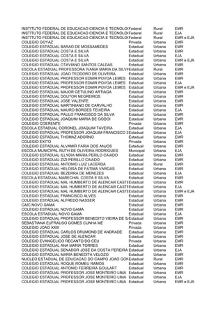 INSTITUTO FEDERAL DE EDUCACAO CIENCIA E TECNOLOGIA GOIANO - CAMPUS MORRINHOS
                                                Federal     Rural    EMR
INSTITUTO FEDERAL DE EDUCACAO CIENCIA E TECNOLOGIA GOIANO - CAMPUS MORRINHOS
                                                Federal     Rural    EJA
INSTITUTO FEDERAL DE EDUCACAO CIENCIA E TECNOLOGIA GOIANO - CAMPUS MORRINHOS
                                                Federal     Rural    EMR e EJA
COLEGIO GOYAZ                                   Privada     Urbana   EMR
COLEGIO ESTADUAL BARAO DE MOSSAMEDES            Estadual    Urbana   EMR
COLEGIO ESTADUAL COSTA E SILVA                  Estadual    Urbana   EMR
COLEGIO ESTADUAL COSTA E SILVA                  Estadual    Urbana   EJA
COLEGIO ESTADUAL COSTA E SILVA                  Estadual    Urbana   EMR e EJA
COLEGIO ESTADUAL OTAVIANO SANTOS CALDAS         Estadual    Urbana   EMR
ESCOLA ESTADUAL PROFESSORA IVANIA MARIA DA SILVAEstadual
                                                 FERRASSOLIRural     EMR
COLEGIO ESTADUAL JOAO TEODORO DE OLIVEIRA       Estadual    Urbana   EMR
COLEGIO ESTADUAL PROFESSOR EDMIR POVOA LEMES Estadual       Urbana   EMR
COLEGIO ESTADUAL PROFESSOR EDMIR POVOA LEMES Estadual       Urbana   EJA
COLEGIO ESTADUAL PROFESSOR EDMIR POVOA LEMES Estadual       Urbana   EMR e EJA
COLEGIO ESTADUAL MAJOR GETULINO ARTIAGA         Estadual    Urbana   EMR
COLEGIO ESTADUAL DOUTOR NEGREIROS               Estadual    Urbana   EMR
COLEGIO ESTADUAL JOSE VALENTE                   Estadual    Urbana   EMR
COLEGIO ESTADUAL MARTINIANO DE CARVALHO         Estadual    Urbana   EMR
COLEGIO ESTADUAL MAURO BORGES TEIXEIRA          Estadual    Urbana   EJA
COLEGIO ESTADUAL PAULO FRANCISCO DA SILVA       Estadual    Urbana   EMR
COLEGIO ESTADUAL JOAQUIM MARIA DE GODOI         Estadual    Urbana   EMR
COLEGIO COERENTE                                Privada     Urbana   EMR
ESCOLA ESTADUAL CORONEL JOAQUIM TAVEIRA         Estadual    Urbana   EJA
COLEGIO ESTADUAL PROFESSOR JOAQUIM FRANCISCO SANTIAGO
                                                Estadual    Urbana   EJA
COLEGIO ESTADUAL THOMAZ ADORNO                  Estadual    Urbana   EMR
COLEGIO EXITO                                   Privada     Urbana   EMR
COLEGIO ESTADUAL ALVAMIR FARIA DOS ANJOS        Estadual    Urbana   EMR
ESCOLA MUNICIPAL RUTH DE OLIVEIRA RODRIGUES     Municipal   Urbana   EJA
COLEGIO ESTADUAL ILLYDIA MARIA PERILO CAIADO    Estadual    Urbana   EMR
COLEGIO ESTADUAL ZIZI PERILLO CAIADO            Estadual    Urbana   EMR
COLEGIO ESTADUAL ANTONIO LUIZ LACERDA           Estadual    Rural    EMR
COLEGIO ESTADUAL HELOISA DE FATIMA VARGAS       Estadual    Urbana   EMR
COLEGIO ESTADUAL BEZERRA DE MENEZES             Estadual    Urbana   EJA
ESCOLA ESTADUAL MARECHAL COSTA E SILVA          Estadual    Urbana   EMR
COLEGIO ESTADUAL MAL HUMBERTO DE ALENCAR CASTELO BRANCO Urbana
                                                Estadual             EMR
COLEGIO ESTADUAL MAL HUMBERTO DE ALENCAR CASTELO BRANCO Urbana
                                                Estadual             EJA
COLEGIO ESTADUAL MAL HUMBERTO DE ALENCAR CASTELO BRANCO Urbana
                                                Estadual             EMR e EJA
COLEGIO ESTADUAL FRANCISCO ALVES                Estadual    Urbana   EMR
COLEGIO ESTADUAL ALFREDO NASSER                 Estadual    Urbana   EMR
CAIC NOVO GAMA                                  Estadual    Urbana   EMR
COLEGIO ESTADUAL NOVO GAMA                      Estadual    Urbana   EMR
ESCOLA ESTADUAL NOVO GAMA                       Estadual    Urbana   EJA
COLEGIO ESTADUAL PROFESSOR BENEDITO VIEIRA DE SAEstadual    Urbana   EMR
SEBASTIANA EUFRAUSO GOMES CUNHA ME              Privada     Urbana   EMR
COLEGIO JOAO XXIII                              Privada     Urbana   EMR
COLEGIO ESTADUAL CARLOS DRUMOND DE ANDRADE      Estadual    Urbana   EMR
COLEGIO ESTADUAL JOSE DE ALENCAR                Estadual    Urbana   EMR
COLEGIO EVANGELICO RECANTO DO CEU               Privada     Urbana   EMR
COLEGIO ESTADUAL ANA MARIA TORRES               Estadual    Urbana   EMR
COLEGIO ESTADUAL SENADOR JOSE DA COSTA PEREIRA Estadual     Urbana   EJA
COLEGIO ESTADUAL MARIA BENEDITA VELOZO          Estadual    Urbana   EMR
NUCLEO ESTADUAL DE EDUCACAO DO CAMPO JOAO GONCALVES RIBEIRO
                                                Estadual    Rural    EMR
COLEGIO ESTADUAL ROQUE ROMEU RAMOS              Estadual    Urbana   EMR
COLEGIO ESTADUAL ANTONIO FERREIRA GOULART       Estadual    Urbana   EMR
COLEGIO ESTADUAL PROFESSOR JOSE MONTEIRO LIMA Estadual      Urbana   EMR
COLEGIO ESTADUAL PROFESSOR JOSE MONTEIRO LIMA Estadual      Urbana   EJA
COLEGIO ESTADUAL PROFESSOR JOSE MONTEIRO LIMA Estadual      Urbana   EMR e EJA
 