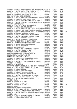COLEGIO ESTADUAL PROFESSOR WALDEMAR LOPES AMARAL BRITO Urbana
                                                  Estadual           EMR
COLEGIO ESTADUAL PRESIDENTE KENNEDY               Estadual  Urbana   EJA
COLEGIO ESTADUAL TOMAZ MARTINS DA CUNHA           Estadual  Urbana   EMR
COLEGIO PAROQUIAL NOSSA SRA DE FATIMA             Privada   Urbana   EMR
NEO - INSTITUICAO DE ENSINO LTDA                  Privada   Urbana   EMR
COLEGIO ESTADUAL PROFESSOR BRAZ SIMOES BORGES Estadual      Urbana   EMR
COLEGIO ESTADUAL MANOEL COSTA LIMA                Estadual  Urbana   EMR
COLEGIO ESTADUAL ARGEMIRO ANTONIO DE ARAUJO       Estadual  Urbana   EMR
COLEGIO ESTADUAL CORONEL ERNESTO ANTONIO DE ARAUJOEstadual  Urbana   EJA
COL MUL CASTRO ALVES                              Municipal Urbana   EMR
COLEGIO ESTADUAL DO POVOADO BARREIRO              Estadual  Rural    EMR
COLEGIO ESTADUAL DOM PRUDENCIO                    Estadual  Urbana   EMR
COLEGIO ESTADUAL PROFESSORA JOSEFA BARBOSA VALENTEEstadual  Urbana   EMR
COLEGIO ESTADUAL PROFESSORA JOSEFA BARBOSA VALENTEEstadual  Urbana   EJA
COLEGIO ESTADUAL PROFESSORA JOSEFA BARBOSA VALENTEEstadual  Urbana   EMR e EJA
COLEGIO IMACULADO CORACAO DE MARIA                Privada   Urbana   EMR
COLEGIO ESTADUAL PROFESSOR JAMIL SAFADY           Estadual  Urbana   EMR
COLEGIO ESTADUAL DR ONERIO PEREIRA VIEIRA         Estadual  Urbana   EMR
COLEGIO ESTADUAL INDEPENDENCIA                    Estadual  Urbana   EMR
COLEGIO ESTADUAL JUSCELINO KUBITSCHEK             Estadual  Urbana   EJA
COOPERATIVA DE ENSINO DE QUIRINOPOLIS             Privada   Urbana   EMR
COLEGIO EXPANSAO DE SANTA MARIA DOS ANJOS         Privada   Urbana   EMR
COLEGIO ESTADUAL DR PEDRO LUDUVICO                Estadual  Urbana   EMR
COLEGIO ESTADUAL JOAO XXIII                       Estadual  Urbana   EJA
COLEGIO SAO JOSE LTDA                             Privada   Urbana   EMR
COLEGIO ESTADUAL POLIVALENTE RUI BARBOSA          Estadual  Urbana   EMR
COLEGIO ESTADUAL CAMARA FILHO                     Estadual  Urbana   EJA
COLEGIO ESTADUAL GRICON E SILVA                   Estadual  Urbana   EMR
COL MUL PROFESSOR LOURENCO BATISTA                Municipal Urbana   EJA
ESCOLA ESTADUAL AGUA QUENTE                       Estadual  Urbana   EMR
CENTRO EDUCACIONAL QUASAR                         Privada   Urbana   EMR
COLEGIO ESTADUAL JOAO VELLOSO DO CARMO            Estadual  Urbana   EMR
COLEGIO ESTADUAL MARTINS BORGES                   Estadual  Urbana   EMR
COLEGIO ESTADUAL OLYNTHO PEREIRA DE CASTRO        Estadual  Urbana   EMR
COLEGIO SAO TOMAS                                 Privada   Urbana   EMR
COLEGIO RIOVERDENSE                               Privada   Urbana   EMR
INSTITUTO FEDERAL DE EDUCACAO CIENCIA E TECNOLOGIA GOIANO - CAMPUS RIO VERDE
                                                  Federal   Rural    EJA
COLEGIO ESTADUAL ABEL PEREIRA DE CASTRO           Estadual  Urbana   EJA
COLEGIO ESTADUAL DO SOL                           Estadual  Urbana   EMR
COLEGIO ESTADUAL EUGENIO JARDIM                   Estadual  Urbana   EJA
COLEGIO ESTADUAL FREDERICO JAYME                  Estadual  Urbana   EMR
ESCOLA ESTADUAL ISMAEL MARTINS VIEIRA             Estadual  Urbana   EJA
COLEGIO ESTADUAL OSCAR RIBEIRO DA CUNHA           Estadual  Urbana   EJA
ESCOLA ESTADUAL ITAGIBA GONZAGA JAYME             Estadual  Urbana   EMR
COLEGIO ESTADUAL MACHADO DE ASSIS                 Estadual  Urbana   EMR
COLEGIO GAMA                                      Privada   Urbana   EMR
COLEGIO VINICIUS DE MORAES                        Privada   Urbana   EMR
COLEGIO VINICIUS DE MORAES                        Privada   Urbana   EJA
COLEGIO VINICIUS DE MORAES                        Privada   Urbana   EMR e EJA
COLEGIO APICE                                     Privada   Urbana   EMR
ESCOLA SENAI FERNANDO BEZERRA                     Privada   Urbana   EJA
COLEGIO DA POLICIA MILITAR DE GOIAS UNID CARLOS CUNHA FILHO Urbana
                                                  Estadual           EMR
COLEGIO ESTADUAL MILTES FURQUIM DE OLIVEIRA       Estadual  Urbana   EMR
COLEGIO ESTADUAL PROFESSOR QUINTILIANO LEAO NETOstadual
                                                  E         Urbana   EMR
COLEGIO DNA                                       Privada   Urbana   EMR
COLEGIO ESTADUAL RAIMUNDO SANTANA AMARAL          Estadual  Urbana   EMR
COLEGIO ESTADUAL GILVAN SAMPAIO                   Estadual  Urbana   EJA
 