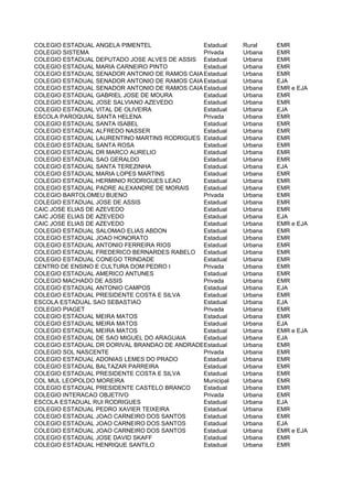 COLEGIO ESTADUAL ANGELA PIMENTEL              Estadual    Rural    EMR
COLEGIO SISTEMA                               Privada     Urbana   EMR
COLEGIO ESTADUAL DEPUTADO JOSE ALVES DE ASSIS Estadual    Urbana   EMR
COLEGIO ESTADUAL MARIA CARNEIRO PINTO         Estadual    Urbana   EMR
COLEGIO ESTADUAL SENADOR ANTONIO DE RAMOS CAIADO
                                              Estadual    Urbana   EMR
COLEGIO ESTADUAL SENADOR ANTONIO DE RAMOS CAIADO
                                              Estadual    Urbana   EJA
COLEGIO ESTADUAL SENADOR ANTONIO DE RAMOS CAIADO
                                              Estadual    Urbana   EMR e EJA
COLEGIO ESTADUAL GABRIEL JOSE DE MOURA        Estadual    Urbana   EMR
COLEGIO ESTADUAL JOSE SALVIANO AZEVEDO        Estadual    Urbana   EMR
COLEGIO ESTADUAL VITAL DE OLIVEIRA            Estadual    Urbana   EJA
ESCOLA PAROQUIAL SANTA HELENA                 Privada     Urbana   EMR
COLEGIO ESTADUAL SANTA ISABEL                 Estadual    Urbana   EMR
COLEGIO ESTADUAL ALFREDO NASSER               Estadual    Urbana   EMR
COLEGIO ESTADUAL LAURENTINO MARTINS RODRIGUES Estadual    Urbana   EMR
COLEGIO ESTADUAL SANTA ROSA                   Estadual    Urbana   EMR
COLEGIO ESTADUAL DR MARCO AURELIO             Estadual    Urbana   EMR
COLEGIO ESTADUAL SAO GERALDO                  Estadual    Urbana   EMR
COLEGIO ESTADUAL SANTA TEREZINHA              Estadual    Urbana   EJA
COLEGIO ESTADUAL MARIA LOPES MARTINS          Estadual    Urbana   EMR
COLEGIO ESTADUAL HERMINIO RODRIGUES LEAO      Estadual    Urbana   EMR
COLEGIO ESTADUAL PADRE ALEXANDRE DE MORAIS    Estadual    Urbana   EMR
COLEGIO BARTOLOMEU BUENO                      Privada     Urbana   EMR
COLEGIO ESTADUAL JOSE DE ASSIS                Estadual    Urbana   EMR
CAIC JOSE ELIAS DE AZEVEDO                    Estadual    Urbana   EMR
CAIC JOSE ELIAS DE AZEVEDO                    Estadual    Urbana   EJA
CAIC JOSE ELIAS DE AZEVEDO                    Estadual    Urbana   EMR e EJA
COLEGIO ESTADUAL SALOMAO ELIAS ABDON          Estadual    Urbana   EMR
COLEGIO ESTADUAL JOAO HONORATO                Estadual    Urbana   EMR
COLEGIO ESTADUAL ANTONIO FERREIRA RIOS        Estadual    Urbana   EMR
COLEGIO ESTADUAL FREDERICO BERNARDES RABELO Estadual      Urbana   EMR
COLEGIO ESTADUAL CONEGO TRINDADE              Estadual    Urbana   EMR
CENTRO DE ENSINO E CULTURA DOM PEDRO I        Privada     Urbana   EMR
COLEGIO ESTADUAL AMERICO ANTUNES              Estadual    Urbana   EMR
COLEGIO MACHADO DE ASSIS                      Privada     Urbana   EMR
COLEGIO ESTADUAL ANTONIO CAMPOS               Estadual    Urbana   EJA
COLEGIO ESTADUAL PRESIDENTE COSTA E SILVA     Estadual    Urbana   EMR
ESCOLA ESTADUAL SAO SEBASTIAO                 Estadual    Urbana   EJA
COLEGIO PIAGET                                Privada     Urbana   EMR
COLEGIO ESTADUAL MEIRA MATOS                  Estadual    Urbana   EMR
COLEGIO ESTADUAL MEIRA MATOS                  Estadual    Urbana   EJA
COLEGIO ESTADUAL MEIRA MATOS                  Estadual    Urbana   EMR e EJA
COLEGIO ESTADUAL DE SAO MIGUEL DO ARAGUAIA    Estadual    Urbana   EJA
COLEGIO ESTADUAL DR DORIVAL BRANDAO DE ANDRADEEstadual    Urbana   EMR
COLEGIO SOL NASCENTE                          Privada     Urbana   EMR
COLEGIO ESTADUAL ADONIAS LEMES DO PRADO       Estadual    Urbana   EMR
COLEGIO ESTADUAL BALTAZAR PARREIRA            Estadual    Urbana   EMR
COLEGIO ESTADUAL PRESIDENTE COSTA E SILVA     Estadual    Urbana   EMR
COL MUL LEOPOLDO MOREIRA                      Municipal   Urbana   EMR
COLEGIO ESTADUAL PRESIDENTE CASTELO BRANCO    Estadual    Urbana   EMR
COLEGIO INTERACAO OBJETIVO                    Privada     Urbana   EMR
ESCOLA ESTADUAL RUI RODRIGUES                 Estadual    Urbana   EJA
COLEGIO ESTADUAL PEDRO XAVIER TEIXEIRA        Estadual    Urbana   EMR
COLEGIO ESTADUAL JOAO CARNEIRO DOS SANTOS     Estadual    Urbana   EMR
COLEGIO ESTADUAL JOAO CARNEIRO DOS SANTOS     Estadual    Urbana   EJA
COLEGIO ESTADUAL JOAO CARNEIRO DOS SANTOS     Estadual    Urbana   EMR e EJA
COLEGIO ESTADUAL JOSE DAVID SKAFF             Estadual    Urbana   EMR
COLEGIO ESTADUAL HENRIQUE SANTILO             Estadual    Urbana   EMR
 