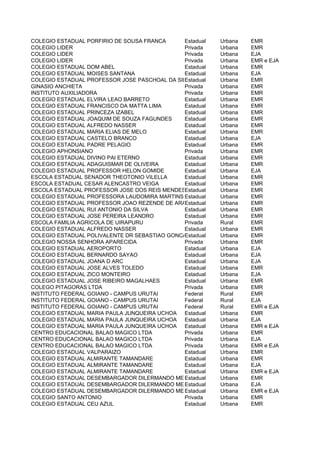 COLEGIO ESTADUAL PORFIRIO DE SOUSA FRANCA      Estadual   Urbana   EMR
COLEGIO LIDER                                  Privada    Urbana   EMR
COLEGIO LIDER                                  Privada    Urbana   EJA
COLEGIO LIDER                                  Privada    Urbana   EMR e EJA
COLEGIO ESTADUAL DOM ABEL                      Estadual   Urbana   EMR
COLEGIO ESTADUAL MOISES SANTANA                Estadual   Urbana   EJA
COLEGIO ESTADUAL PROFESSOR JOSE PASCHOAL DA SILVA
                                               Estadual   Urbana   EMR
GINASIO ANCHIETA                               Privada    Urbana   EMR
INSTITUTO AUXILIADORA                          Privada    Urbana   EMR
COLEGIO ESTADUAL ELVIRA LEAO BARRETO           Estadual   Urbana   EMR
COLEGIO ESTADUAL FRANCISCO DA MATTA LIMA       Estadual   Urbana   EMR
COLEGIO ESTADUAL PRINCEZA IZABEL               Estadual   Urbana   EMR
COLEGIO ESTADUAL JOAQUIM DE SOUZA FAGUNDES     Estadual   Urbana   EMR
COLEGIO ESTADUAL ALFREDO NASSER                Estadual   Urbana   EMR
COLEGIO ESTADUAL MARIA ELIAS DE MELO           Estadual   Urbana   EMR
COLEGIO ESTADUAL CASTELO BRANCO                Estadual   Urbana   EJA
COLEGIO ESTADUAL PADRE PELAGIO                 Estadual   Urbana   EMR
COLEGIO APHONSIANO                             Privada    Urbana   EMR
COLEGIO ESTADUAL DIVINO PAI ETERNO             Estadual   Urbana   EMR
COLEGIO ESTADUAL ADAGUISMAR DE OLIVEIRA        Estadual   Urbana   EMR
COLEGIO ESTADUAL PROFESSOR HELON GOMIDE        Estadual   Urbana   EJA
ESCOLA ESTADUAL SENADOR THEOTONIO VILELLA      Estadual   Urbana   EMR
ESCOLA ESTADUAL CESAR ALENCASTRO VEIGA         Estadual   Urbana   EMR
ESCOLA ESTADUAL PROFESSOR JOSE DOS REIS MENDESEstadual    Urbana   EMR
COLEGIO ESTADUAL PROFESSORA LAUDOMIRA MARTINS Estadual
                                               DE MOURA Urbana     EMR
COLEGIO ESTADUAL PROFESSOR JOAO REZENDE DE ARAUJO
                                               Estadual   Urbana   EMR
COLEGIO ESTADUAL RUI ANTONIO DA SILVA          Estadual   Urbana   EMR
COLEGIO ESTADUAL JOSE PEREIRA LEANDRO          Estadual   Urbana   EMR
ESCOLA FAMILIA AGRICOLA DE UIRAPURU            Privada    Rural    EMR
COLEGIO ESTADUAL ALFREDO NASSER                Estadual   Urbana   EMR
COLEGIO ESTADUAL POLIVALENTE DR SEBASTIAO GONCALVES DE ALMEIDA
                                               Estadual   Urbana   EMR
COLEGIO NOSSA SENHORA APARECIDA                Privada    Urbana   EMR
COLEGIO ESTADUAL AEROPORTO                     Estadual   Urbana   EJA
COLEGIO ESTADUAL BERNARDO SAYAO                Estadual   Urbana   EJA
COLEGIO ESTADUAL JOANA D ARC                   Estadual   Urbana   EJA
COLEGIO ESTADUAL JOSE ALVES TOLEDO             Estadual   Urbana   EMR
COLEGIO ESTADUAL ZICO MONTEIRO                 Estadual   Urbana   EJA
COLEGIO ESTADUAL JOSE RIBEIRO MAGALHAES        Estadual   Urbana   EMR
COLEGO PITAGORAS LTDA                          Privada    Urbana   EMR
INSTITUTO FEDERAL GOIANO - CAMPUS URUTAI       Federal    Rural    EMR
INSTITUTO FEDERAL GOIANO - CAMPUS URUTAI       Federal    Rural    EJA
INSTITUTO FEDERAL GOIANO - CAMPUS URUTAI       Federal    Rural    EMR e EJA
COLEGIO ESTADUAL MARIA PAULA JUNQUEIRA UCHOA Estadual     Urbana   EMR
COLEGIO ESTADUAL MARIA PAULA JUNQUEIRA UCHOA Estadual     Urbana   EJA
COLEGIO ESTADUAL MARIA PAULA JUNQUEIRA UCHOA Estadual     Urbana   EMR e EJA
CENTRO EDUCACIONAL BALAO MAGICO LTDA           Privada    Urbana   EMR
CENTRO EDUCACIONAL BALAO MAGICO LTDA           Privada    Urbana   EJA
CENTRO EDUCACIONAL BALAO MAGICO LTDA           Privada    Urbana   EMR e EJA
COLEGIO ESTADUAL VALPARAIZO                    Estadual   Urbana   EMR
COLEGIO ESTADUAL ALMIRANTE TAMANDARE           Estadual   Urbana   EMR
COLEGIO ESTADUAL ALMIRANTE TAMANDARE           Estadual   Urbana   EJA
COLEGIO ESTADUAL ALMIRANTE TAMANDARE           Estadual   Urbana   EMR e EJA
COLEGIO ESTADUAL DESEMBARGADOR DILERMANDO MEIRELES
                                               Estadual   Urbana   EMR
COLEGIO ESTADUAL DESEMBARGADOR DILERMANDO MEIRELES
                                               Estadual   Urbana   EJA
COLEGIO ESTADUAL DESEMBARGADOR DILERMANDO MEIRELES
                                               Estadual   Urbana   EMR e EJA
COLEGIO SANTO ANTONIO                          Privada    Urbana   EMR
COLEGIO ESTADUAL CEU AZUL                      Estadual   Urbana   EMR
 