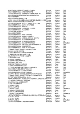 SEBASTIANA EUFRAUSO GOMES CUNHA                Privada     Urbana   EMR
COLEGIO ESTADUAL JARDIM ORIENTE                Estadual    Urbana   EMR
COLEGIO ESTADUAL ALBERICO DE ARAUJO RORIZ      Estadual    Urbana   EMR
COLEGIO MARIA GOMES MATIAS-MAGMA LTDA          Privada     Urbana   EMR
COLEGIO CESAN                                  Privada     Urbana   EMR
PORTAL EDUCACIONAL LTDA                        Privada     Urbana   EMR
ACTEG-ASSOCIACAO DE CIENCIAS E TECNOLOGIA DO ESTADO DE GOIAS-COLEGIOEMR
                                               Privada     Urbana    JK
INSTITUTO DE EDUCACAO VALPARAISO               Privada     Urbana   EMR
COLEGIO ESTADUAL GILDETE BARRETO DE LIMA       Estadual    Urbana   EMR
COLEGIO ESTADUAL SANTA EDWIRGES                Estadual    Urbana   EMR
COLEGIO ESTADUAL MARAJO                        Estadual    Urbana   EMR
COLEGIO ESTADUAL FERNANDO PESSOA               Estadual    Urbana   EMR
COLEGIO ESTADUAL PACAEMBU                      Estadual    Urbana   EMR
COLEGIO PADRE REUS                             Privada     Urbana   EMR
COLEGIO BARBOSA                                Privada     Urbana   EJA
COLEGIO ESTADUAL JOSE CIPRIANO                 Estadual    Urbana   EMR
COLEGIO ESTADUAL ARMINDO GOMES                 Estadual    Urbana   EJA
COLEGIO ESTADUAL JANDIRA BRETAS QUINAN         Estadual    Urbana   EMR
COLEGIO ESTADUAL DE VICENTINOPOLIS             Estadual    Urbana   EMR
COLEGIO ESTADUAL DE VICENTINOPOLIS             Estadual    Urbana   EJA
COLEGIO ESTADUAL DE VICENTINOPOLIS             Estadual    Urbana   EMR e EJA
COLEGIO ESTADUAL AMELIA FLORENCIA BARROS       Estadual    Urbana   EMR
COLEGIO ESTADUAL DOM PEDRO II                  Estadual    Rural    EMR
COLEGIO ESTADUAL JOSE DE ANCHIETA              Estadual    Urbana   EMR
CE MARIA IZABEL RODRIGUES CAFETEIRA            Estadual    Urbana   EMR
ESCOLA DIVINO MESTRE                           Privada     Urbana   EMR
CE PROF ANTONIO CARLOS BECKMAN                 Estadual    Urbana   EMR
CE MARY DALVA CASTRO ROCHA                     Estadual    Urbana   EMR
CE LOURENCO ANTONIO GALLETTI                   Estadual    Urbana   EMR
CE JOAO PAULO II                               Privada     Urbana   EMR
CE DARCY RIBEIRO                               Estadual    Rural    EMR
CE JOVIANA SILVA FARIAS                        Estadual    Urbana   EMR
IE ADONAI OBJETIVO                             Privada     Urbana   EMR
CE DARCY RIBEIRO ANEXO II                      Estadual    Rural    EMR
CE DARCY RIBEIRO ANEXO I                       Estadual    Rural    EMR
CE LOURENCO ANTONIO GALLETTI ANEXO II          Estadual    Rural    EMR
COLEGIO EVANGELICO IMPERADOR                   Privada     Urbana   EMR
COLEGIO EVANGELICO IMPERADOR                   Privada     Urbana   EJA
COLEGIO EVANGELICO IMPERADOR                   Privada     Urbana   EMR e EJA
CE MARIA IZABEL RODRIGUES CAFETEIRA ANEXO I    Estadual    Rural    EMR
CE MARIA IZABEL RODRIGUES CAFETEIRA ANEXO II   Estadual    Urbana   EMR
CE PROF JOSE CESARIO DA SILVA                  Estadual    Urbana   EMR
INSTITUTO FEDERAL DE EDUCACAO CIENCIA E TECNOLOGIA DO MARANHAO CAMPUS ACAILANDIA
                                               Federal     Urbana   EJA
CE DR CARLOS MAGNO BACELAR                     Estadual    Urbana   EMR
CE VEREADORA NEIDE COSTA                       Estadual    Rural    EMR
CE DR JOSE SARNEY                              Estadual    Urbana   EMR
CE JOAO LEITAO                                 Estadual    Urbana   EMR
CE JOAO LEITAO                                 Estadual    Urbana   EJA
CE JOAO LEITAO                                 Estadual    Urbana   EMR e EJA
CE JOAO LEITAO ANEXO                           Estadual    Rural    EMR
CE JOAO LEITAO ANEXO                           Estadual    Rural    EJA
CE JOAO LEITAO ANEXO                           Estadual    Rural    EMR e EJA
INSTITUTO FEDERAL DE EDUCACAO CIENCIA E TECNOLOGIA DO MARANHAO NUCLEO AVANCADO DE ALCANT
                                               Federal     Urbana   EJA
CE TEOFILO DIAS                                Estadual    Urbana   EMR
CE TEOFILO DIAS                                Estadual    Urbana   EJA
CE TEOFILO DIAS                                Estadual    Urbana   EMR e EJA
COLEGIO GOVERNADOR NUNES FREIRE                Municipal   Urbana   EMR
 
