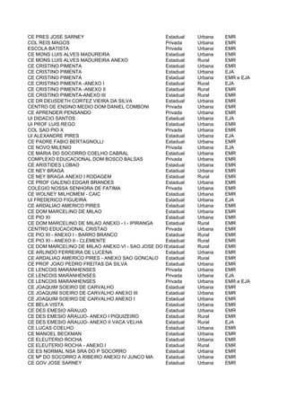 CE PRES JOSE SARNEY                              Estadual   Urbana   EMR
COL REIS MAGOS                                   Privada    Urbana   EMR
ESCOLA BATISTA                                   Privada    Urbana   EMR
CE MONS LUIS ALVES MADUREIRA                     Estadual   Urbana   EMR
CE MONS LUIS ALVES MADUREIRA ANEXO               Estadual   Rural    EMR
CE CRISTINO PIMENTA                              Estadual   Urbana   EMR
CE CRISTINO PIMENTA                              Estadual   Urbana   EJA
CE CRISTINO PIMENTA                              Estadual   Urbana   EMR e EJA
CE CRISTINO PIMENTA -ANEXO I                     Estadual   Rural    EJA
CE CRISTINO PIMENTA -ANEXO II                    Estadual   Rural    EMR
CE CRISTINO PIMENTA-ANEXO III                    Estadual   Rural    EMR
CE DR DEUSDETH CORTEZ VIEIRA DA SILVA            Estadual   Urbana   EMR
CENTRO DE ENSINO MEDIO DOM DANIEL COMBONI        Privada    Urbana   EMR
CE APRENDER PENSANDO                             Privada    Urbana   EMR
UI DIDACIO SANTOS                                Estadual   Urbana   EJA
UI PROF LUIS REGO                                Estadual   Urbana   EMR
COL SAO PIO X                                    Privada    Urbana   EMR
UI ALEXANDRE PIRES                               Estadual   Urbana   EJA
CE PADRE FABIO BERTAGNOLLI                       Estadual   Urbana   EMR
CE NOVO MILENIO                                  Privada    Urbana   EJA
CE MARIA DO SOCORRO COELHO CABRAL                Estadual   Urbana   EMR
COMPLEXO EDUCACIONAL DOM BOSCO BALSAS            Privada    Urbana   EMR
CE ARISTIDES LOBAO                               Estadual   Urbana   EMR
CE NEY BRAGA                                     Estadual   Urbana   EMR
CE NEY BRAGA ANEXO I RODAGEM                     Estadual   Rural    EMR
CE PROF GALENO EDGAR BRANDES                     Estadual   Urbana   EMR
COLEGIO NOSSA SENHORA DE FATIMA                  Privada    Urbana   EMR
CE WOLNEY MILHOMEM - CAIC                        Estadual   Urbana   EMR
UI FREDERICO FIGUEIRA                            Estadual   Urbana   EJA
CE ARDALIAO AMERICO PIRES                        Estadual   Urbana   EMR
CE DOM MARCELINO DE MILAO                        Estadual   Urbana   EMR
CE PIO XI                                        Estadual   Urbana   EMR
CE DOM MARCELINO DE MILAO ANEXO - I - IPIRANGA   Estadual   Rural    EMR
CENTRO EDUCACIONAL CRISTAO                       Privada    Urbana   EMR
CE PIO XI - ANEXO I - BARRO BRANCO               Estadual   Rural    EMR
CE PIO XI - ANEXO II - CLEMENTE                  Estadual   Rural    EMR
CE DOM MARCELINO DE MILAO ANEXO VI - SAO JOSE DO MEARIM
                                                 Estadual   Rural    EMR
CE ARLINDO FERREIRA DE LUCENA                    Estadual   Urbana   EMR
CE ARDALIAO AMERICO PIRES - ANEXO SAO GONCALO    Estadual   Rural    EMR
CE PROF JOAO PEDRO FREITAS DA SILVA              Estadual   Urbana   EMR
CE LENCOIS MARANHENSES                           Privada    Urbana   EMR
CE LENCOIS MARANHENSES                           Privada    Urbana   EJA
CE LENCOIS MARANHENSES                           Privada    Urbana   EMR e EJA
CE JOAQUIM SOEIRO DE CARVALHO                    Estadual   Urbana   EMR
CE JOAQUIM SOEIRO DE CARVALHO ANEXO III          Estadual   Urbana   EMR
CE JOAQUIM SOEIRO DE CARVALHO ANEXO I            Estadual   Urbana   EMR
CE BELA VISTA                                    Estadual   Urbana   EMR
CE DES EMESIO ARAUJO                             Estadual   Urbana   EMR
CE DES EMESIO ARAUJO- ANEXO I PIQUIZEIRO         Estadual   Rural    EMR
CE DES EMESIO ARAUJO- ANEXO II VACA VELHA        Estadual   Rural    EJA
CE LUCAS COELHO                                  Estadual   Urbana   EMR
CE MANOEL BECKMAN                                Estadual   Urbana   EMR
CE ELEUTERIO ROCHA                               Estadual   Urbana   EMR
CE ELEUTERIO ROCHA - ANEXO I                     Estadual   Rural    EMR
CE ES NORMAL NSA SRA DO P SOCORRO                Estadual   Urbana   EMR
CE Mª DO SOCORRO A RIBEIRO ANEXO IV JUNCO MA     Estadual   Urbana   EMR
CE GOV JOSE SARNEY                               Estadual   Urbana   EMR
 
