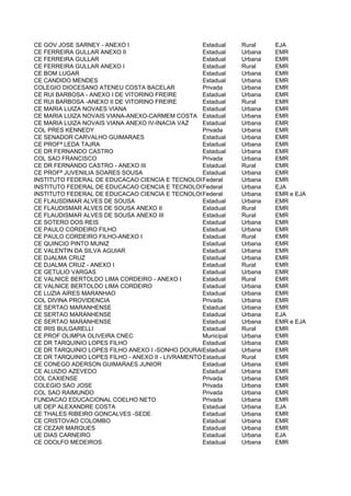 CE GOV JOSE SARNEY - ANEXO I                        Estadual  Rural  EJA
CE FERREIRA GULLAR ANEXO II                         Estadual  Urbana EMR
CE FERREIRA GULLAR                                  Estadual  Urbana EMR
CE FERREIRA GULLAR ANEXO I                          Estadual  Rural  EMR
CE BOM LUGAR                                        Estadual  Urbana EMR
CE CANDIDO MENDES                                   Estadual  Urbana EMR
COLEGIO DIOCESANO ATENEU COSTA BACELAR              Privada   Urbana EMR
CE RUI BARBOSA - ANEXO I DE VITORINO FREIRE         Estadual  Urbana EMR
CE RUI BARBOSA -ANEXO II DE VITORINO FREIRE         Estadual  Rural  EMR
CE MARIA LUIZA NOVAES VIANA                         Estadual  Urbana EMR
CE MARIA LUIZA NOVAIS VIANA-ANEXO-CARMEM COSTA Estadual       Urbana EMR
CE MARIA LUIZA NOVAIS VIANA ANEXO IV-INACIA VAZ     Estadual  Urbana EMR
COL PRES KENNEDY                                    Privada   Urbana EMR
CE SENADOR CARVALHO GUIMARAES                       Estadual  Urbana EMR
CE PROFª LEDA TAJRA                                 Estadual  Urbana EMR
CE DR FERNANDO CASTRO                               Estadual  Urbana EMR
COL SAO FRANCISCO                                   Privada   Urbana EMR
CE DR FERNANDO CASTRO - ANEXO III                   Estadual  Rural  EMR
CE PROFª JUVENILIA SOARES SOUSA                     Estadual  Urbana EMR
INSTITUTO FEDERAL DE EDUCACAO CIENCIA E TECNOLOGIA DO MARANHAO CAMPUS BURITICUPU
                                                    Federal   Urbana EMR
INSTITUTO FEDERAL DE EDUCACAO CIENCIA E TECNOLOGIA DO MARANHAO CAMPUS BURITICUPU
                                                    Federal   Urbana EJA
INSTITUTO FEDERAL DE EDUCACAO CIENCIA E TECNOLOGIA DO MARANHAO CAMPUS BURITICUPU
                                                    Federal   Urbana EMR e EJA
CE FLAUSDIMAR ALVES DE SOUSA                        Estadual  Urbana EMR
CE FLAUDISMAR ALVES DE SOUSA ANEXO II               Estadual  Rural  EMR
CE FLAUDISMAR ALVES DE SOUSA ANEXO III              Estadual  Rural  EMR
CE SOTERO DOS REIS                                  Estadual  Urbana EMR
CE PAULO CORDEIRO FILHO                             Estadual  Urbana EMR
CE PAULO CORDEIRO FILHO-ANEXO I                     Estadual  Rural  EMR
CE QUINCIO PINTO MUNIZ                              Estadual  Urbana EMR
CE VALENTIN DA SILVA AGUIAR                         Estadual  Urbana EMR
CE DJALMA CRUZ                                      Estadual  Urbana EMR
CE DJALMA CRUZ - ANEXO I                            Estadual  Rural  EMR
CE GETULIO VARGAS                                   Estadual  Urbana EMR
CE VALNICE BERTOLDO LIMA CORDEIRO - ANEXO I         Estadual  Rural  EMR
CE VALNICE BERTOLDO LIMA CORDEIRO                   Estadual  Urbana EMR
CE LUZIA AIRES MARANHAO                             Estadual  Urbana EMR
COL DIVINA PROVIDENCIA                              Privada   Urbana EMR
CE SERTAO MARANHENSE                                Estadual  Urbana EMR
CE SERTAO MARANHENSE                                Estadual  Urbana EJA
CE SERTAO MARANHENSE                                Estadual  Urbana EMR e EJA
CE IRIS BULGARELLI                                  Estadual  Rural  EMR
CE PROF OLIMPIA OLIVEIRA CNEC                       Municipal Urbana EMR
CE DR TARQUINIO LOPES FILHO                         Estadual  Urbana EMR
CE DR TARQUINIO LOPES FILHO ANEXO I -SONHO DOURADO  Estadual  Urbana EMR
CE DR TARQUINIO LOPES FILHO - ANEXO II - LIVRAMENTO Estadual  Rural  EMR
CE CONEGO ADERSON GUIMARAES JUNIOR                  Estadual  Urbana EMR
CE ALUIZIO AZEVEDO                                  Estadual  Urbana EMR
COL CAXIENSE                                        Privada   Urbana EMR
COLEGIO SAO JOSE                                    Privada   Urbana EMR
COL SAO RAIMUNDO                                    Privada   Urbana EMR
FUNDACAO EDUCACIONAL COELHO NETO                    Privada   Urbana EMR
UE DEP ALEXANDRE COSTA                              Estadual  Urbana EJA
CE THALES RIBEIRO GONCALVES -SEDE                   Estadual  Urbana EMR
CE CRISTOVAO COLOMBO                                Estadual  Urbana EMR
CE CEZAR MARQUES                                    Estadual  Urbana EMR
UE DIAS CARNEIRO                                    Estadual  Urbana EJA
CE ODOLFO MEDEIROS                                  Estadual  Urbana EMR
 