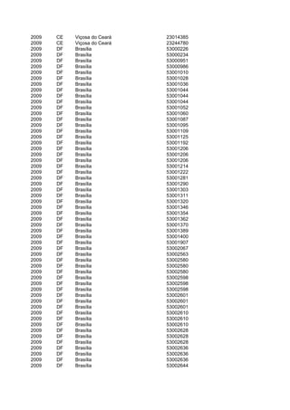 2009   CE   Viçosa do Ceará   23014385
2009   CE   Viçosa do Ceará   23244780
2009   DF   Brasília          53000226
2009   DF   Brasília          53000234
2009   DF   Brasília          53000951
2009   DF   Brasília          53000986
2009   DF   Brasília          53001010
2009   DF   Brasília          53001028
2009   DF   Brasília          53001036
2009   DF   Brasília          53001044
2009   DF   Brasília          53001044
2009   DF   Brasília          53001044
2009   DF   Brasília          53001052
2009   DF   Brasília          53001060
2009   DF   Brasília          53001087
2009   DF   Brasília          53001095
2009   DF   Brasília          53001109
2009   DF   Brasília          53001125
2009   DF   Brasília          53001192
2009   DF   Brasília          53001206
2009   DF   Brasília          53001206
2009   DF   Brasília          53001206
2009   DF   Brasília          53001214
2009   DF   Brasília          53001222
2009   DF   Brasília          53001281
2009   DF   Brasília          53001290
2009   DF   Brasília          53001303
2009   DF   Brasília          53001311
2009   DF   Brasília          53001320
2009   DF   Brasília          53001346
2009   DF   Brasília          53001354
2009   DF   Brasília          53001362
2009   DF   Brasília          53001370
2009   DF   Brasília          53001389
2009   DF   Brasília          53001400
2009   DF   Brasília          53001907
2009   DF   Brasília          53002067
2009   DF   Brasília          53002563
2009   DF   Brasília          53002580
2009   DF   Brasília          53002580
2009   DF   Brasília          53002580
2009   DF   Brasília          53002598
2009   DF   Brasília          53002598
2009   DF   Brasília          53002598
2009   DF   Brasília          53002601
2009   DF   Brasília          53002601
2009   DF   Brasília          53002601
2009   DF   Brasília          53002610
2009   DF   Brasília          53002610
2009   DF   Brasília          53002610
2009   DF   Brasília          53002628
2009   DF   Brasília          53002628
2009   DF   Brasília          53002628
2009   DF   Brasília          53002636
2009   DF   Brasília          53002636
2009   DF   Brasília          53002636
2009   DF   Brasília          53002644
 