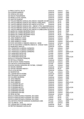 UI PRES COSTA E SILVA                             Estadual Urbana   EJA
CE EUGENIO BARROS                                 Estadual Urbana   EMR
CE GONCALVES DIAS                                 Estadual Urbana   EMR
CE INACIO PASSARINHO                              Estadual Urbana   EMR
CE MONS CLOVIS VIDIGAL                            Estadual Urbana   EMR
CE SANTOS DUMONT                                  Estadual Urbana   EMR
CE THALES RIBEIRO GONCALVES ANEXO I NAZARE DO BRUNO
                                                  Estadual Rural    EMR
CE THALES RIBEIRO GONCALVES ANEXO II BREJINHO     Estadual Rural    EMR
CE THALES RIBEIRO GONCALVES ANEXO III ESTIVA      Estadual Rural    EMR
CE THALES RIBEIRO GONCALVES - ANEXO V POV ALECRIM Estadual Rural    EMR
CE THALES RIBEIRO GONCALVES ANEXO IV B CORRENTE Estadual   Rural    EMR
CE THALES RIBEIRO GONCALVES ANEXO VI CABECEIRA DE SAO PEDRO
                                                  Estadual Rural    EMR
CE MARIA DO CARMO BEZERRA PAIVA                   Estadual Rural    EMR
CE MARIA DO CARMO BEZERRA PAIVA                   Estadual Rural    EJA
CE MARIA DO CARMO BEZERRA PAIVA                   Estadual Rural    EMR e EJA
CE PEDRO NEIVA DE SANTANA                         Estadual Urbana   EMR
CE JOSE ROBERTO VIANA                             Estadual Urbana   EMR
CE JOSE ROBERTO VIANA                             Estadual Urbana   EJA
CE JOSE ROBERTO VIANA                             Estadual Urbana   EMR e EJA
CE M DO SOCORRO A RIBEIRO ANEXO III - SEDE        Estadual Urbana   EMR
CE Mª DO SOCORRO A RIBEIRO ANEXO III - CHEGA TUDO Estadual Rural    EMR
CE RAIMUNDO ARAUJO                                Estadual Urbana   EMR
COL FRANCISCO ALMEIDA CARNEIRO                    Privada  Urbana   EMR
COL FRANCISCO ALMEIDA CARNEIRO                    Privada  Urbana   EJA
COL FRANCISCO ALMEIDA CARNEIRO                    Privada  Urbana   EMR e EJA
COL RAIMUNDO BACELAR                              Privada  Urbana   EMR
COL RAIMUNDO BACELAR                              Privada  Urbana   EJA
COL RAIMUNDO BACELAR                              Privada  Urbana   EMR e EJA
ESCOLA O PEQUENO PRINCIPE                         Privada  Urbana   EMR
CE DR PAULO RAMOS                                 Estadual Urbana   EMR
CE DR OTAVIO VIEIRA PASSOS                        Estadual Urbana   EMR
COL BATISTA CHAPADINHENSE                         Privada  Urbana   EMR
COLEGIO NOSSA SENHORA DE FATIMA - CONSEF          Privada  Urbana   EMR
CE ISAURA AMORIM                                  Estadual Urbana   EMR
CE ISAURA AMORIM ANEXO I                          Estadual Rural    EMR
CEJA LUCIA BAYMA                                  Estadual Urbana   EJA
CE DESPERTAR                                      Privada  Urbana   EMR
CE LUZENIR MATTA ROMA                             Estadual Urbana   EMR
ESC PEQUENO POLEGAR                               Privada  Urbana   EMR
CE COLARES MOREIRA                                Estadual Urbana   EMR
CE JOAO RIBEIRO                                   Estadual Urbana   EMR
CE JOAO RIBEIRO                                   Estadual Urbana   EJA
CE JOAO RIBEIRO                                   Estadual Urbana   EMR e EJA
CE CLODOMIR MILLET                                Estadual Urbana   EMR
CE CLODOMIR MILLET                                Estadual Urbana   EJA
CE CLODOMIR MILLET                                Estadual Urbana   EMR e EJA
CE ALMERINDA BAYMA                                Estadual Urbana   EMR
CE ALMERINDA BAYMA                                Estadual Urbana   EJA
CE ALMERINDA BAYMA                                Estadual Urbana   EMR e EJA
CE RENE BAYMA                                     Estadual Urbana   EMR
ESCOLA AGROTECNICA FEDERAL DE CODO                Federal  Rural    EMR
ESCOLA AGROTECNICA FEDERAL DE CODO                Federal  Rural    EJA
ESCOLA AGROTECNICA FEDERAL DE CODO                Federal  Rural    EMR e EJA
COL BATISTA PASTOR GENESIO GUIMARAES LIMA         Privada  Urbana   EMR
COL OLYMPUS - YESI                                Privada  Urbana   EMR
CE LUZENIR MATTA ROMA ANEXO                       Estadual Rural    EMR
CE REITOR RIBAMAR CARVALHO                        Estadual Urbana   EMR
 